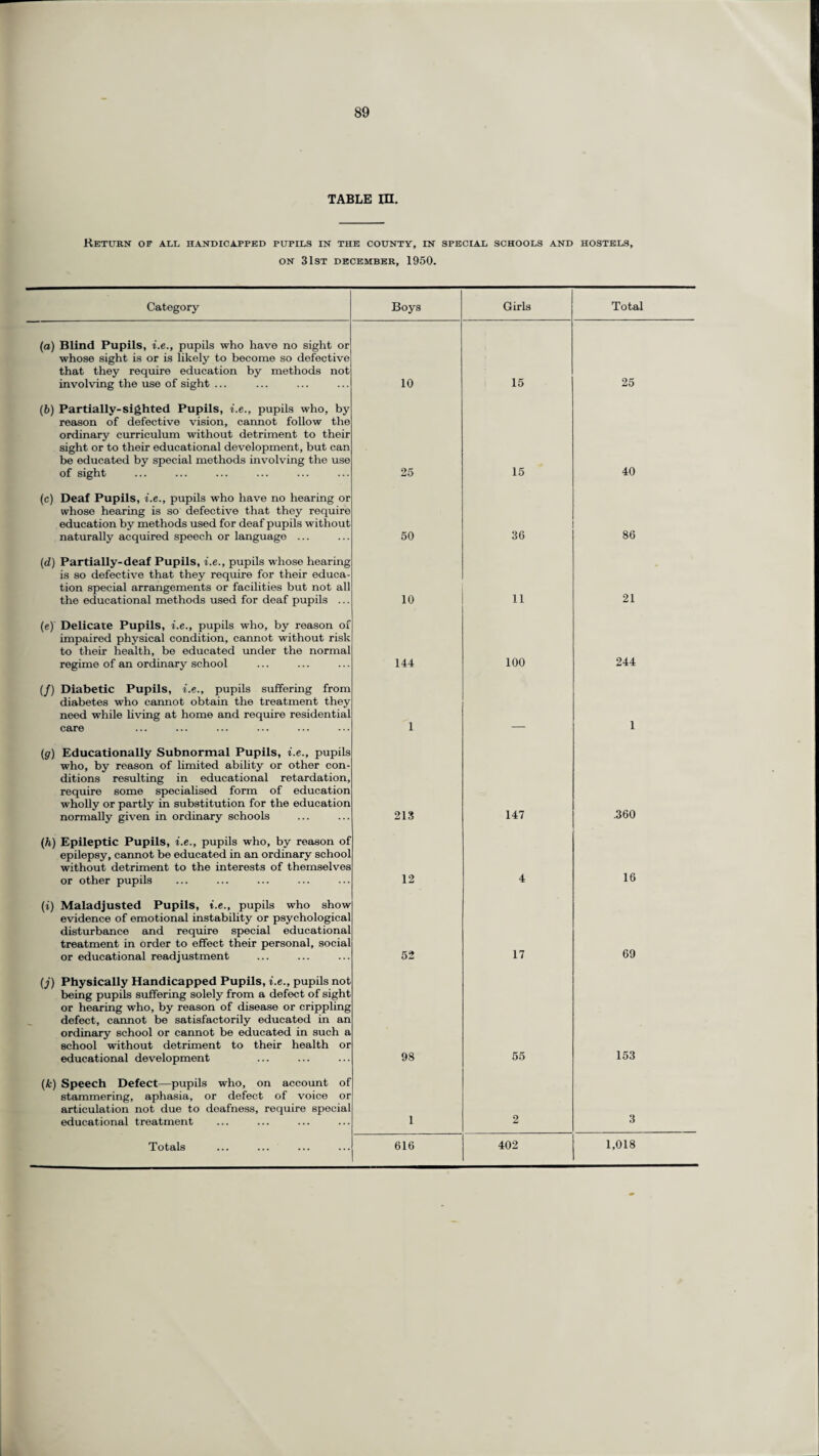 TABLE in. Return of all handicapped pupils in the county, in special schools and hostels, ON 31st DECEMBER, 1950. Category Boys Girls Total (a) Blind Pupils, i.e., pupils who have no sight or whose sight is or is likely to become so defective that they require education by methods not involving the use of sight ... 10 15 25 (6) Partially-sighted Pupils, i.e., pupils who, by reason of defective vision, cannot follow the ordinary curriculum without detriment to their sight or to their educational development, but can be educated by special methods involving the use of sight 25 15 40 (c) Deaf Pupils, i.e., pupils who have no hearing or whose hearing is so defective that they require education by methods used for deaf pupils without naturally acquired speech or language ... 50 36 86 (id) Partially-deaf Pupils, i.e., pupils whose hearing is so defective that they require for their educa¬ tion special arrangements or facilities but not all the educational methods used for deaf pupils ... 10 11 21 (e) Delicate Pupils, i.e., pupils who, by reason of impaired physical condition, cannot without risk to their health, be educated under the normal regime of an ordinary school 144 100 244 (/) Diabetic Pupils, i.e., pupils suffering from diabetes who camiot obtain the treatment they need while living at home and require residential care 1 1 (g) Educationally Subnormal Pupils, i.e., pupils who, by reason of limited ability or other con¬ ditions resulting in educational retardation, require some specialised form of education wholly or partly in substitution for the education normally given in ordinary schools 213 147 .360 (h) Epileptic Pupils, i.e., pupils who, by reason of epilepsy, cannot be educated in an ordinary school without detriment to the interests of themselves or other pupils 12 4 16 (i) Maladjusted Pupils, i.e., pupils who show evidence of emotional instability or psychological disturbance and require special educational treatment in order to effect their personal, social or educational readjustment 52 17 69 (j) Physically Handicapped Pupils, i.e., pupils not being pupils suffering solely from a defect of sight or hearing who, by reason of disease or crippling defect, cannot be satisfactorily educated in an ordinary school or cannot be educated in such a school without detriment to their health or educational development 93 55 153 (k) Speech Defect—pupils who, on account of stammering, aphasia, or defect of voice or articulation not due to deafness, require special educational treatment 1 2 3