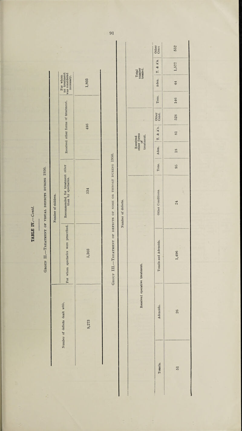 Group II.—Treatment of visual defects during 1950. SK a> • 03 M o Qv t- if S'a m ® C 4) M fj O O O « « N O » C fl ? CO o GO a o> s -4-5 Cj C3 -3 <«-. o 03 s <13 -*-> t-> O -4J 03 P< M 03 <2* ® d 03 4^> CD GO CO LO J5 B CO o CO CO 04 cT o IO 05 o £ o GO H o w N w A A c H fc W § H ◄ W « H >,o 03 , < o *-< 03 « /-r-t S 3 jg a 2f ° CO < *} 03 T3 a: a +? o co <1 <1 Ol lO uo l> *o CD rt< i GO cs lO C3 -f T3 'G a cj a o H t3 <5 a o H CD C3 CD 04