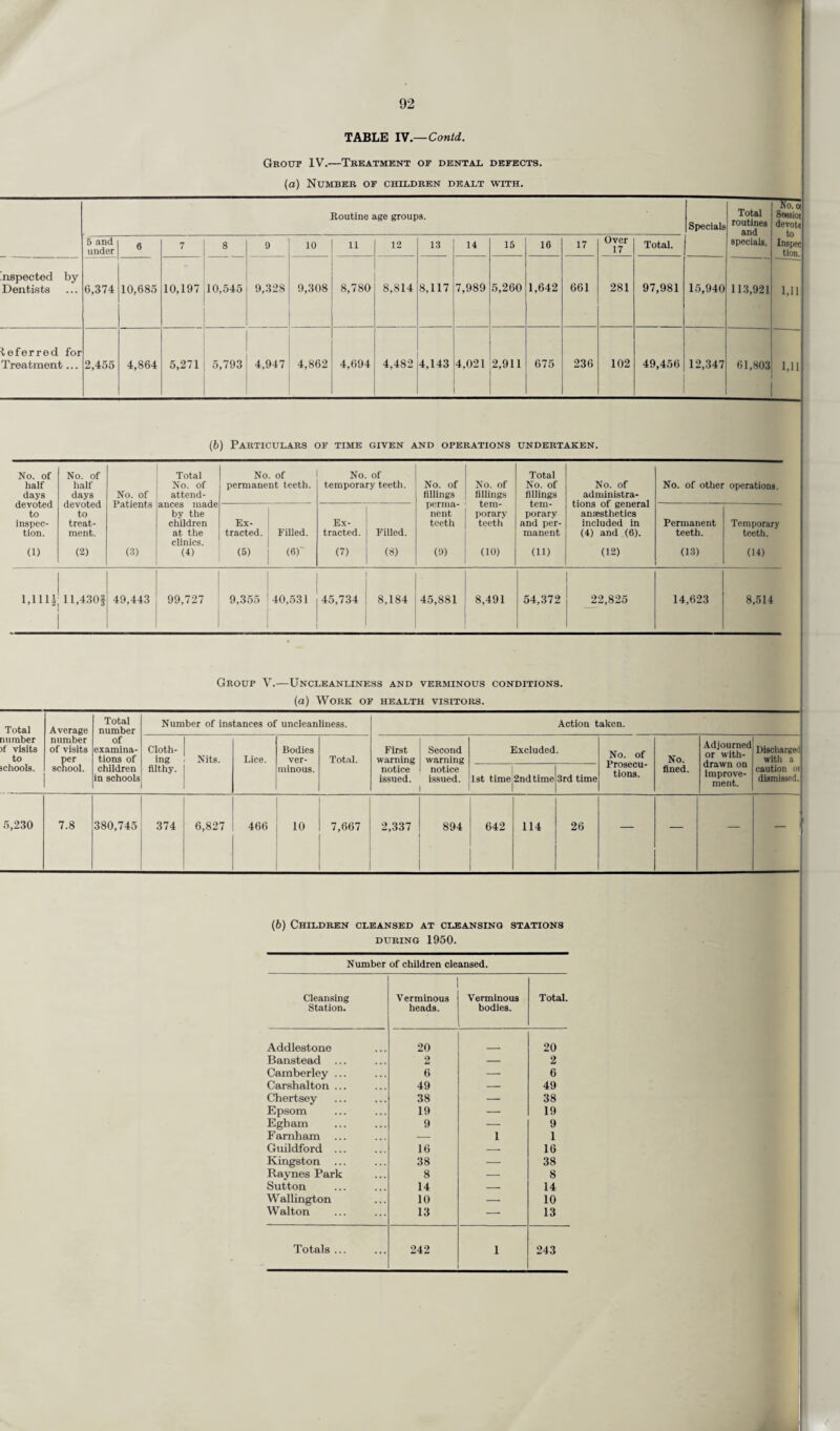 TABLE IV.—Contd. Grout IV.—Treatment of dental defects. (a) Number of children dealt with. Routine age groups. Specials Total routines and specials. ijO. 03 Seesiot devote to Inspec tion. 5 and under 6 7 8 9 10 11 12 13 14 15 16 17 Over 17 Total. nspected by Dentists 6,374 10,685 10,197 10,545 9,328 9,308 8,780 8,814 8,117 7,989 5,260 1,642 661 281 97,981 15,940 113,921 1,11 teferred for Treatment... 2,455 4,864 5,271 5,793 4,947 4,862 4,694 4,482 4,143 4,021 2,911 675 236 102 49,456 12,347 61,803 1,11 (b) Particulars of time given and operations undertaken. No. of No. of Total No. of No. of Total half half No. of permanent teeth. temporary teeth. No. of No. of No. of No. of No. of other operations. days devoted days devoted No. of Patients attend¬ ances made fillings perma- fillings tem- fillings tem- administra¬ tions of general to to by the nent porary porary anaesthetics inspec- treat- children Ex- Ex- teeth teeth and per- included in Permanent Temporary tion. ment. at the clinics. tracted. Filled. tracted. Filled. manent (4) and (6). teeth. teeth. (1) (2) (3) (4) (5) (6) (7) (8) (0) GO) (ID (12) (13) (14) 1,111’ ll,430f 49,443 99,727 9,355 40,531 45,734 r i 8,184 45,881 8,491 54,372 J2,825 14,623 8,514 Group V.—Uncleanliness and verminous conditions. (a) Work of health visitors. Total number >f visits to schools. Average number of visits per school. Total number of examina¬ tions of children in schools Number of instances of uncleanliness. Action taken. Cloth¬ ing filthy. Nits. Lice. Bodies ver¬ minous. Total. First warning notice issued. Second warning notice issued. Excluded. No. of Prosecu¬ tions. No. fined. Adjourned or with¬ drawn on improve¬ ment. Discharged with a caution oi dismissed. 1st time 2nd time 1 3rd time 5,230 7.8 380,745 374 6,827 466 10 7,667 2,337 894 642 114 26 — — — — (6) Children cleansed at cleansing stations during 1950. Number of children cleansed. Cleansing Station. Verminous heads. Verminous bodies. Total. Addlestone 20 20 Banstead ... 2 — 2 Camberley ... 6 — 6 Carshalton ... 49 — 49 Chertsey 38 — 38 Epsom 19 — 19 Egham 9 — 9 Famham — 1 1 Guildford ... 16 — 16 Kingston ... 38 — 38 Raynes Park 8 — 8 Sutton 14 — 14 Wallington 10 — 10 Walton 13 — 13