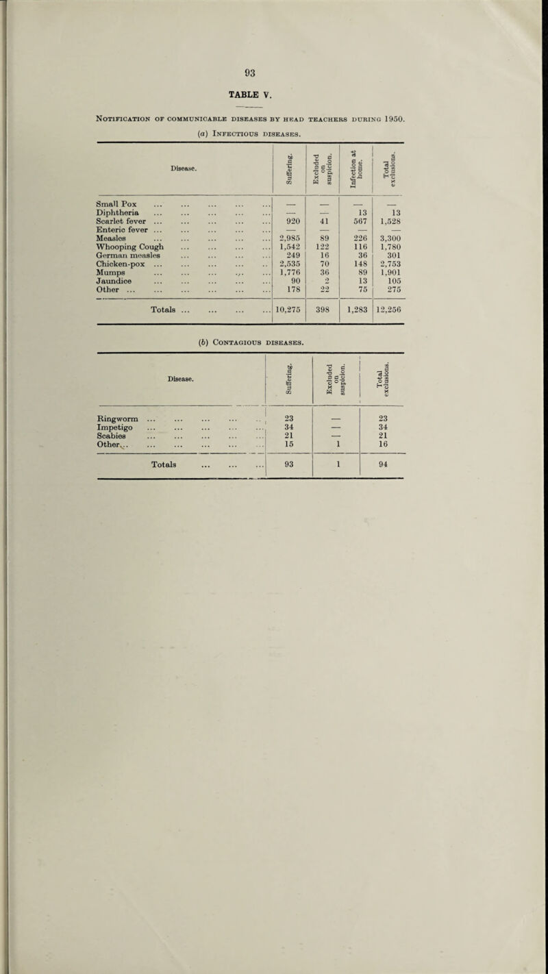 1 93 TABLE V. Notification of communioable diseases by head teachers during 1950. (a) Infectious diseases. Disease. Suffering. Excluded on suspicion. Infection at home. Total exclusions. Small Pox _ _ - _ Diphtheria — — 13 13 Scarlet fever ... 920 41 567 1,528 Enteric fever ... — — — — Measles 2,985 89 226 3,300 Whooping Cough 1,542 122 116 1,780 German measles 249 16 36 301 Chicken-pox ... 2,535 70 148 2,753 Mumps 1,776 36 89 1,901 Jaundice 90 •7 13 105 Other ... 178 22 75 275 Totals ... 10,275 398 1,283 12,256 (b) Contagious diseases. Disease. Suffering. Excluded on suspicion. Total exclusions. Ringworm ... 23 _ 23 Impetigo 34 — 34 Scabies 21 — 21 Other... 15 i 16