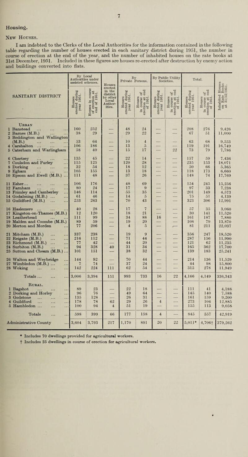 21 (b) Prematurity, Stillbirths and Abortions. Following consideration of the question of prematurity and foetal deaths by the World Health Organisation a new classification of birth weights of premature infants was introduced by the Ministry of Health during the year. In addition the Minister required at the end of the year, as the basis of a special enquiry, detailed information about the weight of the foetus in abortions of 18-28 weeks and in stillbirths for comparison with the weights of live premature infants according to the period of survival. The following table gives details of premature births, stillbirths and abortions, so far as informa¬ tion is available, occurring at home or in private nursing homes in the County during the year 1951. Premature Infants (i.e. 5J lbs. or less at birth, irrespective of period of gestation). Number of premature live infants born at home whose period of gestation was :— (a) 28 weeks and over, 139. (b) Less than 28 weeks, 7. Number of premature five infants born in private nursing homes whose period of gestation was :— (a) 28 weeks and over, 54. (b) Less than 28 weeks, nil. Stillbirths and Abortions. Number of:— (a) Stillbirths at home : over 5| lbs., 21 ; 5| lbs. or less, 10. (b) Abortions at home of 18-28 weeks gestation, 24. Number of:— (a) Stillbirths in private nursing homes : over 5| lbs., 2 ; 5£ lbs. or less, nil. (b) Abortions in private nursing homes of 18-28 weeks gestation, 2. Weights in lbs. oz. or grammes. Still births and abortions (of 18-28 weeks’ gestation only) where the foetus was 5J lbs. or less. Premature infants born alive at home. Premature infants bom alive in private nursing homes. Trans¬ ferred to Hosp. Nursed entirely at home. Trans¬ ferred to Hosp. Nursed entirely in private nursing homes. Died in first 24 hrs. Died on 2nd to 7th day. Died on 8th to 28th day. Sur¬ vived 28 days. Total. Died in first 24 hrs. Died on 2nd to 7th day. Died on 8th to 28th day. Sur¬ vived 28 days. Total. 2 lbs. 3 oz. or less (1,000 gms. or less) 14 5 2 — — — 7 — — — — — — Over 2 lbs. 3 oz. up to and including 3 lbs. 4 oz. (over 1,000 gms. up to and including 1,500 gms.) 2 2 1 3 1 2 1 4 Over 3 lbs. 4 oz. up to and including 4 lbs. 6 oz. (over 1,500 gms. up to and including 2,000 gms.) i 9 3 9 21 1 5 6 Over 4 lbs. 6 oz. up to and including 4 lbs. 15 oz. (over 2,000 gms. up to and including 2,250 gms.) 5 3 20 23 1 15 16 Over 4 lbs. 15 oz. up to and including 5 lbs. 8 oz. (over 2,250 gms. up to and including 2,500 gms.) 1 5 87 92 1 27 28