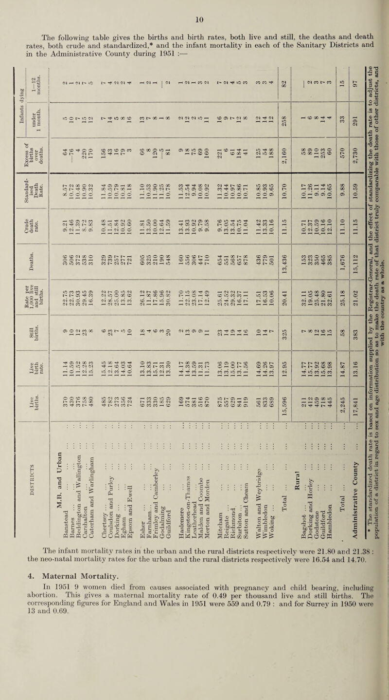28 Association, in order to assist in co-ordinating the work of the various bodies, has invited each divisional sub-committee to appoint a representative on the general committee of the Association. The District Nursing Associations have expressed their willingness to continue their activities for at least another year, to cover the period of divisionalisation and to gain some experience of its working in the light of which a more definite decision can be made. The scheme was put into effect as from the 1st November, 1951. By the 1st April, 1952, there were 76 District Nursing Associations in the County as against 96 at the end of 1950. The reduction in numbers is the result, partly, of decisions by certain Associations to cease their activities and, partly, of amalgamations between Associations. (i) Work of the Nurses and Midwives. At the end of the year there were 232 full-time and 50 part-time Nurses seconded to District Nursing Associations and 28 direct controlled Midwives available for duty. The number of visits paid by nurses during the year 1951 was as follows Number of Visits. Midwifery. Maternity. General. Ante- and Post-Natal. Casual. Clinics. Total Seconded District Nurse Mid¬ wives and District Nurses Direct Controlled Midwives 31,383 (35,845) 23,587 (23,121) 616,208 (592,074) 25,238 (28,600) 28,665 (29,207) 4,229 (3,780) 728,929 (712,627) '-u-' 21,033 (21,387) — 10,260 (13,160) 1,211 (1,558) 32,504 (36,105) The figures in parenthesis are the comparable figures for 1950. HEALTH VISITING. (a) Establishment. The establishment of health visitors remained the same as in 1950 but, the actual numbers employed showed some improvement on the figures for the previous year, largely as a result of re¬ cruitment to the staff of student health visitors qualifying from the Health Visitors Training Course held at the Brooklands College, Weybridge.