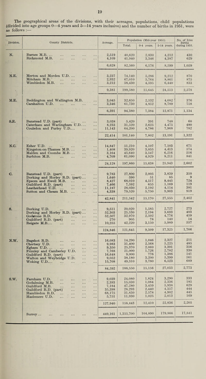 The following gives details of the routine No. of Milk Samples taken Failed Phosphatase test only Failed Methylene Blue test only ... Failed both tests ... sampling of pasteurised milk :— Tuberculin-Tested Pasteurised. (Pasteurised). 910 50 30 2 12 — 2 _ (b) Tubercle Infected Milk. Thirteen reports of samples of milk, which on biological examination had been found to be infected with the tubercle bacillus, were reoeived during the year, two less than the previous year. One group of cases of gland infection was reported during the year where following investigations there was considerable evidence that the infection had been caused by the consumption of tubercle infected milk. The milk in question was reported on biological examination to be positive for tubercle bacilli and is included in the thirteen positive samples mentioned above. Veterinary inspection of the herd involved led to the discovery of the infected animal. In my report for last year I mentioned that the County Health Committee had recommended to the Public Control Committee that four samples of milk should be taken each year from, each milk producer in Surrey for biological examination as to the presence of tubercle bacilli, where the milk was not subsequently heat-treated before sale to the public. Further consultation with all the District Councils revealed the fact that many of these authorities were already carrying out con¬ siderable biological testing of milk and all agreed to do so in future on the scale mentioned. It was therefore imnecessary for the County Council to take any samples for this particular examination .and the numbers taken by the District Councils are summarised below with the results :— Description of Milk. Tuberculin tested Accredited Undesignated ... Number of Samples Examined. 446 94 349 Number Positive to Tubercle Bacilli. 1 13 Percentage Positive to Tubercle Bacilli. 1.06 3.72 RURAL WATER SUPPLIES AND SEWERAGE ACT, 1944. There were no new applications in respect of either Sewerage Schemes or Water Supply Schemes from local authorities for the Council’s recommendation to the Ministry of Health under Section 2(2) of the Act during 1951. REFUSE DISPOSAL. Under Section 94 of the Surrey County Council Act, 1931, any local authority seeking to deposit or otherwise dispose of any refuse in the area of another local authority in the County must secure the consent both of the County Council and of the local authority in whose area such deposit or disposal is intended to be made. No new applications for the depositing of refuse under this section were received during the year ; seven renewals were however granted. The total number of approved refuse dumps in the County is now ten and all are conducted satisfactorily. An experiment of considerable interest is at present being carried out in the Egham district. If successful, it is likely to go a long way towards solving two problems of a quite different nature. The excavation of gravel beds adjacent to the Thames has given rise to large areas of water which are difficult to reclaim. At the same time, a number of local authorities are faced with an acute problem with regard to the disposal of their refuse owing to the progressive filling in of all suitable tipping sites in urban areas. The tipping of ordinary household refuse into wet pits has hitherto been unsuccessful owing to the intolerable smell created by the reduction of sulphates to sulphides by anaerobic bacteria. In the experiment referred to, a number of Surrey urban areas are now transporting their refuse to Egham where it is being dumped into a large gravel pit. By means of a simple apparatus the water is kept continuously aerated, thus rendering the conditions in the pit unfavourable for the multiplication of anaerobic bacteria. It is too early yet to say whether the experiment will be successful, but early results are encouraging. FOOD AND DRUGS ACTS, 1938-50. I am indebted to the Chief Officer of the Public Control Department for the following report on the work of his department in respect of the above Acts. The Surrey County Council is the Food and Drugs Authority for nineteen of the thirty-three comity districts in the Administrative County.