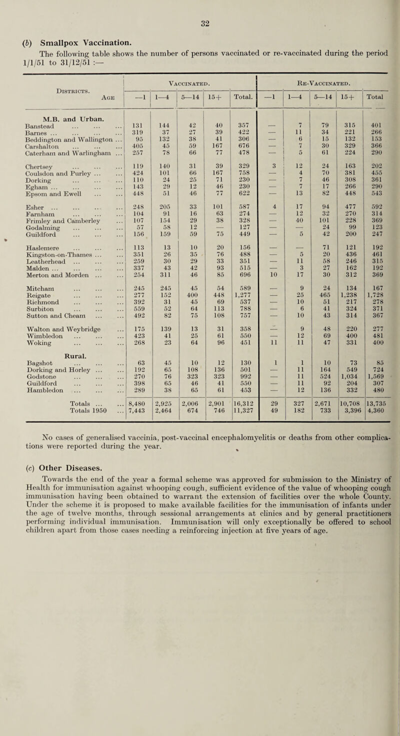 The geographical areas of the divisions, with their acreages, populations, child populations (divided into age groups 0—4 years and 5—14 years inclusive) and the number of births in 1951, were as follows :— Division. County Districts. Acreage. Population (Mid-year 1951). No. of Live Births during 1951. Total. 0-4 years. 5-14 years. N. Barnes M.B. ... 2,519 40,620 2,830 4,212 430 Richmond M.B. 4,109 41,940 3,346 4,387 629 6,628 82,560 6,176 8,599 1,059 N.E. Merton and Morden U.D. ... 3,237 74,140 5,286 9,212 870 Mitcham M.B. 2,932 67,010 5,764 8,861 875 Wimbledon M.B. 3,212 58,430 4,595 6,440 833 9,381 199,580 15,645 24,513 2,578 M.E. Beddington and Wallington M.B. 3,045 32,650 2,532 4,082 376 Carshalton U.D. 3,346 61,730 4,852 8,789 758 6,391 94,380 7,384 12,871 1,134 S-E. Banstead U.D. (part) 3,038 5,420 391 748 60 Caterham and Warlingham U.D. ... 8,233 31,520 2,625 4,475 480 Coulsdon and Purley U.D.... 11,143 64,200 4,786 7,968 782 22,414 101,140 7,802 13,191 1,322 N.C. Esher U.D. ... 14,847 51,210 4,107 7,103 671 Kingston-on-Thames M.B. ... 1,408 39,920 3,055 4,413 574 Malden and Coombe M.B. ... 3,164 45,640 3,547 6,216 516 Surbiton M.B. 4,709 61,090 4,929 8,211 841 24,128 197,860 15,638 25,943 2,602 C. Banstead U.D. (part) 9,783 27,800 2,005 3,839 310 Dorking and Horley R.D. (part) ... 1,640 590 51 85 9 Epsom and Ewell M.B. 8,427 68,010 4,517 8,445 724 Guildford R.D. (part) 7,466 7,592 655 1,169 119 Leatherhead U.D. ... 11,187 28,030 2,192 4,114 381 Sutton and Cheam M.B. ... 4,338 79,520 5,750 9,903 919 42,841 211,542 15,170 27,555 2,462 S. Dorking U.D. 9,511 20,020 1,585 2,727 273 Dorking and Horley R.D. (part)... 52,303 25,530 2,194 3,693 403 Godstone R.D. 52,507 32,970 2,502 4,776 459 Guildford R.D. (part) 270 905 78 140 14 Reigate M.B.... 10,255 42,220 3,150 5,989 557 124,846 121,645 9,509 17,325 1,706 N.W. Bagshot R.D. 16,083 14,290 1,046 2,327 211 Chertsey U.D. 9,983 31,400 2,568 5,225 485 Egham U.D. ... 9,350 25,370 2,060 3,391 356 Frimley and Camberley U.D. 7,768 21,000 1,726 2,782 330 Guildford R.D. (part) 16,648 9,000 776 1,386 141 Walton and Weybridge U.D. 9,052 38,180 3,200 5,399 561 Woking U.D.... 15,708 49,310 3,780 6,523 689 84,592 188,550 15,156 27,033 2,773 S.W. Farnham U.D. 9,039 24,080 1,824 3,290 333 Godaiming M.B. 2,393 15,030 1,084 2,336 185 Guildford M.B. 7,184 47,280 3,459 5,938 629 Guildford R.D. (part) 35,398 28,293 2,440 4,357 444 Hambledon R.D. 68,175 31,830 2,578 4,902 445 Haslemere U.D. 5,751 11,930 1,025 2,013 169 127,940 158,443 12,410 22,836 2,205 Surrey... 449,161 1,355,700 104,890 179,866 17,841 1