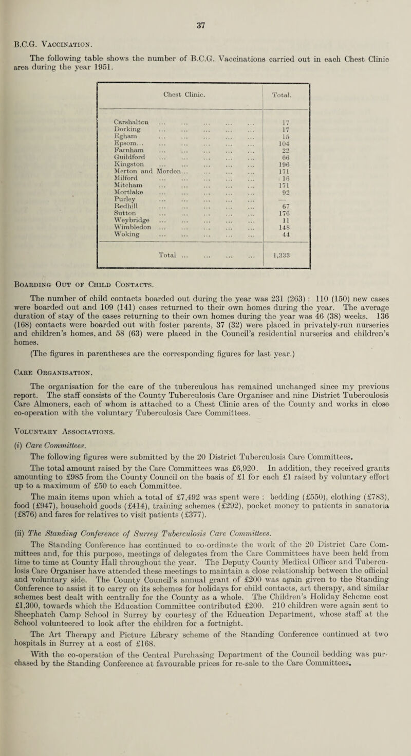 Work of the Chest Clinics. The following table shows the work of the 17 chest clinics in the year :— d< ,—1 CM GO 05 O co CO pH 00 •—<1 o C5 f’ >» r ^ f t d Q to h 03 IM O OCJHHCOO to Cl Cl CO 00 to Ol CO CO 05 CO 05 CO CO O ^ CO fl o3 to r-H CO »0 GO 00 to HCOH Tf< rH C5 CO CM CO —i GO -t PH rt< CM t-i O OH CO Tjn CO ud CO cd cm CM CM lO Ol CM CM p-H_ GO ^ to cd ^ ^ Cl Cl M o CM 1 I to to CM CO 1 I I HC1 co —< t- I-p | CO pH 1 CO 00 00 pH co co -H 1 1 Ol o 1 —1 CM ph d 00 00 CO O ^ Cl h d M 00 1 I —1 to GO co I Hd I ^ co CO GO Cl tO CO ^H O O L~ £ CO GO H I I 05 1 -H H —i •—1 05 CM s 3 o to 00 GO CO h —t flj CO tO 30 to CM r- oo r* co t- CO 05 05 to to ^ O CM r- co cir}tH -h | GO -h I | 05 GO CO -h -H ©CO Ol pH r—l t'p CO Ph CM r-i CM 1 05 1 1 «> CM 1—1 1—1 —1 to 1 ■+3 . « cm p“H 1 rO -* CO GO GO CO CM to |> —i —i co co O 't -H pH CO Cl Tt to CO CO 0-1 05 Th O CO CO 05 • -^•xCMCOm O p-H CO O ^ 00 CM -<f —* CO GO CO -t S CO CM —t CO CO ^ H CM -H —^ Ol Ol cm CM CM HClH I I I 1 1 1 1 1 1 Ol -H oi CM | CO to Ol I PH -1 III 1 1 1 1 1 1 1 O r—i | 2 d s? o >» t- 11 2 1 1 1 II 1 1 H 1 H 1 HClH Zh Zh CO | ■’t1 l> | Ol r-H | 3 c3 & co r- I cm l | 1 1 1 1 1 1 r- —< o tO 1 GO -H to Ol I A Ph co 1 II 1 1 1 1 1 1 -H | Ol Ol to 1 Ol a -*-> £ 3 T3 ◄ • t> CO I I I I 1 II II 1 H | I | | | to Tf CO CO CO CM 05 pH CO t- | CM II 1 1 1 1 II 1 1 —i —H X -t I p—' CO CM —1 CM 1 1 CM I I to [ I 4 5 to 1 o | | X CO I PH CM 1 1 H 1 1 1 1 CO | | | | | 1 '-H 1 1 pH d Ol O w CO CM H H | 1 CM | | 18 1 * i r i i CO H Cl —H p—H I> CM 1 ~ CO CO 1 CO Ol o Ih tO ^ 05 CO ^ CM r-~ oo —< co r* H 03 H 00 Tt< 05 X CO to CM 1 1 H | II -H | || 1 GO GO O O CO p-h pH r—i X PH I >H CM •—t II 1 1 1 1 l 1 1 oi —1 —H X to 1 3 3 3 pH r—i r3 <! CO GO GO to H -t lO —( P-t C5 —i O to 05 I> lO 05 05 • 00 ^ —i CM | | 1 1 C5 -t GO p-H CO O CO CM 05 X 1 3 CM CM || 1 1 1 1 —< CM OH 1 Ol Ol • • 'o' * * * * * * * * * * * * CQ CQ CO CQ CQ CQ CQ CQ © © © © © © © © — © © © © CQ CQ TO © cs cj : : : : o3 cs : : : : c3 o3 : : : : eS cS 3 0 0 c3 o : ©©.... o o . . . . o o . . . . o o cS © o © o . <3 CQ <cn <5» «5M 3 3 .... o -h CM -h CM CM V J h ui H pH CM —i CM l“”V” V- q Hi • • . © • • 'd ; t-i • • • © • • 'd • u • • . © : : d : o3 ■d -P * * © © CQ .p 5b £ 5b ^ ‘5b pS Hi © pd CQ -+—* i 1 A ® ft 3 P5 : : 3 „ 4 ® ft 3 c$ : : a 4 ® ft 3 ft! : : g 3 a 3 o 3 O . . S CQ -u q 2 3 ■G 3 ‘ g 3 c6 O t-i o do ° o o S g> .323 F© -H . 3 s Ht 33 q • O to ® EH ’3 O-S-2 3 O K. ° 0 H( bx) n p3 i .a : 1 § 8 3 3 -Oco® Eh •§ U’S-2 q o ° o 11 in q d o co 5 H ■ c3 O ‘cc ^ Hj CQ C8 N © t-i t-i 2 < +3 Hi H-i . O : -p £ ^ bo ■s H G >S #CQ 'o >, a gft S © iS § H % « o^.sg >. s Is fiH ,-s « fljfg pC > CQ .1 « Sftjfg 1 1 0 -3 +3 S.2 § 2 g> © .s 5§ S' 3o'® ^ eg 'e' ^ ft EH q n 0 '—^ ^^' ’,—^ ^__ ,—, ^^ ^—- ,—^ ,__ '-- /-V Q 2.-2. Q 2-3. P 2.-2- e ^ e ^ In 1 ■*H © © X •M X Pi CO tJD •ox © «*H . o ^ 3 G X © X cl 05 © •3 G ~o 0 >. £ ■- •OfOt •- 01 u © 4H X ew Cases (Ex Contacts) ew Contacts Id Contacts.. U *0 © u u ,© CO rt s u 3 a « ° c § w 3 (« O « ases Lost S turned to R ases on Regi December Z Z O H o U U + 05 CO CD to c8 u © > c3 CQ cq --3 © g cfl £ 00 .2 to co 2 L- to X pH co to to •—< CO CM X cd o of co t- Ol Ol CM £ o J. ft m SC £ .3 £3 'd 2 j3 o +=> rj © .5 03 — u m P-i *3 o3 SC m to © O © c a sft 3 3^ d 2 CQ II II g co co prt © © ;=< to to h c3 c3 2 0 0 3 «5ft o CQ Sc Mh q hc‘-p : a cs •i -3 ed O . • ^Hh CQ O © O o o © s ■ o _ ■A O o-fi ■** o : I g.g ■2 -SO ; j?i> Pj ‘ Ph rj -P -P CQ —3 3 o 53 W r O . : O K © , >> >>-3 j .a ft m * tQ CQ CQ » 4J ' ’cq '53 gc3 •r ’C © ^ > > t-i > ©h Hh Oh - O O O odd ZZZ