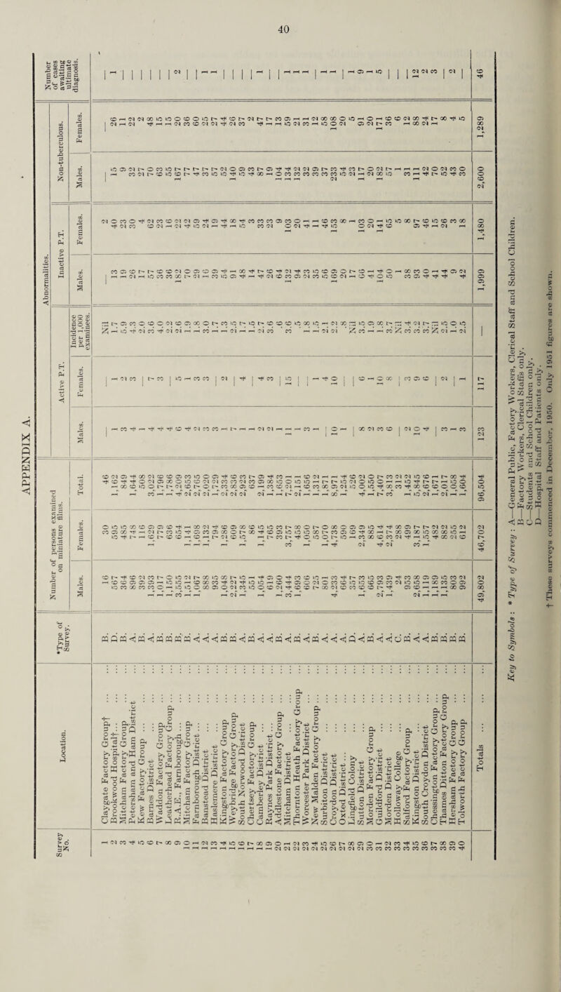 Provision of Free Milk. The cost to the County Council of the provision of milk free of charge to needy tuberculous patients was approximately £8,671 for the financial year. Occupational Therapy. The establishment for the Section is the same as shown in the Report for 1950. Arrangements had been made for students to attend the Section in order to obtain practical experience in preparation for the Diploma of the Association of Occupational Therapists. Ten students attended for an average period of three months each during the year. The organisation is, in the main, the same as in the previous year. An Exhibition in conjunction with the Annual Meeting of the Standing Conference of Surrey T.B. Care Committees was held at County Hall on 30th May. A Sale of patients’ work was also held in Guildford by the British Red Cross Society and a considerable number of articles were sent and sold. A large number of articles have also been sold by the Women’s Voluntary Services in their shop at New Malden. Entries have again been forwarded throughout the year to the National Association for the Prevention of Tubercu¬ losis sponsored art competitions. The Jig-Saw Library has at present (31.12.51) thirty members. The Standing Conference pays the expenses (chiefly postages) for the running of the Library. The Occupational Therapy service was extended to Cuddington Hospital in July. An Occupational Therapist visits the hospital for one half day per week. The number of patients registered for occu¬ pational therapy during the year was 388. The Standing Conference and various Care Committees have again given valuable help both to the Section and to individual patients. The amount spent on materials during the year was £1,455 7s. 9d. Generally, a high standard of work has been maintained, with the average number of visits per patient remaining high. The Table below shows the number of patients receiving occupational therapy on 31.12.51. St. Helier Hospital . 50 Redhill Hospital . 26 Dorking Hospital ... . 12 Cumberland Hospital . 48 Broom Close Hospital . 20 Cuddington Hospital . 24 Out-patient Centres . 50 Domiciliary... . 450 Postal . 250 Total 930 Mass Radiography. The following is extracted from the Report for the year 1951 of the Medical Director of the two Mass Radiography Units of the South West Metropolitan Regional Hospital Board, which cover Surrey, N.E. Hampshire, N. Sussex and Croydon. (i) During the year under review, 96,504 persons attended for chest examination. 240 new cases of active pulmonary tuberculosis were discovered, giving an incidence of 2.5 per thousand persons examined (3.1 in 1950 and 3.9 in 1949). (ii) A total of 40 surveys were completed within the year and the number of sessions offered to the public were increased considerably. Sessions where the general public were given an opportunity for examination were extremely well attended. (iii) Detailed analysis of each survey is shown in Appendix “ A ” to this report, together with details of abnormalities which are given in Appendices “ B ” and “ C.” (iv) The incidence of active pulmonary tuberculosis discovered among the various groups examined continues to show much variation as depicted in the following table :— General Public. Industrial Groups. College/School Groups. Males. Females. Males. Females. Males. Females. No. attending for examination 17,415 28,293 29,280 16,181 3,107 2,228 No. of eases active Pulmonary Tuberculosis 59 80 60 34 4 3 Incidence per 1,000 examinees 3.4 2.8 2.0 2.1 1.3 1.4