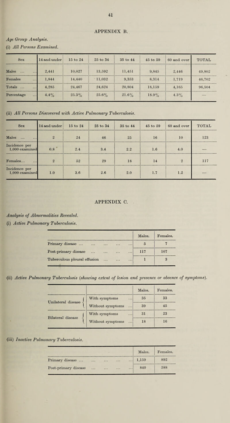 (v) The difficulty of obtaining suitable premises for public sessions continues to be a great handi¬ cap. The position is steadily deteriorating owing to the increasing reluctance of various voluntary bodies to permit a unit to occupy their premises for more than a week or fortnight at any one time. The cost of hiring these premises is rising and local authorities that agree to allow use of their public halls for Mass Radiography are now seeking remuneration to cover overhead expenses, loss of revenue, etc. The importance of continuing the policy of public sessions is shown by the higher incidence of Pulmonary Tuberculosis amongst people attending the Unit at these times. The incidence of Pulmonary Tuberculosis in school groups examined continues to be low. Owing to the present heavy demand being placed upon these Units bv the public and industrial concerns, it is not possible, at the present moment, to allot the School Medical Service sufficient time to accom¬ modate the number of children of 15 years of age and over who normally are given facilities for chest X-ray examination. If the School Medical Service could tuberculin test children of the older age groups, the Mass Radiography Units would then be able to concentrate on those with a positive tuberculin reaction.