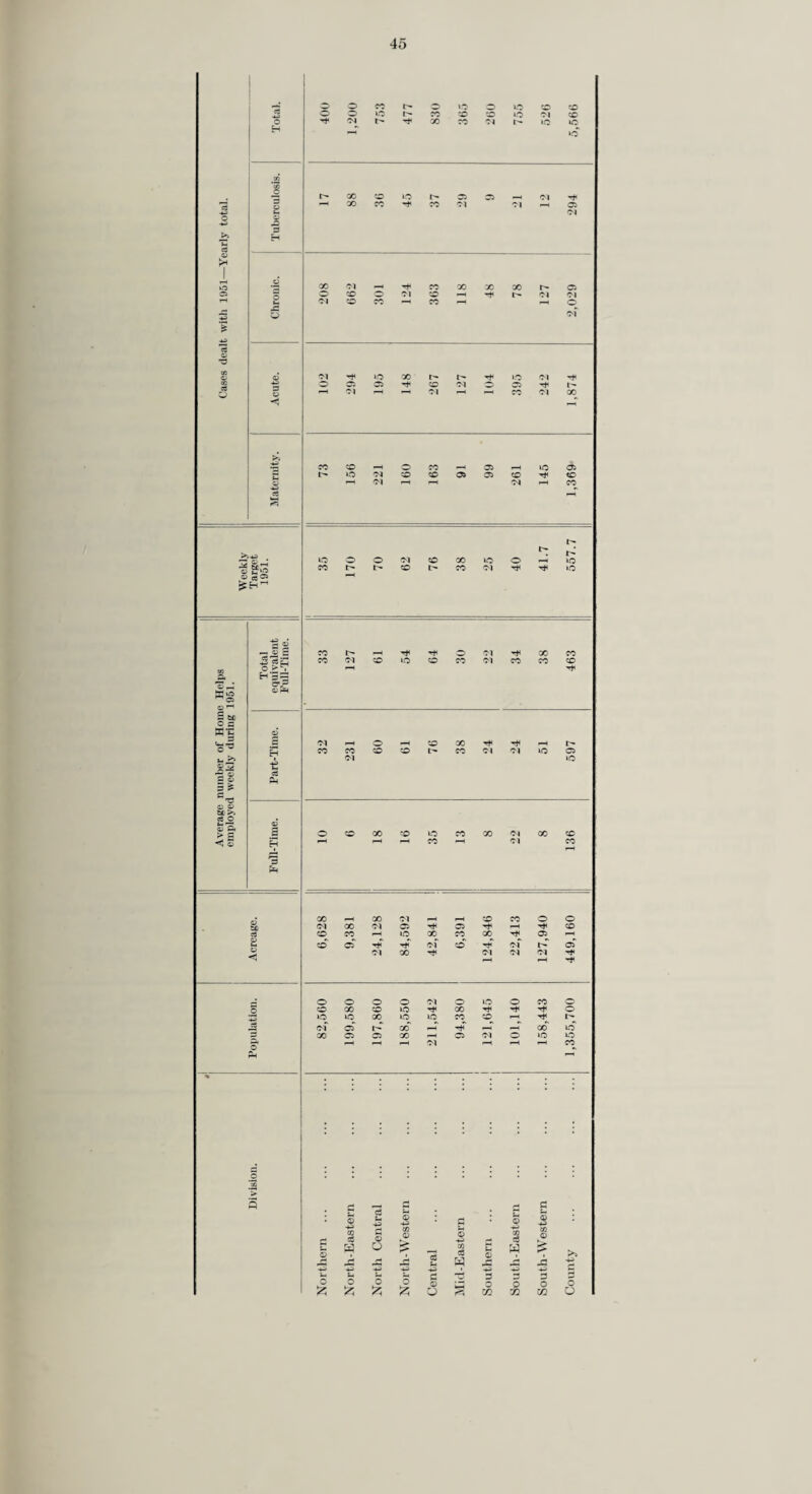 Dedicate Children. Barbara Edith Open Air School, Bletchingley. (Boarding special school.) Sunnydown, Guildford. (Boarding special school.) Kingston, Grange Road. (Day). Deaf Children. Portley House, Caterham. (Boarding special school.) Maladjusted Children. Starhurst Hostel, Dorking. Thornchase Hostel, Guildford. The Committee is also responsible for the provision of education to the following Hospital Schools :— Physically Handicapped. Queen Mary’s Hospital School, Carshalton. Rowley Bristow Orthopaedic Hospital School, Pyrford. Tadworth Court Hospital School, Tadwortli. Children found to be ineducable are reported to the Local Health Authority. The following table shows the number of handicapped pupils who were in day or boarding special schools at the 31st December, 1951, with comparative figures for 1950 :— Category. 1950 1951 Boys. Girls. Total. Boys. Girls. Total. Blind . 10 15 25 10 18 28 Partially sighted 25 15 40 22 13 35 Deaf 50 36 86 62 43 105 Partially deaf ... 10 11 21 8 11 19 Delicate 144 100 244 145 80 225 Diabetic 1 — 1 2 — 2 Educationally sub normal 213 147 360 211 148 359 Epileptic ... ... 12 4 16 13 10 23 Maladjusted ... ... ... i 52 17 69 90 25 115 Physically handicapped ... i 98 55 153 91 77 168 Speech defect ... 1 2 3 1 1 2 Total 616 402 1,018 655 426 1,081 Of the 1,081 children, 495 were pupils in the Committee’s own special schools and hostels, the remainder being accommodated in schools maintained by other Local Education Authorities, Voluntary Bodies or private managements. In addition, 71 handicapped pupils were at the 31st December, 1951, being visited in their own homes by whole-time or part-time teachers and a further 77 children were being visited whilst receiving in-patient treatment in hospitals. At the end of the year development plans included finding a larger property to replace Barbara Edith Open Air School ; the opening of a new Secondary school for deaf children ; the finding of two properties and the adaptation of a third property for purposes of day schools for educationally sub¬ normal children, and the acquisition of a property for physically handicapped pupils. Convalescent Treatment. 265 children were admitted to Convalescent Homes during the year. The normal period of stay is from two to four weeks. Tuberculosis. During the year, consideration was given to the steps to be taken when it became known that children had been in contact with tuberculosis while attending school. To safeguard the interests and health of the children and staff the Committee decided in all cases where a school child or teacher is found to be suffering from tuberculosis, the fact shall be made known to all other members of the school staff and to the parents of the children known to have been in contact with the disease. All the contacts will be offered facilities to imdergo appropriate medical examination. SPECIAL FORMS OF TREATMENT. (a) Child Guidance. The number of clinic sessions at Child Guidance Clinics continued at 40 sessions per week through¬ out the year, distributed as follows : a full-time clinic at Sutton and six sessions per week at the remaining five clinics at Guildford, Kingston, Reigate, Wimbledon and Woking. There is still a shortage of Psychiatric Social Workers and recruitment to these posts has proved difficult on that account. Special efforts were made by all clinics to reduce the waiting lists and a careful selection was made of cases for treatment. In consequence the turnover of cases increased during the year and the number of cases under treatment at the end of the year and the numbers remaining on the waiting