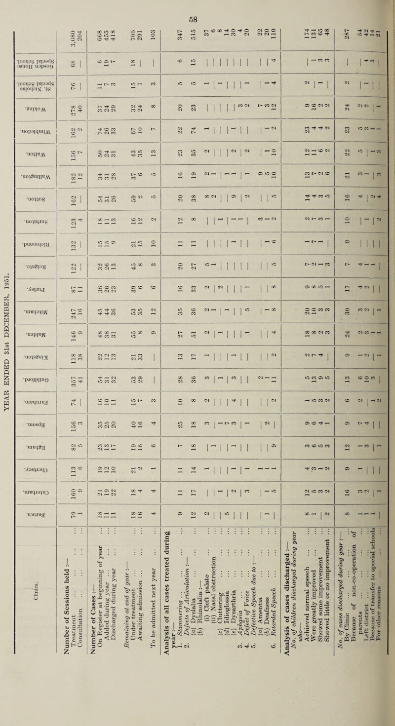 30 (c) Other duties of Health Visitors. The general health visitors combine with their duties in relation to the care of expectant and nursing mothers the duties of school nurse and also certain other duties in relation to Child Life Protection, Adoption of Children, Mental Deficiency, etc. There are also eighteen full-time tubercu¬ losis health visitors but some of the general health visitors include also some tuberculosis health visiting in their general duties. The following table shows the total visits undertaken by Health Visitors under these and certain other heads :— Division. Tuber¬ culosis. School Health. Mental Defici¬ ency Other Health Services. All T.B. Visits. Children suffer¬ ing from infec¬ tious or conta¬ gious disease. Children ex¬ cluded for ver¬ minous or un¬ clean condition. Treatment or Observation. Educationally Sub-normal. Miscellaneous Visits. Visits to cases under Supervision and escorting patients. Care and after Care. Immunisation and Vaccination. Miscellaneous. N. 12 54 13 76 99 156 148 9 4 84 N.C. 45 306 102 881 204 719 378 7 180 134 N.E. 34 328 55 388 134 300 381 18 241 2,647 C. 364 785 146 562 233 444 300 22 195 164 S.E. 128 35 61 275 67 171 196 3 8 45 M.E. . 7 327 24 423 85 254 158 — — 142 S. 529 1,224 66 357 110 663 213 4 51 537 S.W. . 926 1,209 189 971 194 857 312 69 86 260 N.W. 673 576 95 1,131 264 970 364 74 388 377 T.B. H.V.’s (18) ... 20,492 — — — — — — — — Totals 23,210 4,844 751 5,064 1,380 4,534 2,450 206 1,153 4,390 {d) The Health Visitors’ Training Course. Fifteen students were selected to take the Health Visitors’ Training Course at Brooklands College, Weybridge, which commenced in September, 1951. As on previous courses, lectures were given by members of the staff of the County Council with assistance from outside lecturers on special subjects. Practical training was given in various clinics and centres in the Comity under the supervision of the medical and health visiting staff. Of the fourteen students who entered for the examination of the Royal Sanitary Institute held in April, 1952, twelve were successful in obtaining the H.V.’s Certificate. The majority of the successful candidates have been recruited to the County Health staff.