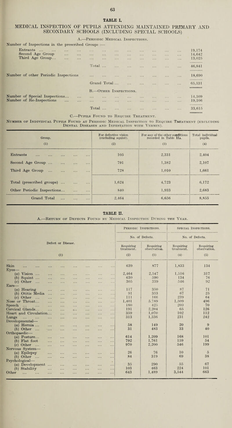 WELFARE SERVICES. The County Medical Officer continues to be responsible to the County Welfare Committee for the health and medical aspects of the services which they provide and, in particular, for the services provided under Section 29 (Welfare arrangements for blind, deaf, dumb and crippled persons, etc.) and Section 30 (voluntary organisations for disabled persons’ welfare) of the National Assistance Act. (a) Blind Welfare. (i) Registration of the Blind. The number of blind persons whose names were on the Register at the end of 1951 was 2,123 as compared with 1,981 at the end of 1950. The following figures of new cases registered in the year and of persons in each age group on the Register were compiled for statistical purposes as at 31st March, 1952. Age Group. New Cases Registered during Year. Total Registered Persons. Blind Male. Female. Total. Male. Female. Total. Under 1 0 0 0 0 1 1 1. 1 1 2 2 2 4 2... 1 0 i 2 0 9 3. 1 0 i i 5 6 4. 0 0 0 i 3 4 5—10. 1 1 2 14 14 28 11—15 ..: . 0 1 i 9 9 18 16—20. 1 0 i 12 13 25 21—30. 5 2 7 40 36 76 31—39. 5 3 8 71 53 124 40—49 . 8 7 15 96 76 172 50—59 . 11 12 23 129 135 264 60—64 . 5 10 15 62 97 159 65—69 . 8 10 18 88 111 199 70 and over ... 75 146 221 358 715 1,073 Unknown — — — 1 1 2 122 193 315 886 1,271 2,157 In addition to the Register of Blind Persons, a Register of Partially Sighted Persons is maintained and these number 255. They are visited periodically by the Home Teachers and, when necessary, the Welfare Officer for the Blind in co-operation with the Ministry of Labour and National Institute Employment Department arranges for their training and subsequent employment. (ii) Home Teachers for the Blind. Ten certificated Home Teachers are employed by the County Council and their duties include the visitation of persons in their homes, tuition in reading and writing embossed type, handicrafts and assisting them to overcome the handicap of blindness. In addition, several Home Teachers hold Handicraft Classes weekly or fortnightly and also arrange for those who desire Social Activities to become Members of Clubs for the Blind which are organised by local voluntary Committees. (iii) Training, Employment and Unemployment. Children. The County Council provide for the care of blind pre-school children under Section 22 of the National Health Service Act, and for the special educational treatment of blind school children under Section 33 of the Education Act, 1944. Of the 17 children under school age, two are maintained in Sunshine Homes by the County Council and, of the 45 blind children of school age in the County, 22 attend Schools for the Blind, two attend the Rudolf Steiner School in Scotland, five are not at school and 16 are ineducable on account of other defects, 10 being in mental hospitals and mental deficiency institutions. Workshop and Home Employment. In conjunction with the National Institute for the Blind Employment Department and the Ministry of Labour, the Welfare Officer for the Blind promotes the Rehabilitation and Training of registered blind and certain Partially Sighted Persons with a view to subsequent employment in sheltered or open industry. There are at present 16 blind persons employed in Workshops for the Blind, 58 engaged in work at home under the Home Workers Scheme and 220 persons employed in a variety of “ open ” trades and professions. The County Council continues to supplement the weekly earnings of blind persons employed in Workshops for the Blind by means of capitation fees paid to the Workshop Management Committee.