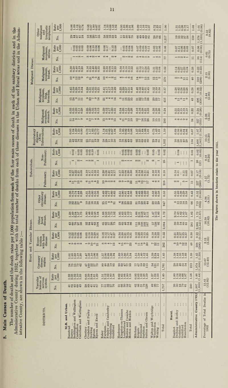 Care and After-Care. (1) Tuberculosis Care Committees. (a) The County is served by 20 voluntary Care Committees, each of which is associated with a Chest Clinic. The various voluntary and official bodies concerned in the treatment and prevention of tuberculosis in the district are represented on the Care Committee so that by joint effort the best possible service is obtained for the patients and their families and there is no overlapping. The following members of the Care Committees form important links with the national and local government services : Chest Physician, District Medical Officer of Health, Health Visitor, Tuber¬ culosis Care Almoner, Disablement Rehabilitation Officer of the Ministry of Labour, Officers of the Ministry of National Insurance and the National Assistance Board, General Practitioner, District Nurse, representatives of County and District Councils, etc. Applications for help from the Care Committees are investigated beforehand by the County Tuberculosis Care Almoners and are prepared and presented to the Committee by them. The annual expenditure of the 20 Care Committees is approximately £7,800, the main items of expenditure being bedding, clothing, food, household goods, fares, pocket money and training schemes. They raise approximately £7,500 annually by voluntary effort and receive £1,000 annually from the County Council. The voluntary care work within the County is co-ordinated by the Standing Conference of Surrey Tuberculosis Care Committees, which consists of two representatives from each of the 20 District Care Committees and the County Health Committee of the County Council. Its meetings are attended by the County Medical Officer and it has as its secretary the County Tuberculosis Care Organiser. Thus liaison between the voluntary workers and the County Council’s tuberculosis care scheme is assured. The Standing Conference organises certain schemes which are best dealt with centrally for the County as a whole, such as summer holidays for Child Contacts and Art Therapy. The funds of the Standing Conference are derived from three main sources—donations from District Care Committees, the Sunday Cinema Fund and a grant of £200 per annum from the County Council. (b) Beds, Bedding, Clothing, Household Necessities, etc. These items are supplied by the District Tuberculosis Care Committees on behalf of the County Council. (c) Provision of Free Milk. The County Council supplies milk free of charge in accordance with the Chest Physician’s recom¬ mendation to tuberculous patients in necessitous circumstances. The assessment of need is carried out by the Tuberculosis Care Almoners. The cost of the milk supplied amounts to approximately £11,000 per annum. (2) Care Almoners. The Council’s scheme whereby social help is available to the patients at the clinic as part of treatment has developed from one Care Almoner in 1937 to the present team of 10 Care Almoners, each of whom is responsible to the County Medical Officer for the care of the tuberculous in an area of the County approximately conforming to a Chest Physician’s area. The Care Almoners work at the Chest Clinics under the control of the Chest Physicians. As family case workers they are in touch with all available sources of help, both voluntary and official. They have important duties in connection with the rehabilitation and resettlement of the patients which bring them into close co-operation with the Disablement Rehabilitation Officers appointed by the Ministry of Labour under the Disabled Persons (Employment) Act, 1944. One of the Care Almoners, who is designated Tuberculosis Care Organiser, has senior duties mainly of co-ordination which include administration of the County scheme for the boarding out of child contacts and secretarial duties for the Standing Conference of Surrey Tuberculosis Care Com¬ mittees. She is responsible to the County Medical Officer for the smooth working of the County tuberculosis care scheme. (3) Domiciliary Occupational Therapy. A scheme in an advanced state is operative within the Administrative County Boundary. Close co-operation exists between the Occupational Therapy Unit, Chest Physicians, and Care Almoners. Patients are visited in their homes as soon after diagnosis as recommended by the Chest Physicians. Visits are continued for patients in the following categories :— (a) Whilst awaiting admission to hospital. (b) Throughout the period of domiciliary treatment. (c) Chronic patients for an indefinite period. In the above category (a), when the patients are admitted to certain specified hospitals they are visited regularly there. After patients are discharged from hospitals they are either re-visited in their homes or they may attend out-patient centres until such time as they are considered medically fit to resume normal employment, suitable alternative employment or entrance to a Training Scheme, etc.