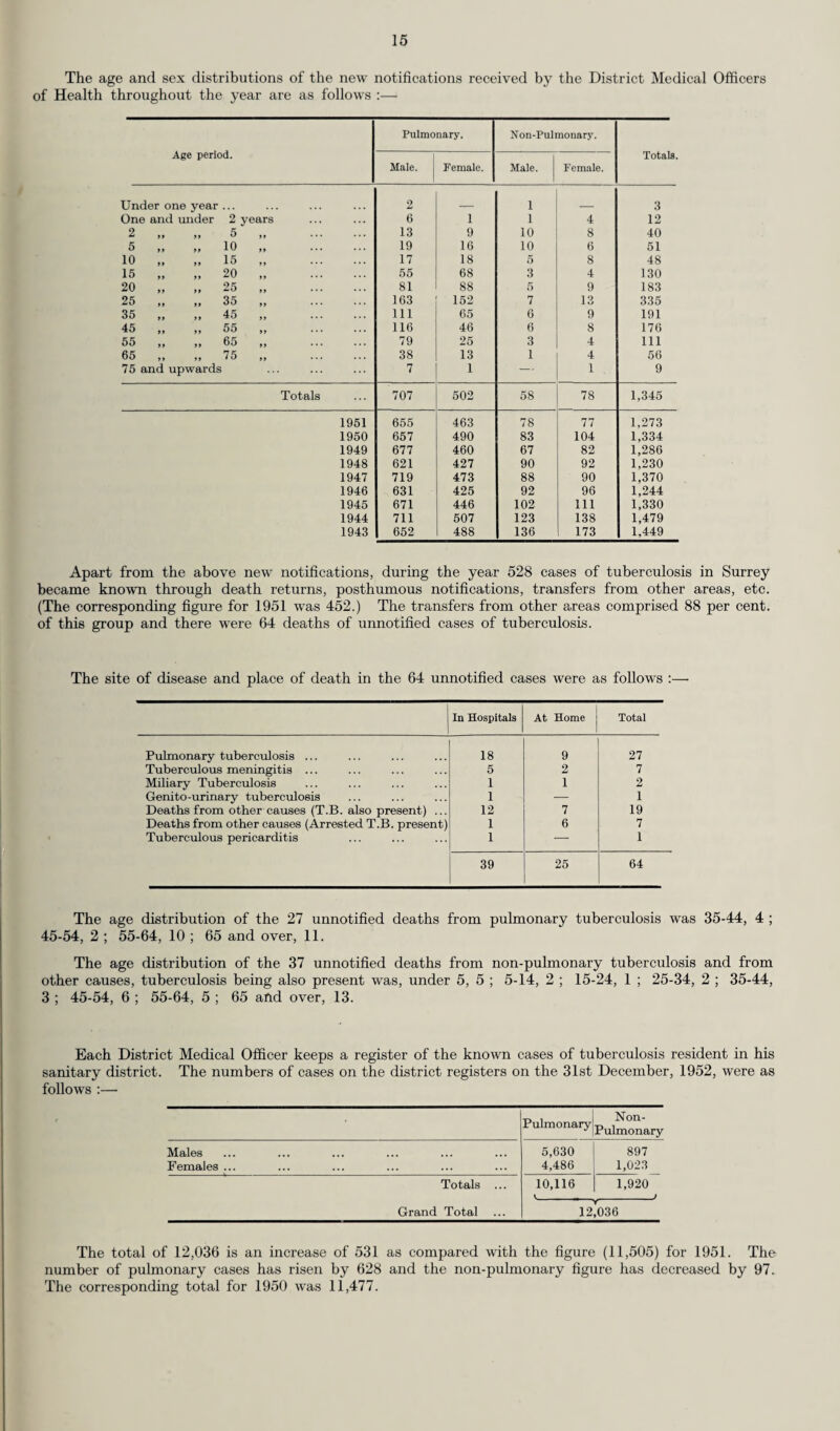 47 In addition, 869 voluntary patients were admitted direct from their homes, having previously passed through the psychiatric clinics. Until 1952 the County was served by two Mental Hospitals, viz., Brookwood (Woking) and Netherne (Coulsdon), but in May, 1952, the South West Metropolitan Regional Hospital Board found it necessary to revise these arrangements and patients from certain districts are now admitted to Banstead, West Park and Horton Hospitals. Observation Wards. Observation Wards are available at Kingston Hospital (six male beds) and St. Helier Hospital (ten female beds). (c) Mental Deficiency. Notifications of alleged defectives are received from various sources, i.e., the Duly Authorised Officers, Health Visitors, Medical Practitioners, hospitals and parents, but the majority are reported by the Education Authority in accordance with Section 57 of the Education Act, 1944. The arrange¬ ments for statutory and voluntary supervision by Duly Authorised Officers and Health Visitors have operated successfully and adequately. During 1952, 30 petitions were presented for Orders sending defectives to institutions or placing them under guardianship and Orders were obtained in all these cases. In addition, 67 cases were admitted to institutions under Section 3 of the Mental Deficiency Act, the parents or guardians being advised by the Council of the procedure under this section. Four cases were admitted to institutions on the authority of Orders made by Courts under Section 8 of the Act and 3 cases as a result of Orders made by the Home Secretary under Section 9 of the Act. The number of defectives on the waiting list for admission to institutions increased from 84 on the 31st December, 1951, to 115 at the end of 1952. Surrey patients are still being received mainly at The Manor Hospital, Epsom, The Royal Earls- wood Institution, Redhill, The Fountain Hospital, Tooting, and Botleys Park Hospital, Chertsey. The following table gives particulars of defectives on the Council’s register on 31st December, 1952, and of all new cases coming to the notice of the Council. In addition, it shows how these cases were dealt with :— A. B. C. Particulars of Cases Reported During 1952. Under age 16. Aged 16 and over. (a) Cases at 31st December ascertained to be defectives “ subject to be dealt with.” Action taken on reports by :— (i) Local Education Authorities on children :— M. F. M. F. (1) While at school or liable to attend school 46 36 — —• (2) On leaving special schools 5 1 4 4 (3) On leaving ordinary schools... 7 11 — 1 (ii) Police or by Courts (iii) Other sources (6) Cases reported but not regarded at 31st “ subject to be dealt with ” on any ground 13 December as defectives 3 16 18 34 Total number of cases reported during the year Disposal of Cases Reported During 1952. (а) Of the cases ascertained to be defectives “ subject to be dealt with number :— (i) Placed under Statutory Supervision ... (ii) Placed under Guardianship (iii) Taken to “ Places of Safety ”... (iv) Admitted to Institutions (б) Of the cases not ascertained to be defectives “ subject to be dealt with number (i) Placed under Voluntary Supervision (ii) Action unnecessary Totals ... Total Number of Cases on Registers as at 31s£ December, 1952. (o) Cases “ subject to be dealt with ” :— (i) Under Statutory Supervision ... (ii) Under Guardianship (iii) In “ Places of Safety ”... (iv) In Institutions ... (6) Cases not at present “ subject to be dealt with ” :— (i) Under Voluntary Supervision 77 62 41 48 » J 49 44 9 9 — — 1 — — — 1 1 95 22 12 12 4 6 6 16 26 — — 2 8 77 62 41 48 183 181 176 145 — — 35 49 — — 1 2 190 135 683 649 9 9 125 153 382 325 1,020 998 Totals ...