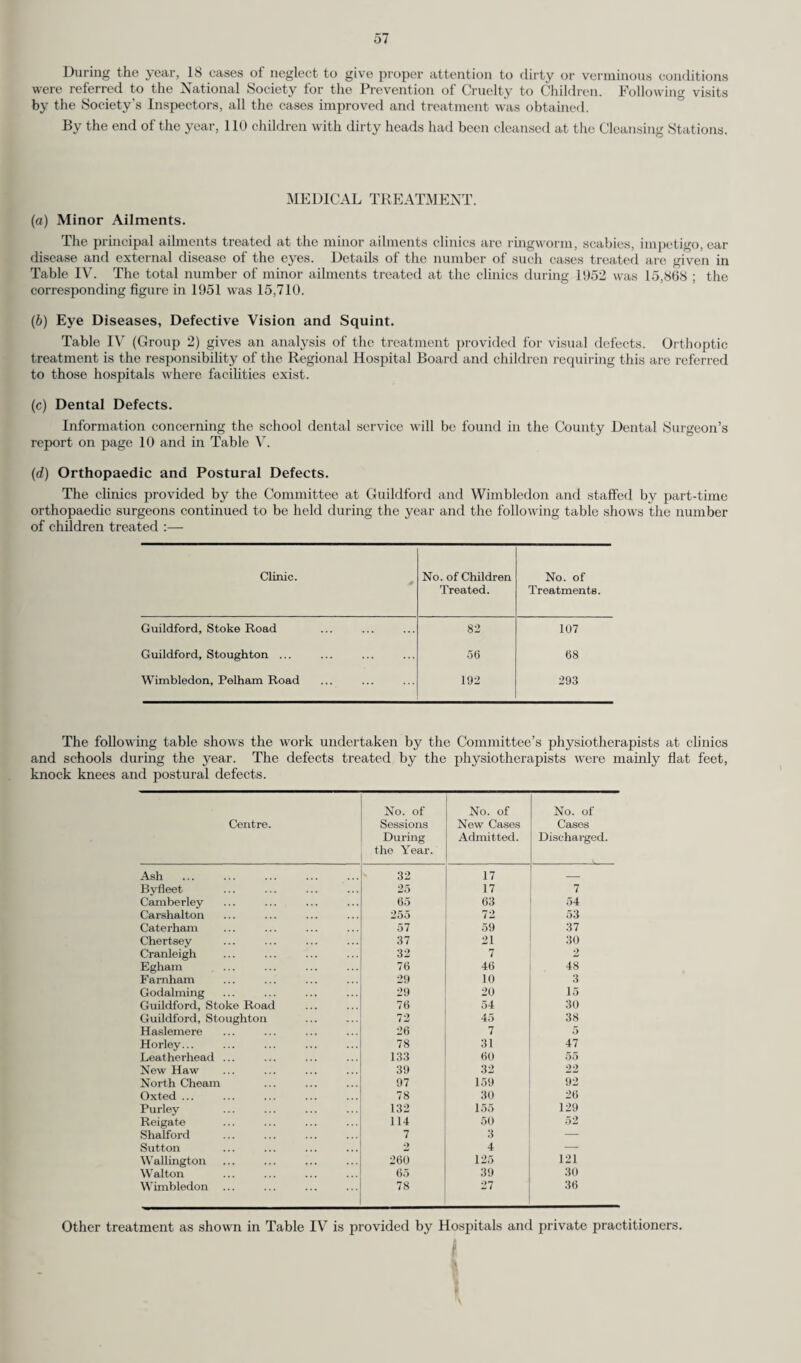 7. Infectious Diseases : Notifications and Deaths. The following table shows the incidence of infectious disease in the County during the year 1952, giving the number of cases of each disease notified and the attack rate :— 1952 Disease. Number of cases notified. Attack-rate per 1,000 population. Acute encephalitis— Infective 2 0.001 Post infectious 5 0.004 Acute pneumonia 580 0.42 Acute poliomyelitis—- Paralytic 133 0.10 Non-Paralytic 41 0.03 Diphtheria 4 0.003 Dysentery 568 0.42 Enteric or Typhoid Fever 2 0.001 Erysipelas 151 0.11 Food poisoning 268 0.20 Measles, excluding Rubella ... 7,496 5.49 Meningococcal Infection 15 0.01 * Ophthalmia neonatorum 14 0.79 Paratyphoid fevers 9 0.007 ■[Puerperal Pyrexia 590 32.82 Scarlet Fever ... 2,142 1.57 Tuberculosis—Pulmonary 1,209 0.89 Non-pulmonary 136 0.10 Whooping cough 2,762 2.02 * Rate per 1,000 live births. | Rate per 1,000 live and still births. During the year deaths occurred from the following infectious diseases as shown :— Measles 3 (17) Whooping Cough ... 4 (3) Diphtheria ... - (-) Influenza 75 (357) Meningococcal infections ... 3 (4) Acute Poliomyelitis ... 21 (6) The figures in brackets relate to the year 1951. 8. Tuberculosis. (a) Notifications. The summary of returns for 1952 from the Medical Officers of Health of County Districts shows that primary notifications were received in respect of 1,209 cases of pulmonary tuberculosis and 136 cases of non-pulmonary tuberculosis during the year. The notifications and the case rates, the death and the death rates for pulmonary tuberculosis and for other forms of tuberculosis in 1952 and in certain preceding years were as follows :—• Pulmonary tuberculosis Other forms of tuberculosis. Year. Primary cases notified. Case- rate per 1,000 popula¬ tion. Deaths. Death- rate per 1,000 popula¬ tion. Primary cases notified. Case- rate per 1,000 popula¬ tion. Death s. Death- rate per 1,000 popula¬ tion. 1921 648 0.88 449 0.61 127 0.17 109 0.14 1931 802 0.85 524 0.56 194 0.21 81 0.09 1938 810 0.68 493 0.42 257 0.22 75 0.06 1939 833 0.69 484 0.40 230 0.19 87 0.07 1940 945 0.77 564 0.46 240 0.19 94 0.08 1941 1,049 0.88 566 0.48 280 0.24 116 0.10 1942 1,097 0.92 531 0.45 272 0.23 96 0.08 1943 1,140 0.97 506 0.43 309 0.26 96 0.08 1944 1,218 1.07 474 0.42 261 0.23 75 0.07 1945 1,117 0.96 491 0.42 213 0.18 85 0.07 1946 1,056 0.91 407 0.32 188 0.15 85 0.07 1947 1,192 0.91 426 0.33 178 0.14 67 0.05 1948 1,048 0.79 445 0.34 182 0.14 58 0.04 1949 1,137 0.85 363 0.27 149 0.11 53 0.04 1950 1,147 0.84 314 0.23 187 0.14 50 0.04 1951 1,118 0.82 260 0.19 155 0.11 37 0.03 1952 1,209 0.89 227 0.17 136 '0.10 26 0.02 The table shows that the case-rate for pulmonary tuberculosis is slightly higher compared with 1951. The case-rate for non-pulmonary tuberculosis was the lowest recorded in Surrey.