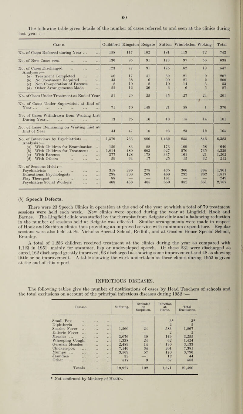 22 The duration of life of infants of various birth weights together with an analysis as to whether prematurity was the cause or was a contributory cause of death was as follows :— Birth Weight. 1 Day. 2-7 Days. 8-28 Days. 1-0 Months 6-12 Months. Not re¬ corded. Totals. Prema¬ ture. Premature and associated conditions. Other. Prema¬ ture. Premature and associated conditions. Other. Prema¬ ture. Premature and associated conditions. Other. All. All. All. Under 2 lb. ... 11 7 1 5 2 2 1 1 1 31 (9) (10) (—) (6) (2) (-) (—) (—) (-) (—) (—) (—) (27) 2-3 lb. 7 14 1 3 7 5 1 1 3 — 1 — 43 (18) (11) (2) (4) (9) (—) (5) (—) (—) (-) (-) (-) (49) 3-4 lb. 8 5 1 3 4 2 2 _ _ _ _ _ 25 (5) (10) (—) (4) (8) (2) (—) (-) (2) (1) (1) (—) (33) 4-5 lb. 4 4 7 2 3 5 _ 1 1 3 1 _ 31 (3) (6) (6) (2) (8) (5) (—) (-) (—) (5) (1) (—) (36) 5-6 lb. — 3 12 _ 3 12 _ _ 5 7 2 _ 44 (1) (—) (9) (1) (—) (6) (—) (—) (4) (5) (5) (—) (31) 6-7 lb. _ _ 12 _ - 12 _ _ 12 26 6 _ 68 (—) (—) (13) (—) (1) (15) (—) (—) (10) (15) (9) (—) (63) Over 7 lb. 1 1 15 _ _ 14 _ _ 9 33 12 _ 85 (—) (—) (24) (—) (—) (16) (—) (—) (21) (27) (14) (-) (102) Not recorded 1 3 3 _ 2 3 _ _ 3 4 2 _ 21 (2) (1) (5) (—) (—) (2) (—) (—) (—) (2) (1) (1) (14) Totals 32 37 52 13 21 55 4 3 33 74 24 _ 348 (38) (38) (59) (17) (28) (46) (5) (-) (37) (55) (31) (1) (355) Figures in parentheses in the above two tables relate to 1951. (h) Prematurity. The following table gives details of premature births and still births occurring at home or in private nursing homes in the County during the year 1952 :— 1. Premature infants (i.e., 5| lb. or less at birth, irrespective of period of gestation) :— (a) Total number of premature live births in the area ... ... ... 912 (b) Number of premature live births at home ... ... ... ... 160 (c) Number of premature live births in private nursing homes ... ... 28 2. Premature still births (i.e., 5| lb. or less, irrespective of period of gestation) :— (a) Total number of premature still births in the area ... ... ... 162 (b) Number of premature still births at home ... ... ... ... 16 (c) Number of premature still births in private nursing homes ... ... 3 Births at home Births in private nursing homes Premature live births Premature live births Nursed entirely at home Nursed entirely in nursing homes Prema¬ ture still¬ births Died in first 24 hours Died on 2nd to 7th day Died on 8th to 28th day Sur¬ vived 28 days Total Trans¬ ferred to hos¬ pital Birth weight Prema¬ ture still¬ births Died in first 24 hours Died on 2nd to 7th day Died on 8th to 28th day Sur¬ vived 28 days Total Trans¬ ferred to hos¬ pital 1 1 — — — 1 3 2 lb. 3 oz. or less (1,000 gms. or less) 1 — — — — — — 3 — 1 1 3 Over 2 lb. 3 oz. tip to and including 3 lb. 4 oz. (1,000-1,500 gms.) — — — — — — — 4 1 1 — 7 9 7 Over 3 lb. 4 oz. up to and including 4 lb. 6 oz. (1,500-2,000 gms.) 1 1 — — — 1 1 1 1 17 18 4 Over 4 lb. 6 oz. up to and including 4 lb. 15 oz. (2,000-2,250 gms.) — — — — 4 4 — 7  1 108 109 5 Over 4 lb. 15 oz. up to and including 51b. 8oz. (2,250- 2,500 gms.) 1 — — — 22 22 —