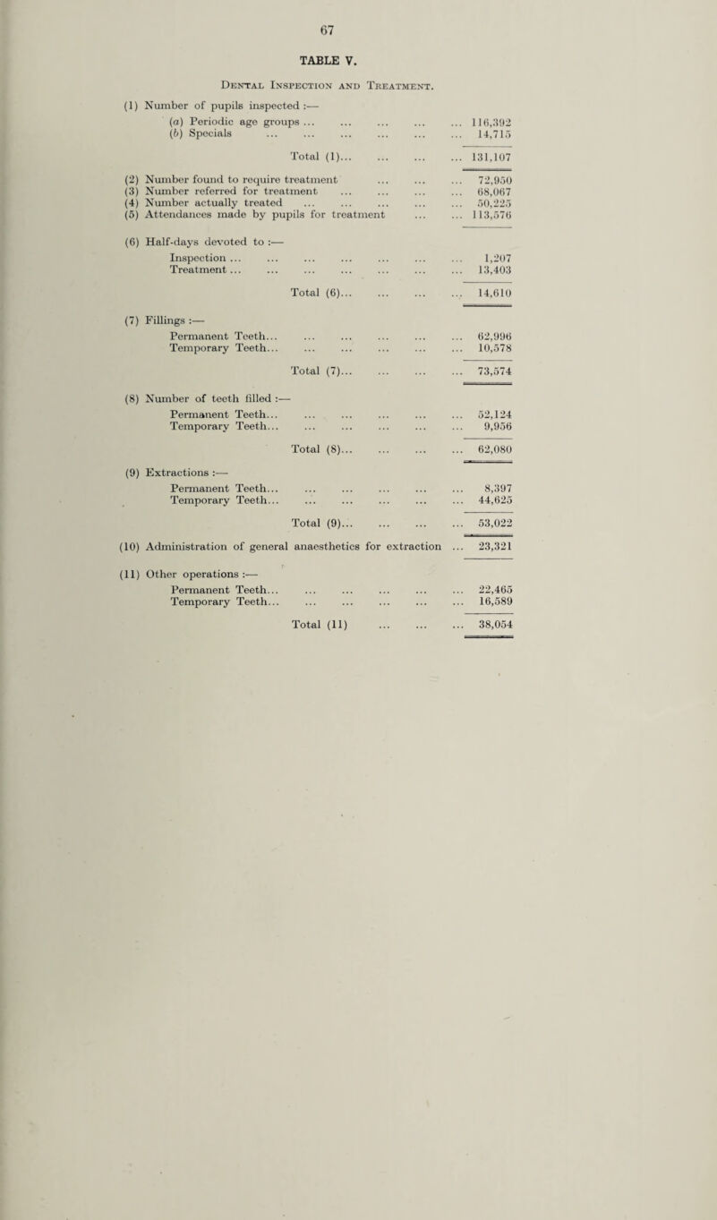 50 paid to the Workshop Management Committee. The County Council also augments the earnings of those who are approved Home Workers and pays a capitation fee to the Home Industries Depart¬ ment of the Royal National Institute for the Blind, which supplies materials for some of the workers and helps with the sale of goods produced. (iv) Surrey Voluntary Association for the Blind. Close co-operation continues to exist between the County Council and the Voluntary Association whose Honorary Secretary is the officer in charge of the Blind Welfare Section of the Health Depart¬ ment. The Association provides accommodation for some 25 blind persons at the two Hostels “ Camden House,” East Molesey, and “ Walden,” Corkran Road, Surbiton. The British Wireless for the Blind Fund continues to provide wireless sets and during the past year the Surrey Voluntary Association expended £882 6s. 5d. on the installation and maintenance of these sets. Materials for teaching and handicraft purposes cost the Association £1,361 2s. 8d., but sales of work brought in £1,280 19s. 9d. Holiday grants to blind persons incurred an expenditure of £796 Is. 6d., and grants for miscel¬ laneous purposes amounted to £339 9s. lid. Charity pensions payable to certain blind persons are administered by the Association who also grant financial assistance to the Local Committees who organise Social Activities and Summer Outings. (b) Other Handicapped Persons. While the Minister has made it a duty for local authorities to exercise their powers under Section 29 in respect of blind persons, he has not so decided in respect of the deaf and dumb and other handicapped groups. The County Council has not formulated a scheme in respect of these other groups, but it continues to make grants to various bodies which have for a number of years carried out social welfare work amongst them. NURSING HOMES (PUBLIC HEALTH ACT, 1936). During the year, the Committee approved the registration, or alteration in registration, of six Nursing Homes. Twro wrere Homes first registered during the year. On the 31st December, 1952, there remained 71 registered Nursing Homes and 12 exempted Homes. NURSERIES AND CHILD MINDERS REGULATION ACT, 1948. The County Council as local health authority are responsible for the registration and supervision of certain nurseries and of persons w ho for reward receive children into their houses to look after them. At the end of the year 1952 the following number of premises and of persons had been registered :— Number registered Number of children at 31.12.1952. provided for. Premises 13 306 Daily Minders ... 58 591 MILK AND DAIRIES. (a) Milk (Special Designation) (Pasteurised and Sterilised Milk) Regulations, 1949. Under these regulations, the County Council is responsible for the licensing and supervision of the pasteurisation or sterilisation of milk in those districts of the County for which it is the Food and Drugs Authority. The total number of pasteurisers licences in force on 31st December, 1951, was twenty. During the year 1952, no new licences were granted, although in one instance a licensee transferred his establishment to new premises and installed new plant. Two establishments ceased to pasteurise milk during the year ; the total number of pasteurisers licences in force on 31st December, 1952, therefore, was eighteen. No licences in respect of sterilised milk have been granted or renewed. Sanitary Inspectors of the Councils of County Districts within the area for which the County Council is the Food and Drugs Authority have continued to give valuable co-operation by acting as agents for the County Council, both in carrying out investigations prior to granting a new licence and in taking milk samples, and also in making routine inspections of premises for which licences are held.