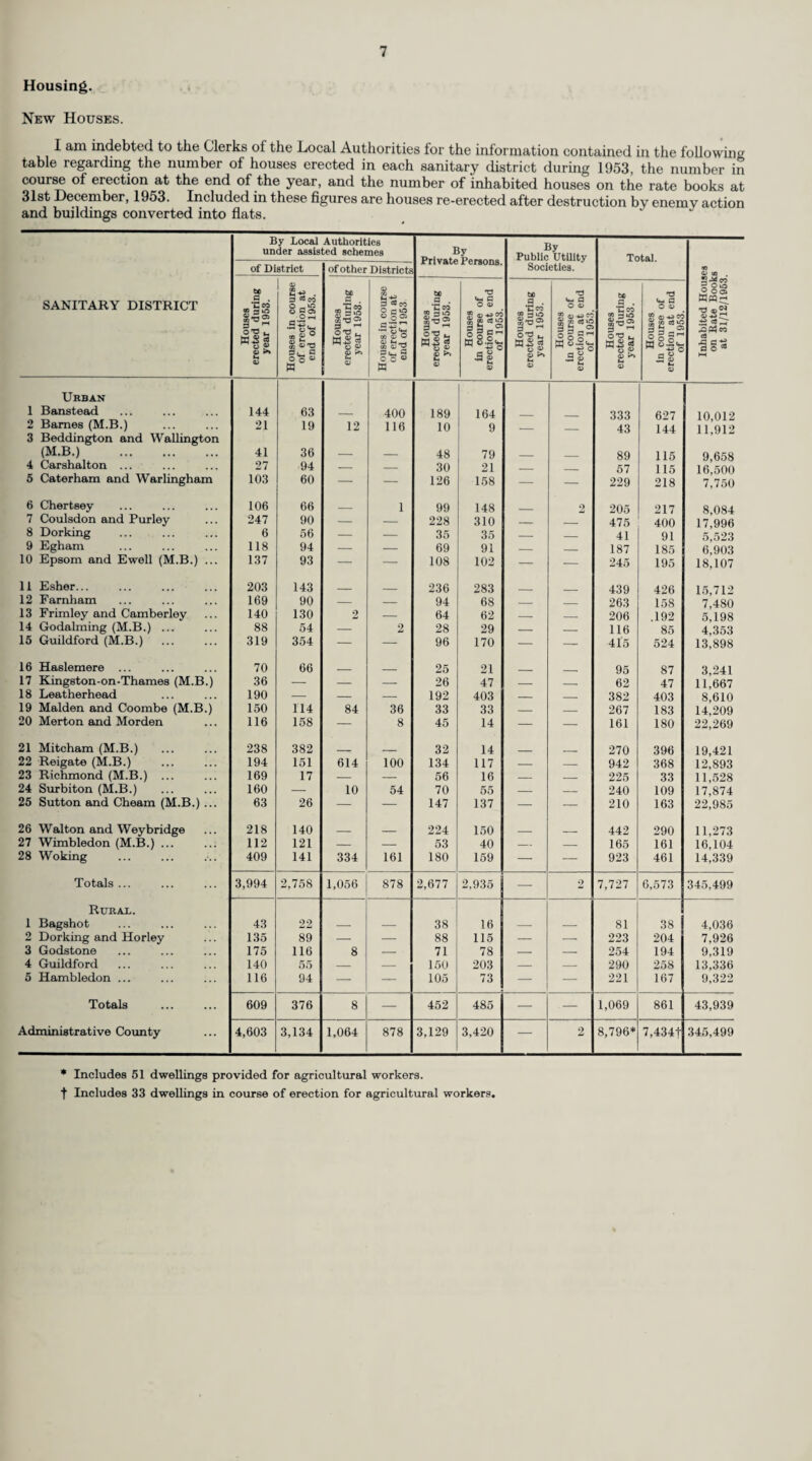 In addition, 54 cases were admitted to the hostel provided by the County Council at Dorincourt Woking, for the reception of expectant and nursing mothers who are unmarried or who are in need of residential accommodation. Residence in these hostels is normally for two months before and two months after confinement and mothers are assisted to find employment on leaving the hostels and in making arrangements for the care of their babies. (d) Maternity Outfits. A maternity outfit is supplied tree, on request, to each expectant mother being confined at home who makes use of one or other of the arrangements for the care of expectant mothers under the National Health Service. (e) Maternal Mortality. The total maternal deaths assigned to the County in 1953 was 19 which gives a maternal mortality rate of 1.03 per thousand live and still births compared with 0.76 for England and Wales. A com¬ parison with previous years will be found under “ Vital Statistics ” on page 8. There were 19 deaths which actually occurred in the County all of which were investigated. Five patients were confined at home and the remainder in Surrey hospitals. (/) Puerperal Pyrexia. During 1953, 640 cases of puerperal pyrexia were notified representing an attack rate of 34.55 per thousand live and still births as compared with 18.23 for England and Wales. Of these cases 38 occurred in domiciliary confinements and the remainder in institutional confinements. (g) Infant Mortality. The infant mortality rate in the Administrative County of 20.56 compares with 26.8 for England and Wales. The heaviest incidence of deaths of children under one year is, as always, within the first four weeks of life (neo-natal mortality). A table giving certain figures relating to the infant mortality rates in recent years in England and Wales and in Surrey will be found under “ Vital Statistics ” (page 9). The urban infant mortality rate in 1953—namely 20.42 (326 deaths)—is lower than the rural rate—namely 21.56 (48 deaths). During the year an enquiry into every death in the first year of life occurring in the County was undertaken. In all 361 deaths were investigated. Of these 261 were born in hospitals, 78 at home, 20 in nursing homes and in 2 cases the place of birth was not recorded. The deaths were classified by causes as follows :— Cause. In the first 7 days. Between 8th and 28th days. Between 1 and 12 months. Total. Prematurity ... 52 (45) 4 (4) 1 (—) 57 (49) Prematurity with associated conditions ... 51 (58) 1 (3) — (—) 52 (61) Congenital malformations ... 32 (45) 9 (18) 28 (27) 69 (90) Birth injury (including intracranial haemorrhage) 23 (21) — (—) — (—) 23 (21) Haemolytic disease ... 17 (8) — (—) — (—) 17 (8) Pneumonia 5 (—) 13 (8) 33 (36) 51 (44) Other respiratory diseases ... 1 (—) 1 (-) 9 (9) 11 (9) Gastro enteritis — (—) 3 (—) 20 (4) 23 (4) Meningitis — (—> 2 (—) 5 (1) 7 (1) Accidents — (1) — (—) 7 (11) 7 (12) Miscellaneous... 26 (32) 3 (7) 15 (10) 44 (49)