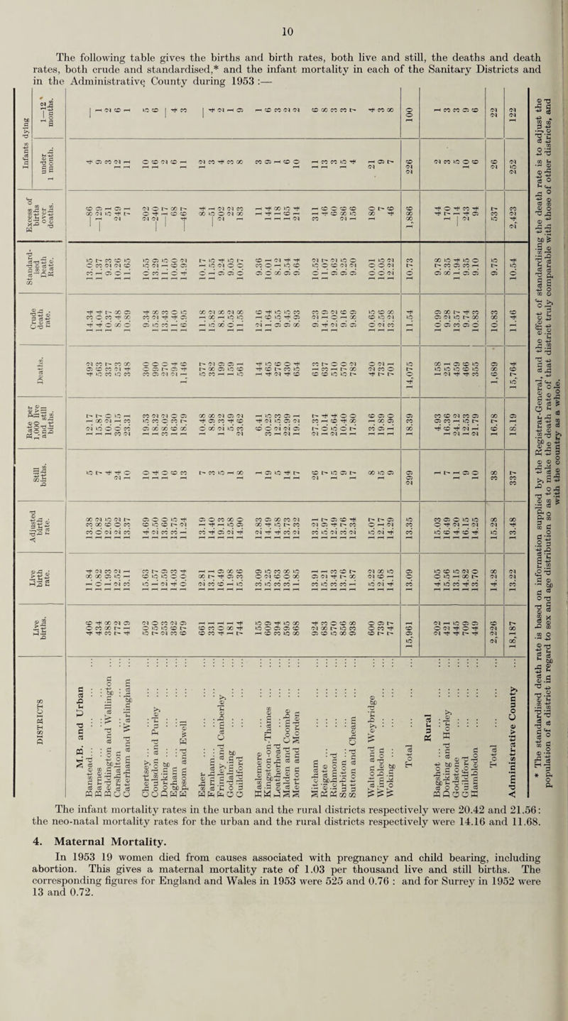 33 (c) Whooping Cough Immunisation. The following table shows the number of children immunised during the year 1953. The vaccine used under the County Council scheme is prescribed from time to time by the County Medical Officer. In interpreting these figures it should be borne in mind that many children are inoculated with a combined diphtheria-pertussis prophylactic. District. No. of children who completed a course of inoculation during 1953. No. of children who received a re-inforcing injection during 1953. 0-4 years. 5-14 years. 0-4 years. 5-14 years. M.B. and Urban Banstead 252 11 4 — Barnes 400 7 8 17 Beddington and Wallington ... 258 12 2 4 Carshalton 606 34 14 23 Caterham and Warlingham 335 22 10 82 Chertsey ... 289 13 5 31 Coulsdon and Purley 351 7 27 50 Dorking 137 3 — 3 Egham ... 312 18 26 13 Epsom and Ewell 383 15 40 23 Esher 430' 7 44 22 Farnham... 188 5 2 8 Frimley and Camberley 91 17 19 51 Godaiming 106 8 — — Guildford 411 9 1 31 Haslemere 108 4 — 9 Kingston-on-Thames ... 504 24 — — Leatherhead 158 7 5 8 Malden and Coombe 127 4 — 16 Merton and Morden 357 20 14 23 Mitcham 437 42 — 11 Reigate ... 499 6 10 21 Richmond 552 10 43 104 Surbiton ... 686 57 25 32 Sutton and Cheam 448 15 26 33 Walton and Weybridge 288 29 2 55 Wimbledon 370 9 4 17 Woking ... 469 23 8 52 Rural. Bagshot ... 105 14 4 2 Dorking and Horley 215 — 1 9 Godstone 220 13 13 — Guildford 432 25 2 15 Hambledon 234 25 1 6 771