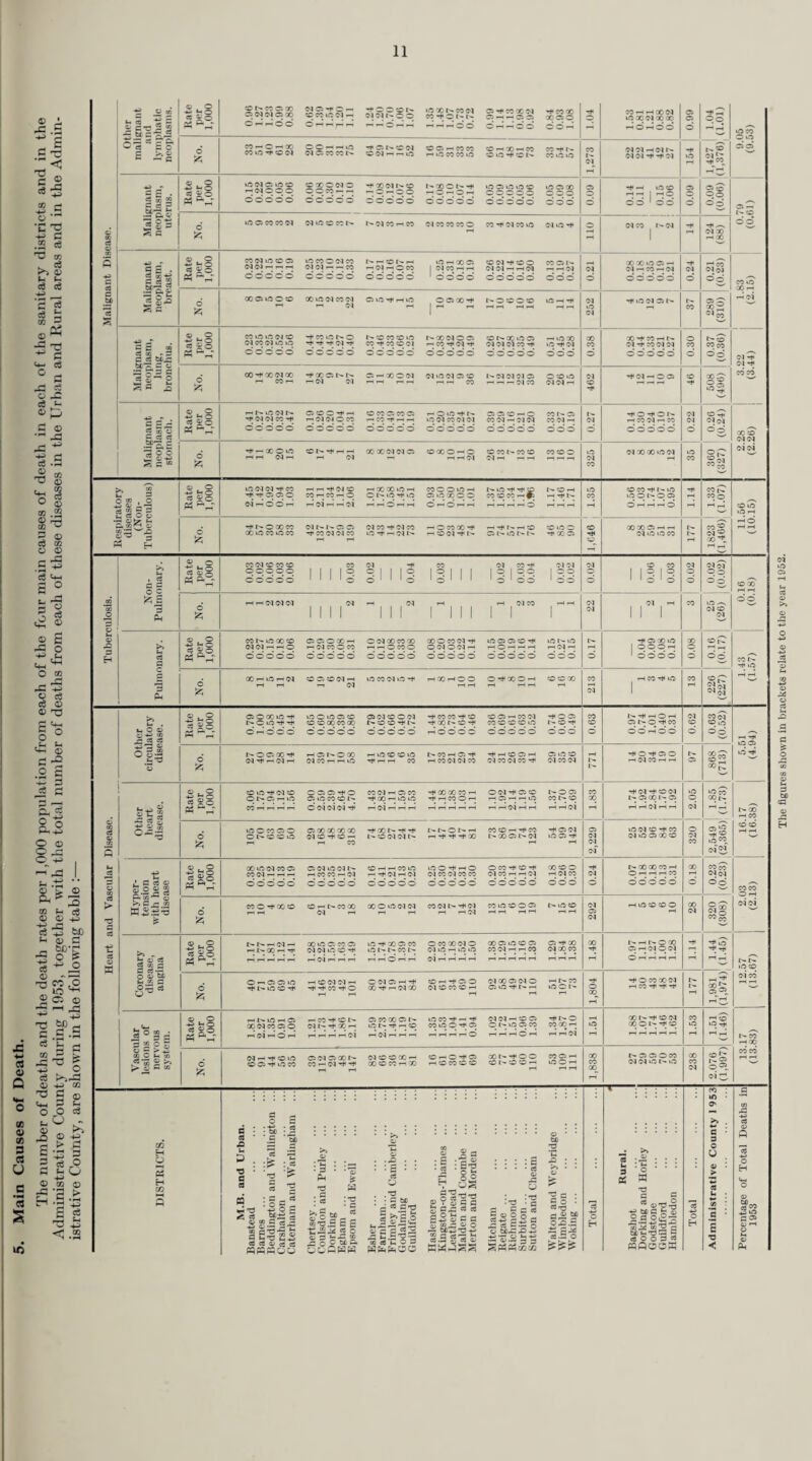 36 There has in fact been a steady upward trend since 1951 as shown below :— Year. Total Patients. % decrease or increase over 'previous year. 1950 ... ... ... 283,390 — 1951 274,379 3 per cent, decrease. 1952 279,887 2 per cent, increase. 1953 ... 288,753 3 per cent, increase. This increased work, coupled with the increased number of emergency calls, has stretched the service almost to breaking point at certain peak times, and it is becoming increasingly difficult to carry out non-emergency work promptly in accordance with timings requested by doctors and hospitals. In particular outpatients sometimes have to wait for considerable periods at hospitals before the service can provide transport to take them home again. (8) Summary of Work. The total work done by each of the component services and the grand total of work for the unified service, are given in the following table :— 1950 1951 1952 1953 Service. Patients. Miles. Patients. Miles. Patients. Miles. Patients. Miles. County Service (in¬ cluding Contractors) 129,252 1,083,051 137,037 1,137,094 136,874 1,110,129 136,913 1,142,356 Infectious Disease Hospitals ... 2,391 36,416 1,120 17,422 597 12,021 710 12,918 Voluntary Organisa¬ tions— S.J.A.B. B.R.C.S. 30,008 4,253 388,830 68,135 33,335 5,317 444,829 71,636 36,243 5,343 458,707 75,202 40,077 4,717 513,925 70,548 Hospital Car Service 124,458 1,799,888 108,751 1,560,146 114,411 1,618,521 120,957 1,663,581 County Fire Brigade 3,067 19,099 923 6,197 — ■ — — — Total 293,429 3,395,419 286,483 3,237,324 293,468 3,274,580 303,374 3,403,328 It will be seen that the figures for 1953 are higher than ever before, and there may have to be some increase in resources, or some re-arrangement of the existing methods, unless the standard of the service is to deteriorate. The annual rate of increase in ambulance work for the Administrative County of Surrey has, however, been below the annual increase for the whole country, as indicated in the following table :— Annual Percentage Increase in Ambulance Mileage Since 1949. Surrey Ambulance Service. Ministry of Health Figures for Whole Country. Year (Jan.-Dee.). Increase. 0/ Year (April-Mar.) Increase. 0/ 1950 /o 10.6 1950/51 /o 14 1951 5.4 1951/52 17 1952 6.7 1952/53 19 1953 10.8 1953/54 not yet available PREVENTION OF ILLNESS, CARE AND AFTER CARE OF THE SICK. (a) Tuberculosis. Chest Clinic Organisation. There are 17 independent Chest Clinics which are grouped under the respective Chest Physicians into 11 Chest Clinic areas, each area being in charge of a Chest Physician (one of whom is in charge of the Mass Radiography Unit, another of whom is Physician Superintendent of Milford Chest Hos¬ pital). The 5 Chest Clinic areas of the St. Helier Group (Carshalton, Mitcham, Merton and Morden, Sutton and Wimbledon) are centred on St. Helier Hospital at present. Consultant supervision of the Mitcham, Merton and Morden and Mortlake Chest Clinic areas is exercised by the Chest Physicians of the Carshalton, Sutton and Kingston areas respectively. The future development of the Chest Clinic Service provides for the transfer of the Mitcham, Merton and Morden and Wimbledon Chest Clinics to a new Central clinic at Cumberland Hospital for which plans have already been approved although building has not yet started. In addition the centralisation of the Woking, Weybridge and Egham Chest Clinics at St. Peter’s Hospital, Chertsey,