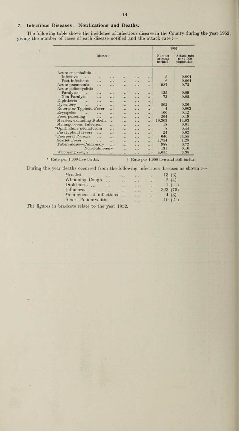 (b) Recuperative Holidays. The groups for whom the County Council have been willing to provide recuperative holidays have been hospital patients, cases who required a holiday on social grounds after discharge from hospital, those who have been ill in their own homes, cases of mental illness not under certificate and tuberculosis cases. As a result of a conference with the Regional Hospital Board, whose legal responsibility for providing convalescence for hospital in-patients is limited to those requiring organised medical and nursing care, the Council have now decided that in future they will accept within the limits of the monies provided for this purpose discharged hospital in-patients, hospital out-patients and patients having had severe illness at home, for a maximum period of three weeks, to be extended to four weeks in exceptional cases, and as regards those special groups towards whom the Council have special re¬ sponsibilities (e.g., tuberculosis, cases of mental illness, mental defectives) to accept financial re¬ sponsibility for a maximum period of three months, to be extended only in exceptional circumstances. All patients, except those suffering from tuberculosis, sent to “ holiday homes ” under the scheme are required to pay a standard charge of 25s. Od. per week towards their maintenance ; if they claim to be unable to do so they are required to submit a statement of their financial circumstances, on which the amount they will be asked to pay is assessed. Mothers and young children are dealt with under Section 22 of the National Health Service Act and school children under the Education Act. Particulars of the cases dealt with during the year ended 31st December, 1953, are as follows :— Hospital Hospital General In-Patients Out-Patients Practitioners' Total Cases Number of patients sent to Holiday Homes Cost (excluding contributions by patients) Length of stay : 1 week . 2 weeks 3 „ . 4 „ . over 4 ,, 121 121 22 £1,012 15s. 6d. £1,048 13s. Id. £207 15s. 6d. 5 7 — 95 80 17 16 25 3 3 8 2 2 1 — • 264 £2,269 4s. 12 192 44 13 3 Id. (c) Nursing Equipment. (i) Loans. Under the Agreements concluded with the British Red Cross Society and the St. John Ambulance Brigade these Organisations have continued to maintain at approved standard Medical Loan Depots throughout the County from which nursing equipment can be borrowed for a maximum period of six months. All loans are free of charge but a deposit, which is returnable, is required. The number of Depots maintained was increased during the year from 54 to 56. The extent of the loans of nursing equipment during the year ended 31st December, 1953, was as follows :— Article. Air beds ,, bellows ... „ rings Bed rests ,, pans ,, tables Invalid chairs Commodes No. of No. of Loans. Article. Loans. 120 Bed cradles ... ... ... ... 343 115 Crutches ... ... ... ... 166 1,615 Douche cans... . 24 1,140 Feeding cups ... ... ... 166 1,938 Inhalers ... ... ... ... 19 191 Mackintosh sheets ... ... ... 1,821 807 Steam kettles ... ... ... 48 306 Urinals ... ... ... ... 654 (ii) Purchase. In cases where a patient needs an article of nursing equipment permanently, the County Council have agreed to supply it provided an undertaking is given to repay the full cost, which in the case of the more expensive articles may be made by instalments. In necessitous cases the article is provided and the patient is assessed by the County Treasurer as to the amount, if any, required to be con¬ tributed.