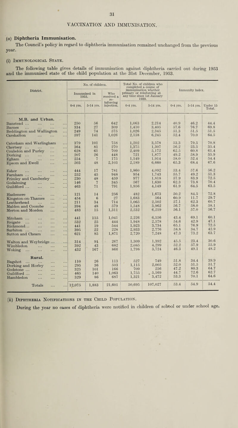 8. Tuberculosis. (a) Notifications. The summary of returns for 1953 from the Medical Officers of Health of Countv Districts shows that primary notifications were received in respect of 988 cases of pulmonary tuberculosis and 131 cases of non-pulmonary tuberculosis during the year. The notifications and the case rates, the death and the death rates for pulmonary tuberculosis and for other forms of tuberculosis in 1953 and in certain preceding years were as follows Pulmonary TUBERCULOSIS Other forms of tuberculosis. Year. Primary Case- rate per Deaths. Death- rate per Primary Case- rate per Death- rate per cases notified. 1,000 popula¬ tion. 1,000 popula¬ tion. cases notified. 1,000 popula¬ tion. Deaths. 1,000 popula¬ tion. 1921 648 0.88 449 0.61 127 0.17 109 0.14 1931 802 0.85 524 0.56 194 0.21 81 0.09 1938 810 0.68 493 0.42 257 0.22 75 0.06 1939 833 0.69 484 0.40 230 0.19 87 0.07 1940 945 0.77 564 0.46 240 0.19 94 0.08 1941 1,049 0.88 566 0.48 280 0.24 116 0.10 1942 1,097 0.92 531 0.45 272 0.23 96 0.08 1943 1,140 0.97 506 0.43 309 0.26 96 0.08 1944 1,218 1.07 474 0.42 261 0.23 75 0.07 1945 1,117 0.96 491 0.42 213 0.18 85 0.07 1946 1,056 0.91 407 0.32 188 0.15 85 0.07 1947 1,192 0.91 426 0.33 178 0.14 67 0.05 1948 1,048 0.79 445 0.34 182 0.14 58 0.04 1949 1,137 0.85 363 0.27 149 0.11 53 0.04 1950 1,147 0.84 314 0.23 187 0.14 50 0.04 1951 1,118 0.82 260 0.19 155 0.11 37 0.03 1952 1,209 0.89 227 0.17 136 0.10 26 0.02 1953 988 0.72 226 0.16 131 0.10 25 0.02 The table shows that the case-rate for pulmonary tuberculosis is the lowest recorded since 1939, and also shows a drop in 221 cases notified over the 1952 figure. This reflects an encouraging trend as, during the year, there has been further intensification of case finding techniques. The case-rate for non-pulmonary tuberculosis is the same as that for 1952 (the lowest recorded in Surrey). The age and sex distributions of the new notifications received by the District Medical Officers of Health throughout the year are as follows :— Age period. Pulmonary. N on-Pulmonary. Totals. Male. Female. Male. Female. Under one year 1 2 3 One and under 2 years 5 4 — — 9 6 6 4 4 20 5 10 ... ... 17 19 8 9 53 10 „ „ 15 „ . 17 23 3 . 5 48 15 „ „ 20 „ . 57 50 3 10 120 20 „ „ 25 „ . 60 89 10 11 170 25 „ „ 35 „ . 113 81 6 14 214 35 a tt 45 ,, ... ... 77 74 8 10 169 43 fj ,, 55 ff ... ... 103 27 5 10 145 55 ff ff 65 ... ... 81 15 1 3 100 65 ,, ,, 75 ,, 39 8 2 2 51 75 and upwards 11 3 i 2 17 Totals 587 401 51 80 1,119 1952 707 502 58 78 1,345 1951 655 463 78 77 1,273 1950 657 490 83 104 1,334 1949 677 460 67 82 1,286 1948 621 427 90 92 1,230 1947 719 473 88 90 1,370 1946 631 425 92 96 1,244 1945 671 446 102 111 1,330 1944 711 507 123 138 1,479 1943 652 488 136 173 1,449 In view of the Minister’s decision announced towards the end of the year, to permit local health authorities to introduce schemes of B.C.G. vaccination of thirteen-year-old school children, it is