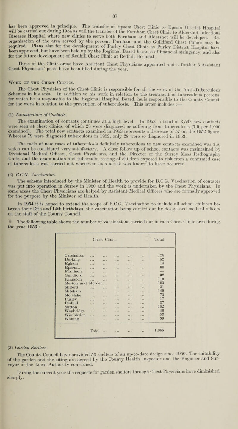 VACCINATION AND IMMUNISATION. (a) Diphtheria Immunisation. The Council’s policy in regard to diphtheria immunisation remained unchanged from the previous year. (i) Immunological State. The following table gives details of immunisation against diphtheria carried out during 1953 and the immunised state of the child population at the 31st December, 1953. No. of children. Total No. of children who completed a course of District. Immunized in 1953. Who received a re- immunization whether primary or reinforcing at any time since 1st January 1939. Immunity index. 0-4 yrs. 5-14 yrs. inforcing injection. 0-4 yrs. 5-14 yrs. 0-4 yrs. 5-14 yrs. Under 15 Total. M.B. and Urban. Banstead ... 250 56 642 1,063 2,214 40.9 46.2 44.4 Barnes 334 27 309 1,410 3,405 57.6 76.7 69.8 Beddington and Wallington 249 74 575 1,026 2,345 51.3 51.5 51.5 Carslialton 597 141 1,026 2,158 6,245 52.4 70.0 64.5 Caterham and Warlingham 379 101 758 1,202 3,578 53.3 79.5 70.8 Chertsey ... 364 81 270 1,375 1,307 56.2 25.5 35.4 Coulsdon and Purley 628 61 709 2,409 5,172 62.5 60.8 61.4 Dorking ... 207 26 448 721 1,877 49.2 58.9 55.9 Egham 254 7 175 1.149 1,914 58.0 52.4 54.4 Epsom and Ewell 503 48 2,103 2,189 6,660 65.3 68.4 67.6 Esher 444 17 781 1,860 4,092 53.4 57.6 56.2 Farnham ... 252 45 948 954 1,743 55.7 49.2 51.3 Frimley and Camberley 230 48 459 977 1,818 57.9 83.9 72.5 Godaiming 146 7 345 567 1,630 62.3 73.8 70.4 Guildford ... 463 71 791 1,956 4,149 61.9 64.5 63.5 Haslemere 121 14 256 482 1,673 50.2 84.5 72.8 Kingston-on-Thames 454 6 27 1,683 564 60.9 11.7 29.7 Leatherhead 211 34 714 1,065 2,502 57.1 62.3 60.7 Malden and Coombe 394 48 579 1.548 3,962 56.7 58.0 58.1 Merton and Morden 483 15 1,311 2,532 6,219 56.1 57.0 56.7 Mitcham ... 441 115 1,041 2,226 6,556 43.4 69.1 60.1 Reigate 532 25 444 1.948 2,578 54.6 42.9 47.1 Richmond... 441 19 544 1,923 3,734 65.1 76.9 72.5 Surbiton ... 395 22 228 2,933 2,776 58.8 34.7 42.9 Sutton and Cheam 621 85 1,871 2,720 7,248 47.3 73.2 63.7 Walton and Weybridge ... 314 91 267 1,309 1,392 45.5 23.4 30.6 Wimbledon 392 43 682 2,085 4,299 52.2 57.9 55.9 Woking 432 167 866 1,798 3,724 46.3 49.1 48.2 Rural. 39.9 Bagshot ... 110 26 113 527 749 51.8 34.4 Dorking and Horley 295 36 503 1,115 2,005 52.0 51.5 51.7 Godstone ... 325 101 166 709 256 47.2 80.3 64.7 Guildford. 465 140 1,063 1,755 . 5,169 44.7 72.6 62.7 Hambledon 329 86 687 1,321 3,472 53.3 70.1 64.6 Totals 12,075 1,883 21,601 50,695 107,027 53.4 54.9 54.4 (ii) Diphtheria Notifications in the Child Population. During the year no cases of diphtheria were notified in children of school or under school age.