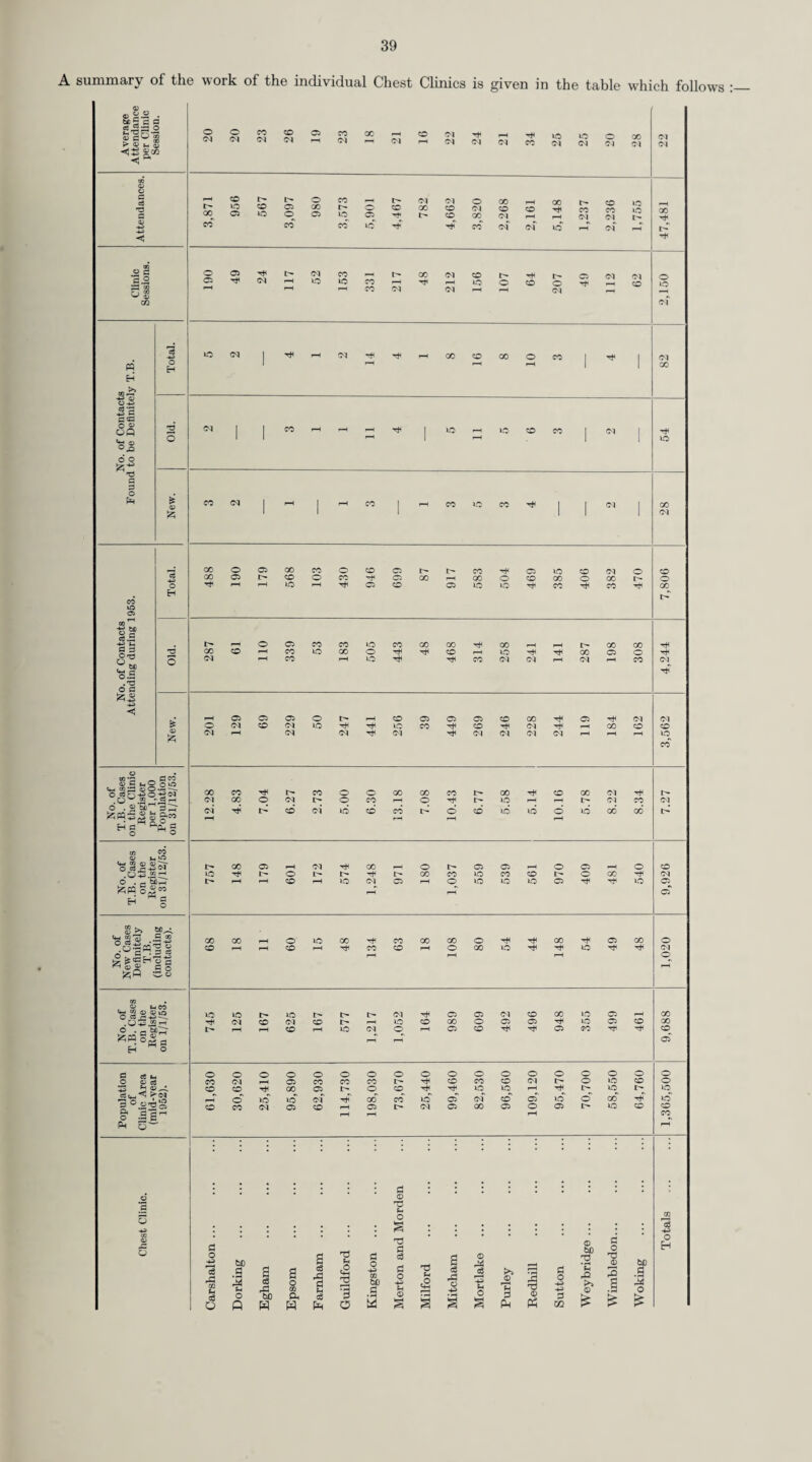 Care and After-Care. (i) Tuberculosis Care Committees. The County is served by twenty voluntary Care Committees each of which is associated with a Chest Clinic and includes in its membership the Chest Physician, Health Visitor, Care Almoner, and representatives of official and voluntary bodies concerned in the treatment and prevention of tuber¬ culosis. During the year the twenty Committees raised £7,426 by voluntary effort. In addition they each received a grant of £50 from the County Council. A total of £8,076 was expended on items such as the following:—bedding (£334), clothing (£840), food (£1,415), household goods (£479), training schemes (£260), pocket money to patients in sanatoria (£824), fares for relatives to visit (£860). The work of the twenty district Care Committees is co-ordinated by the Standing Conference of Surrey Tuberculosis Care Committees, which consists of representatives of the Care Committees and the County Health Committee. The annual income of the Conference is approximately £1,600 which is spent mainly on summer holidays for child contacts, art therapy schemes in the chest hospitals within the County and the provision of grants to the Care Committees and similar care schemes. (ii) Care Almoners. There is no change in the staff of almoners which consists of the County Tuberculosis Care Or¬ ganiser and nine Tuberculosis Care Almoners each of whom is attached to a Chest Clinic in the County. (iii) Provision of Milk Free of Charge. An average of 665 patients have received a quart of milk daily free of charge from the County Council during the year on the recommendation of the Chest Physicians. The Care Almoners are responsible for ascertaining that there is need in accordance with the scale laid down by the County Council. (iv) Segregation of Contacts. The following figures show the number of children who were dealt with during the year under the scheme for the boarding-out of child contacts to protect them from danger of infection or to enable a patient to accept institutional treatment. Children over five years of age were sent to approved foster homes and private children’s homes. Those under five years were accommodated mainly at Sendhurst Grange, the County Council Hostel for the segregation of contacts. The number of children boarded-out during the year wras 198 (245) : 95 (122) new cases were placed and 114 (143) returned to their own homes during the year. The average duration of stay of those who returned home was 48 (51) weeks. (The corresponding figures for the previous year are shown in brackets.) There has been a steady fall in the number boarded out each week since June, 1952, when the figure was 130 children. At the end of 1953, only 80 children remained away under the scheme. (v) Occupational Therapy. The establishment of the Section remains the same as in previous years. A revision of duties has taken place with regard to the Clerk Storekeeper with upgrading of salary. His duties now include the organising of sales and other means of disposing of patients’ goods. Students have attended for periods of three months for practical experience. The organisation is largely the same as in previous years. Exhibitions and Sales of Work were held in conjunction with the Annual Meeting of the Standing Conference of Surrey T.B. Care Com¬ mittees at County Hall on 24th June, the B.R.C.S. at Guildford for one week in November, a Sale organised by the Occupational Therapy Staff in the Tennis Pavilion for one week in November and a one day Sale at the Headquarters of the Dorking A.T.C. Squadron. The Standing Conference has again given valuable help to the section, and the various Care Committees to individual patients. Entries have been forwarded to the N.A.P.T. Art sponsored competitions. The number of new patients registered during the year was 393. The amount expended on consumable materials was £1,950 11s. 7d., the accounts being audited by the County Treasurer. Generally a high average number of domiciliary visits has been carried out during the year, and a high standard of work maintained. The organised sales of goods made by patients has increased. Home and overseas visitors have visited the Headquarters during the year. The number of patients receiving Occupational Therapy on 31st December, 1953 was 847 of whom 226 were in hospital, 56 were out-patients attending centres, 403 were domiciliary cases and 162 were postal. (vi) Rehabilitation and Colonisation. The County Council agree to accept responsibility in respect of the maintenance of tuberculous patients who are recommended by the Chest Physician for admission to the Rehabilitation Units