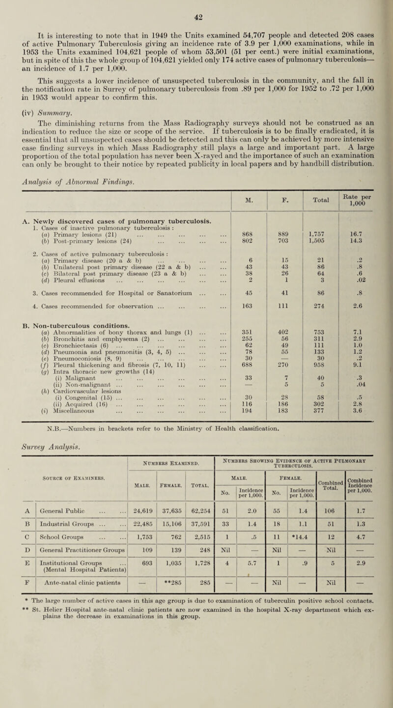 HOME HELPS. (a) Administration of the Scheme. The principal features of the County Council’s scheme for the provision of Home Help remains as in previous years. (b) Establishment. The establishment of equivalent full-time Home Helps for the County for the financial year ending March, 1954, was 472, and their allocation between each of the Health Divisions is shown in the table on page 46. The average number of equivalent full-time helps employed weekly throughout the calendar year was 462. (c) Supervision. During the year the Divisional Supervisors paid 5,073 first visits, 14,188 revisits and 2,233 miscellaneous visits in connection with the scheme. (d) The Work of the Scheme. The scope of the service is indicated in the accompanying statistical table on page 46. This table shows divisionally the average number of Home Helps and the average number of equivalent full¬ time Home Helps employed weekly, together with the total number of cases dealt with during 1953. The total number of cases dealt with during 1953 shows an increase of 815 cases over 1952. The number of cases of tuberculosis dealt with decreased by 29 cases but all other categories showed increases over the previous year as follows : Maternity 20, Acute 217, Chronic 607.