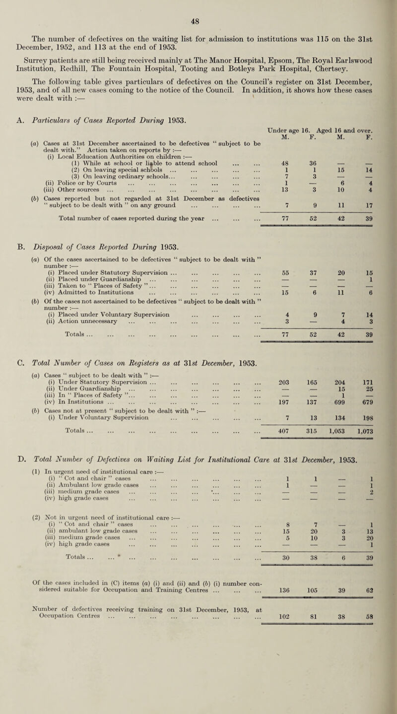 66 Group 3.—Diseases and Defects of Ear, Nose and Throat. Number of cases treated. By the Authority. Otherwise. Received operative treatment :— (a) for diseases of the ear (b) for adenoids and chronic tonsillitis (c) for other nose and throat conditions Received other forms of treatment 1,295 12 1,508 12 428 Total 1,295 1,960 Group 4.—Orthopaedic and Postural Defects. (a) Number treated as in-patients in hospitals 174 By the Authority. Otherwise. (b) Number treated otherwise, e.g., in clinics or out¬ patient departments... 3,069 1,207 Group 5.—Child Guidance Treatment. Number of cases treated. In the Authority’s Child Guidance Clinics. Elsewhere. Number of pupils treated at Child Guidance Clinics 578 30 Group 6.—Speech Therapy. Number of cases treated. By the Authority. Otherwise. Number of pupils treated by Speech Therapists ... 1,269 14 Group 7.—Other Treatment Given. Number of cases treated. By the Authority. Otherwise. (a) Miscellaneous minor ailments 5,906 429 (6) Other than (a) above :— 1. Cervical Glands 72 29 2. Heart and Circulation 103 81 3. Lungs... 233 166 4. Development... 22 54 5. Nervous System 103 65 Total 6,439 824