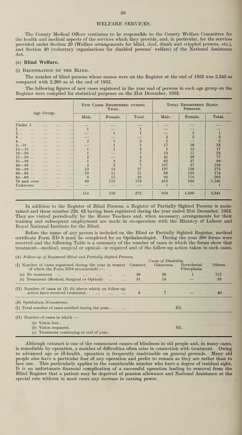 GENERAL STATISTICS AND SOCIAL CONDITIONS. Area. No changes affecting the area of the Administrative County or the boundaries of the County Districts took place during the year. Population. The population of the Administrative County at the 1951 Census was 1,351,963, and the Registrar- General’s estimate of the population at mid-year 1953 was 1,375,500, an increase of 10,000 over the comparable figure for mid-year 1952. The population under 1 year is given by the Registrar-General as 17,820, the population 1-4 years as 76,180, and the population 5-14 years 194,900. The Registrar-General’s mid-year estimate of the population for the Urban and Rural areas during each of the five years 1949-1953 is shown in the following table :— 1049. 1950. 1951. 1952. 1953. Urban Districts... Rural Districts ... 1,192,800 144,460 1,211,720 146,790 1,204,700 161,000 1,211,300 154,200 1,219,600 155,900 Administrative County 1,337,260 1,368,510 1,355,700 1,365,500 1,375,500 Increase or decrease over previous year ... + 12,360 + 21,250 -2,810 + 9,800 + 10,000 # The following table shows the population of each Sanitary District at the censuses of 1931 and 1951, and the Registrar-General’s mid-year estimates for 1952 and 1953 :— DISTRICTS. Area in Acres. Census Population. Registrar-General’s Estimates of Mid-year populations. 1931. 1951. 1952. 1953. M.B. and Urban. 1. Banstead ... 12,821 18,734 33,526 33,690 34,300 2 Barnes 2,519 42,440 40,558 40,400 40,110 3. Beddington and Wallington 3,045 26,328 32,751 32,510 32,510 4. Carshalton... 3,346 28,586 62,804 61,630 61,680 5. Caterham and Warlingham 8,233 21,774 31,290 32,380 31,970 6. Chertsey ... 9,983 16,988 31,029 31,990 32,120 7. Coulsdon and Purley 11,143 39,795 63,770 64,180 64,810 8. Dorking 9,511 15,204 20,252 20,050 20,100 9. Egham 9,350 17,196 24,515 25,410 25,800 10. Epsom and Ewell 8,427 35,231 68,049 67,660 67,600 11. Esher 14,847 32,407 51,217 51,060 51,610 12. Famham ... 9,039 19,005 23,911 24,030 24,150 13. Frimley and Camberley... 7,768 16,532 20,376 24,220 24,320 14. Godalming... 2,393 10,940 14,239 15,020 15,110 15. Guildford ... 7,184 34,237 47,484 47,990 48,450 16. Haslemere 5,751 9,168 11,992 11,810 11,840 17. Kingston-on-Thames 1,408 39,825 40,168 39,990 39,940 18. Leatherhead 11,187 16,483 27,203 28,230 28,910 19. Malden and Coombe 3,164 23,350 45,559 45,390 45,500 20. Merton and Morden 3,237 41,227 74,602 73,670 73,240 21. Mitcham ... 2,932 56,872 67,273 66,950 66,430 22. Reigate 10,256 34,547 42,234 42,460 44,890 23. Richmond ... 4,109 39,276 41,945 42,130 42,440 24. Surbiton ... 4,709 30,178 60,675 61,590 62,230 25. Sutton and Cheam 4,338 48,363 80,664 79,300 79,040 26. Walton and Weybridge 9,052 25,671 38,091 38,710 39,420 27. Wimbledon 3,212 59,515 58,158 58,550 58,300 28. Woking 15,708 35,987 47,612 50,300 52,780 Total 198,671 835,859 1,201,947 1,211,300 1,219,600 Rural. 1. Bagshot 16,083 11,080 14,096 14,460 14,380 2. Dorking and Horley 53,943 18,485 25,809 26,420 27,060 3. Godstone ... 52,507 25,866 32,815 33,290 33,830 4. Guildford ... 59,782 31,554 45,458 47,480 47,850 6. Hambledon 68,175 24,926 31,838 32,550 32,780 Total 250,490 111,911 150,016 154,200 155,900 Administrative County 449,161 947,770 1,351,963 1,365,500 1,375,500 The figures given by the Registrar-General express the populations for the 1931 Census as they would have appeared if the area boundaries at that time were the same as they are at present.