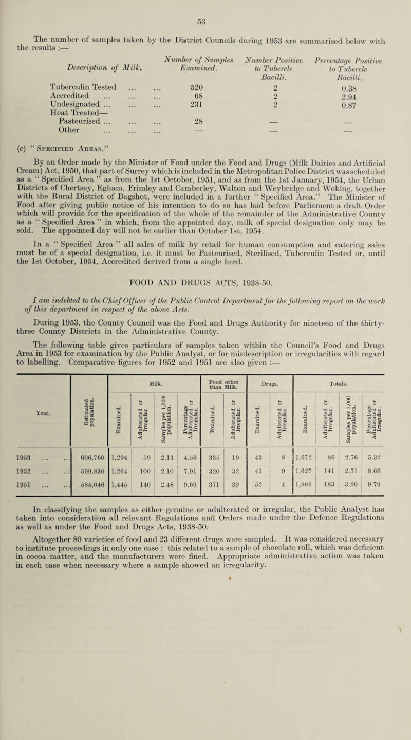 13 ADMINISTRATIVE COUNTY OF SURREY—continued. CAUSES OF DEATH AT DIFFERENT PERIODS OF LIFE, 1953—continued. The causes of all deaths during 1953 are classified in age groups for the aggregate of urban districts and for the aggregate of rural districts in the following table :— Causes of Death. Sex Aggregate of Urban Districts. Aggregate of Rural Districts. All Ages 0- 1- 5- 15- 25- 45- 65- 75- All Ages 0- 1- 5- 15- 25- 45- 65- 75- 23. Pneumonia. M. 345 24 2 2 4 11 74 80 148 54 5 1 4 15 29 F. 425 15 9 2 2 6 58 95 238 24 3 1 — — 1 3 4 12 24. Bronchitis ... . M. 508 1 — 1 1 6 108 186 205 57 1 1 _ _ _ 6 15 34 F. 263 6 2 — — 4 28 54 169 25 1 — — — — 2 3 19 25. Other Diseases of Respira- M. 75 — 2 1 1 6 23 21 21 12 _ _ _ . _ 1 4 4 3 tory System F. 30 — 1 — — 2 4 14 9 5 — — — — — 1 2 2 26. Ulcer of Stomach and Duo- M. 111 — — — — 2 45 31 33 10 _ _ _ _ _ 3 6 i denum F. 43 — — — — 1 8 8 26 1 i 27. Gastritis, Enteritis and M. 32 12 1 1 — 2 8 5 3 4 1 1 — — — 1 _ i Diarrhoea F. 45 7 — 1 — 5 8 6 18 7 4 — — 1 — — 2 — 28. Nephritis and Nephrosis ... M. 57 1 1 2 2 9 21 11 10 7 — — — — 1 4 i i F. 68 — — i 2 7 22 14 22 7 — — — — — 3 i 3 29. Hyperplasia of Prostate ... M. 120 — — — — — 8 36 76 19 — — — — — 1 4 14 F. 30. Pregnancy, Childbirth, M. Abortion F. 18 — — — 4 14 — — — 1 — — — — 1 — — — 81. Congenital Malformations ... M. 51 29 4 — 4 6 6 2 — 5 3 — — — — 1 1 — F. 61 30 8 4 — 6 10 3 — 8 5 — — — 1 1 1 — 32. Other Defined and Ill-defined M. 523 110 12 10 10 30 93 99 159 69 17 1 1 — 3 12 19 16 Diseases F. 672 66 2 11 13 44 143 115 278 61 5 — 1 2 9 5 10 29 33. Motor Vehicle Accidents ... M. 61 — 1 9 14 16 9 6 6 15 — 1 — 3 3 2 5 1 F. 22 — 1 4 1 2 1 6 7 7 — — 2 — — 2 — 3 34. All Other Accidents M. 101 2 1 6 8 20 24 15 25 17 — — 1 3 2 5 3 3 F. 124 6 3 1 1 6 14 18 75 17 2 1 — — — 1 2 11 35. Suicide ... . M. 91 _ _ — 3 29 36 15 8 13 — — — — 3 7 3 — F. 56 — — — 2 15 21 11 7 6 — — — — 2 2 1 1 36. Homicide and Operations of M. 4 1 — 1 — 1 — 1 — 2 — 1 — — — — 1 — ~