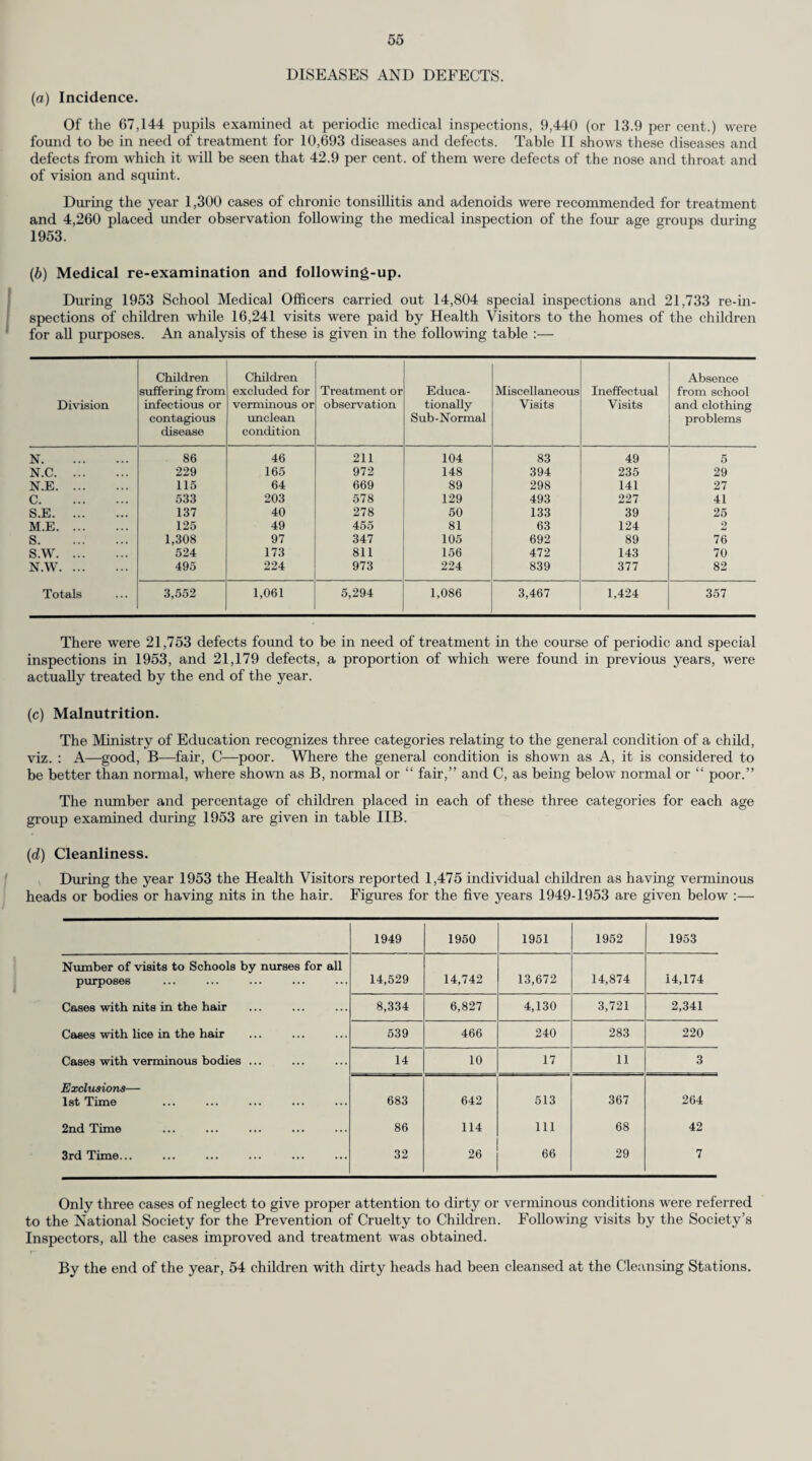 22 The duration of life of infants of various birth weights together with an analysis as to whether prematurity was the cause or was a contributory cause of death was as follows :— Birth Weight. 1 Day. 2-7 Days. 8-28 Days. 1-6 Months 6-12 Months. Not re¬ corded. Totals. Prema¬ ture. Premature and associated conditions. Other. Prema¬ ture. Premature and associated conditions. Other. Prema¬ ture. Premature and associated conditions. Other. All. All. All. Under 2 lb. 14 9 3 4 1 1 32 (H) (7) (1) (5) (2) (2) (1) (1) (—) (1) (—) (—) (31) 2-3 lb. 10 7 1 4 9 1 1 1 _ 1 _ 35 (7) (14) (1) (3) (7) (5) (1) (1) (3) (-) (1) (—) (43) 3-4 lb. 8 6 2 5 4 4 1 _ 1 4 1 _ 36 (8) (5) (1) (3) (4) (2) (2) (-) (—) (-) (—) (—) (25) 4-5 lb. 2 5 4 2 5 5 _ — 3 8 1 _ 35 (4) (4) (7) (2) (3) (5) (—) (1) (1) (3) (1) (—) (31) 5-6 lb. 1 1 11 _ _ 8 _ _ 9 16 5 _ 51 (-) (3) (12) (—) (3) (12) (—) (—) (5) (7) (2) (—) (44) 6-7 lb. — — 17 — — 16 _ _ 7 23 7 _ 70 (—) (—) (12) (—) (-) (12) (—) (—) (12) (26) (6) (—) (68) Over 7 lb. _ _ 14 _ _ 14 _ _ 11 26 20 _ 85 (1) (1) (15) (—) (—) (14) (—) (—) (9) (33) (12) (—) (85) Not recorded 2 1 2 1 _ 5 1 _ _ 5 _ _ 17 (1) (3) (3) (—) (2) (3) (—) (—) (3) (4) (2) (—) (21) Totals 37 29 51 15 22 53 4 1 31 84 34 _ 361 (32) (37) (52) (13) (21) (55) (4) (3) (33) (74) (24) (-) (348) Figures in parentheses in the above two tables relate to 1952.