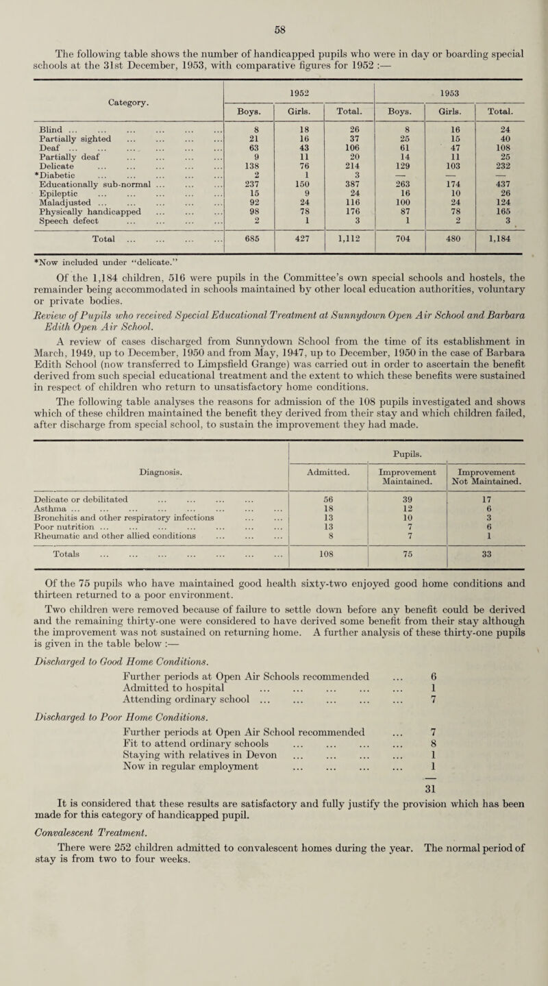 It will be noted that notifications for artificial feeding—having increased from 877 in 1951 to 1,617 in 1952—again increased in 1953 to 1,806. The increase in notifications in the two years has come from the hospitals, the figures for 1951, 1952 and 1953 being 761, 1,490 and 1.675, respectively Corresponding figures in respect of domiciliary confinements were 113, 127 and 131. Thus, of totai confinements in the year notification of artificial feeding was received in respect of 13.9 per cent and in respect of total domiciliary confinements of 3.3 per cent. (e) Special Investigations. The non-medical supervisors of midwives undertook the following special investigations during the year :— Sending for medical aid... ... ... ... ... ... ... 284 Stillbirths... ... ... ... ... ... ... ... ... 73 Liability to be a source of infection ... ... ... ... ... 236 Death of mother or baby ... ... ... ... ... ... 26 Total... 619 (/) Administration of Analgesics. During the year 1953, gas and air analgesia was given by midwives in 3,215 domiciliary cases. At the end of the year, the number of midwives in practice in the area who were qualified to administer analgesics in accordance with the requirements of the Central Midwives Board was as follows (i) Domiciliary ... ... ... 171 (ii) In institutions ... ... ... 212 At the end of the year 132 sets of apparatus were available for the use of the domiciliary mid¬ wives. During the year pethidine was administered by midwives in domiciliary practice in 1,430 cases. (2) Domiciliary Midwifery and Home Nursing. The main features of the County Council’s scheme for these services remain unchanged from the previous year. (a) Selection of Maternity Cases for Admission to Hospital. The report for 1952 made reference to an investigation which was being conducted into the home conditions of all mothers applying for admission to Surrey hospitals on social grounds. This enquiry was continued throughout 1953 and the following table shews an analysis of the recommendations. INVESTIGATION INTO SELECTION OF MATERNITY CASES FOR ADMISSION TO HOSPITAL YEAR ENDED 1953 Division. ‘Births notified over period. ♦No. of these taking place in hospitals in Admin¬ istrative County. No. of requests from hospitals for home conditions reports. No. of reports given recommending No. of cases recommended home confine¬ ment who were/will be confined. Hospital confine¬ ment. Home confine¬ ment. At home. In hospital Made private arrange¬ ments. As booked cases. As emer¬ gency. (1) (2) (3) (4) (5) (6) (?) (8) (») North-Eastern 2,586 1,827 254 220 19 8 9 — 2 Mid-Eastern ... 1,241 895 144 128 30 11 18 — 1 South-Eastern 1,199 464 22 16 6 2 3 — 1 Northern 1,024 404 11 6 5 3 2 — — North-Central 2,743 1,689 161 131 17 4 13 — — Central ... ... 2,342 1,735 329 198 95 — 93 — 2 North-Western 2,854 1,866 224 202 7 3 3 1 — South-Western 2,574 1,651 455 460 132 22 104 5 1 Southern 1,844 1,196 184 142 33 11 19 1 2 18,407 11,727 1,784 1,503 344 64 264 7 9 * The figures in Col. 1 represent the total of all births notified during 1953 (applicable to each Division). Col. 2 shows the total number of births which took place in hospitals in the County in 1953 assigned to the Divisions in which the mothers properly belong. Note.—The hospitals were asked to notify the Divisional Medical Officers of every maternity case attending their ante-natal clinics where the question of a hospital confinement was raised on social grounds (Col. 3). The Divisional Medical Officer then made arrangements for either a Health Visitor or a Midwife or visit the home and complete a form for transmission to the hospital (Col. 4 and 5). The form was intended to enable the appropriate officer of the hospital to. estimate whether home conditions were or were not suitable for a domiciliary confinement, and it was hoped that he would thereby be able to decide whether or not to reserve a hospital bed for the case. (6) Refresher Courses for Midwives and District Nurses. A certain number of midwives are sent every year both to residential and day refresher courses under the auspices of the Royal College of Midwives and an endeavour is made for each midwife to attend such a course once in seven years.