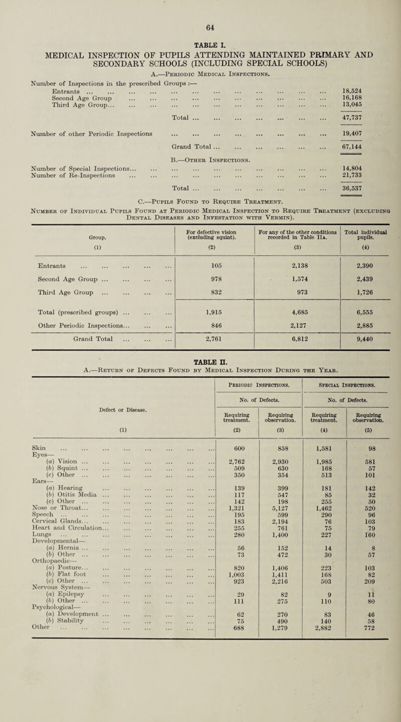 THE SCHOOL HEALTH SERVICE. AREA AND POPULATION. Since 1st April, 1945, the Council have been the Local Education Authority for primary, secondary and further education for the whole of the Administrative County. The estimated population of the Administrative Coimty at mid-year 1953 was 1,375,500 which includes 194,900 children between the ages of 5-14 inclusive. In January, 1954 there were 165,564 children on the registers of 634 county and voluntary schools an increase of 6,172 in the number of children on the school registers compared with January, 1953. MEDICAL INSPECTION. (a) Maintained Schools. Arrangements for the medical inspection of children in maintained schools remain unchanged. The number of children examined in primary and secondary schools was 67,144 and 39,616 parents were present at these routine inspections. Further details of periodic and other medical inspections carried out during the year at maintained schools are shown in Table 1. (b) Independent Schools. Medical inspection and treatment and dental inspection of children attending independent schools is made available on application by the principal and subject to the school itself being con¬ sidered efficient. AUDIOMETRY. The Committee’s scheme for the use of the gramophone audiometer for routine testing of the hearing of school children which was first put into operation in January, 1952, continued during the year 1953. The scheme is designed to ascertain children who are deaf or partially deaf in order that the cause may be suitably treated. A trained operator carries out the actual testing by means of a gramophone record which repeats a series of numbers in decreasing intensity. The numbers are in groups of three and the fall in intensity from one group to the next in the series is three decibels. A headphone is placed over the child’s ear, each ear being tested separately three times. A hearing level of six decibels or better is regarded as passing the test, a satisfactory response being two correct digits out of three. The age range of the pupils examined is between 7 and 11 years. There is ready co-operation of Head Teachers and groups of between 10 and 40 pupils are tested at a time. Normally this testing is done in schools but in some instances where extraneous sounds had an adverse effect on the accuracy of the tests, the audiometer was operated in suitable halls within easy reach of the schools. The following table contains an analysis of the results of the work carried out in 1953 in the South Western, Southern and North Central Divisions so far as they are available. The figures for the South Western and North Central Divisions are necessarily incomplete because the testing in the former Division started in 1952 and in the latter Division was not completed until the Spring of 1954. Division. Total S.W. S. N.C. (1) No. of children tested 2,908 5,922 4,350 13,180 (2) No. of children who failed test in one or both ears and referred to A.M.O.’s... 154 307 203 664 (5.3%) (5-2%) (4.7%) (5-0%) (3) Result of investigations by Assistant Medical Officers :— (a) No appreciable hearing loss on clinical examination 49 37 19 105 (b) History of otitis media 13 21 14 48 (c) Wax in external audiotory meatus 19 51 21 91 (d) Catarrhal conditions, etc. ... 21 19 1 41 (e) No local cause found for deafness 7 44 10 61 (/) Unhealthy tonsils 11 16 1 28 (g) Mental retardation ... 2 12 — 14 (li) Miscellaneous causes 17 42 23 82 (i) Untraced or left district 2 22 — 24 (j) Referred to general practitioners or still awaiting appoint- ments 12 41 — 53 (k) Already supplied with hearing aid 1 2 1 4 154 307 90 551 (4) Children referred to specialists for investigation and treatment 38 22 16 76 (5) Special educational treatment recommended in selected cases (a) Favourable position in class 4 — — 4 (b) Hearing aid provided — — — — (c) Lip reading instruction