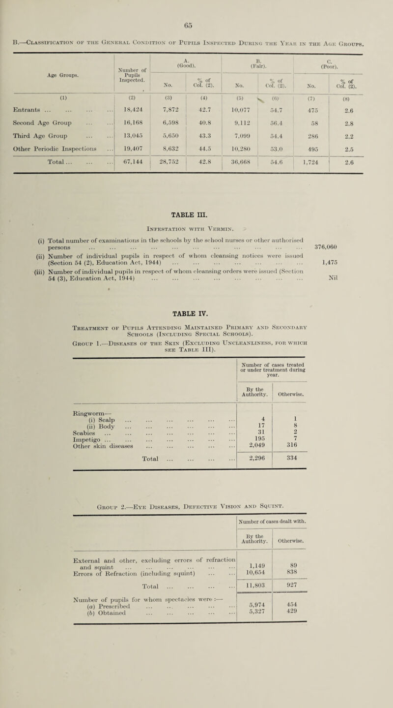 The following table shows the number of handicapped pupils who were in day or boarding special schools at the 31st December, 1953, with comparative figures for 1952 :— Category. 1952 1953 Boys. Girls. Total. Boys. Girls. Total. Blind ... 8 18 26 8 16 24 Partially sighted 21 16 37 25 15 40 Deaf ... 63 43 106 61 47 108 Partially deaf 9 11 20 14 11 25 Delicate 138 76 214 129 103 232 *Diabetic 2 1 3 — — — Educationally sub-normal ... 237 150 387 263 174 437 Epileptic 15 9 24 16 10 26 Maladjusted ... 92 24 116 100 24 124 Physically handicapped 98 78 176 87 78 165 Speech defect 2 1 3 1 2 3 Total 685 427 1,112 704 480 1,184 *Now included under “delicate.” Of the 1,184 children, 516 were pupils in the Committee’s own special schools and hostels, the remainder being accommodated in schools maintained by other local education authorities, voluntary or private bodies. Review of Pupils who received Special Educational Treatment at Sunnydown Open Air School and Barbara Edith Open Air School. A review of cases discharged from Sunnydown School from the time of its establishment in March, 1949, up to December, 1950 and from May, 1947, up to December, 1950 in the case of Barbara Edith School (now transferred to Limpsfield Grange) was carried out in order to ascertain the benefit derived from such special educational treatment and the extent to which these benefits were sustained in respect of children who return to unsatisfactory home conditions. The following table analyses the reasons for admission of the 108 pupils investigated and shows which of these children maintained the benefit they derived from their stay and which children failed, after discharge from special school, to sustain the improvement they had made. Pupils. Diagnosis. Admitted. Improvement Maintained. Improvement Not Maintained. Delicate or debilitated 56 39 17 Asthma ... 18 12 6 Bronchitis and other respiratory infections 13 10 3 Poor nutrition ... 13 7 6 Rheumatic and other allied conditions 8 7 1 Totals 108 75 33 Of the 75 pupils who have maintained good health sixty-two enjoyed good home conditions and thirteen returned to a poor environment. Two children were removed because of failure to settle down before any benefit could be derived and the remaining thirty-one were considered to have derived some benefit from their stay although the improvement was not sustained on returning home. A further analysis of these thirty-one pupils is given in the table below :— Discharged to Good Home Conditions. Further periods at Open Air Schools recommended ... 6 Admitted to hospital ... ... ... ... ... 1 Attending ordinary school ... ... ... ... ... 7 Discharged to Poor Home Conditions. Further periods at Open Air School recommended ... 7 Fit to attend ordinary schools ... ... ... ... 8 Staying with relatives in Devon ... ... ... ... 1 Now in regular employment ... ... ... ... 1 31 It is considered that these results are satisfactory and fully justify the provision which has been made for this category of handicapped pupil. Convalescent Treatment. There were 252 children admitted to convalescent homes during the year. The normal period of stay is from two to four weeks.