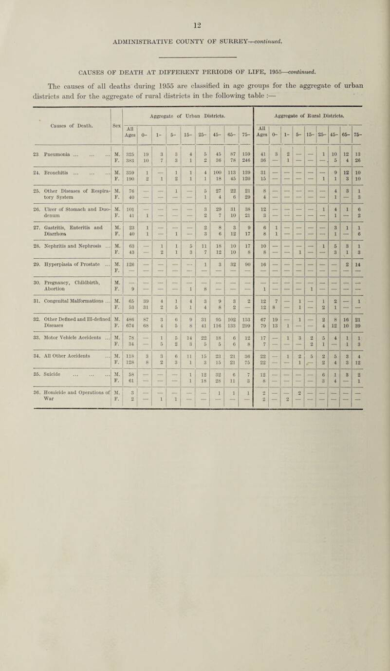 35 (d) B.C.G. Vaccination. The scheme for the B.C.G. vaccination of school children between their thirteenth and fourteenth birthdays which was inaugurated during 1954 continued during the year under review and the response for this form of protection has been encouraging. B.C.G. Vaccination of School Children aged 13 years. Statistics for 1955. Division. In age group. Consents. Percentage of consents. Absent. Mantoux -t-ve. Percentage -l-ve. Absent from B.C.G. Vac¬ cinated. Percentage of age group who were vac¬ cinated. North-Western 2,220 1,232 55.5 46 188 15.9 11 1,060 47.8 Central 1,740 1,154 66.3 14 111 9.7 — 1,078 62.0 North-Central 1,966 1,249 63.5 34 128 10.5 10 1,097 55.8 Southern 1,770 1,137 64.3 80 200 19.0 2 855 48.3 South-Eastern 773 484 62.6 35 60 13.4 11 382 49.4 Northern South-Western— 741 569 74.1 1 94 16.5 6 468 63.2 Borough 709 450 63.5 2 55 12.3 16 377 53.2 Rural 1,209 802 66.3 26 130 16.8 25 621 51.4 North-Eastern—- Merton and Morden 1,443 1,011 70.1 64 104 11.0 32 811 56.2 Mitcham 1,235 955 77.3 51 147 16.3 16 741 60.0 Wimbledon... 1,209 922 76.3 101 94 11.4 15 716 59.2 Mid-Eastern— Beddington and Wallington 392 220 62.5 — 17 8.4 — 200 51.0 Carshalton ... 628 390 62.1 19 39 10.5 1 331 52.7 Totals ... 16,035 10,575 65.8 473 1,367 13.5 145 8,737 54.5. No cases of tuberculosis occurring to a B.C.G. vaccinated child have been reported. AMBULANCE SERVICE. (1) Organisation, Administration and Strength. Owing to the large increase in the amount of overtime worked, it was considered advisable to re-arrange the periods of duty so as to reduce the number of personnel on duty during the night when there are comparatively few calls and to utilise the personnel so released to increase the number available during the busy day-time periods. The following sub-stations were affected by this arrange¬ ment and became operational only between the hours of 7 a.m. and 11 p.m. daily :— Mitcham, Surbiton, Egham, Weybridge. At Camberley, although it was not operationally possible to close the station at night, economies were made by arranging for two personnel to sleep at the Station between the hours of 11 p.m. and 7 a.m. for which they receive payment of 10s. per night, plus overtime rates when called out. A similar arrangement was also made at Haslemere to overcome staffing difficulties brought about by the resignation of St. John Ambulance Brigade personnel who used to man this station during the night on a voluntary basis. (2) Development. The new Control Station at St. Helier, Carshalton was opened during the year. This station is the main Control for the County Districts of Banstead, Beddington and Wallington, Carshalton, Coulsdon and Purley, Merton and Morden, Mitcham, Sutton and Cheam, and Wimbledon, and is the third of such new stations to be completed. The fourth and last of these new stations is required in the Reigate area of the County but although a number of sites have been inspected a suitable one has not yet been obtained. (3) Vehicle Replacement Programme. Of the sixty-two ambulances in the direct service, the twenty-three Austin, Morris and Bedford vehicles which were purchased in 1948-49 had been estimated to have a useful life of seven years ; consequently it was expected that provision would have to be made for their replacement in 1955 and 1956. The vehicles were surveyed by technical officers on the staff of the County Engineer and it was decided that the reliability of the service could be maintained if the vehicles were replaced over a period of three years. As part of this replacement programme seven new Daimler ambulances were put into service in 1955 and the seven vehicles so replaced have been handed over to Civil Defence as training ambulances. It is intended that the remaining sixteen Morris and Bedford ambulances shall be replaced in 1956 and 1957, as required. The remainder of the fleet consists of thirty-nine