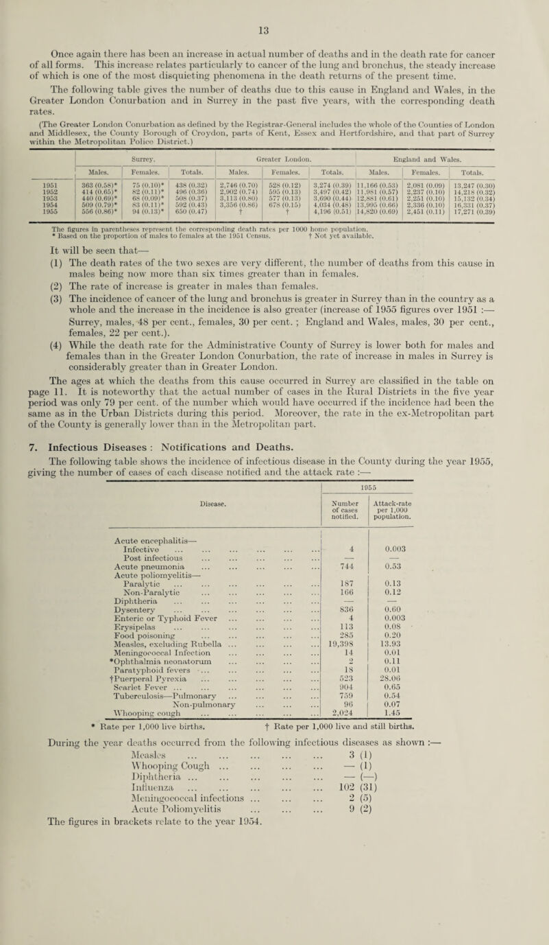 39 The ratio of new contacts examined to newly diagnosed cases of tuberculosis was 5.3 to 1, which is highly satisfactory. A close follow-up of school contacts was maintained by Divisional Medical Officers, Chest Physicians and the Director of the Surrey Mass Radiography Units, and the examination and tuberculin testing of children exposed to risk from a confirmed case of tuberculosis was carried out whenever such a risk was known to have occurred. The need to keep contacts under continuing supervision even though when first examined they were found to be non-tuberculous is emphasised by the figures on page 40 where it will be seen that 27 contacts who on first examination were non-tuberculous later developed the disease. (2) B.C.G. Vaccination. The scheme introduced by the Minister of Health to provide for B.C.G. Vaccination of contacts was put into operation in Surrey in 1950 and the work is undertaken by the Chest Physicians. In some areas the Chest Physicians are helped by Assistant Medical Officers who are formally approved for the purpose by the Minister of Health. In 1954 the scope of B.C.G. Vaccination was extended to include all school children between their 13th and 14th birthdays, the vaccination being carried out by designated medical officers on the staff of the County Council. The following table shows the number of contact vaccinations carried out by Chest Physicians in each Chest Clinic area during the year 1955. They do not include B.C.G. vaccinations carried out as part of the programme for school children between their 13th and 14th birthdays which was under¬ taken by the School Medical Service (page 35). Chest Clinic. Total. Carshalton 93 Dorking 40 Egham 32 Epsom... 103 Farnham 49 Guildford 61 Kingston 129 Merton and Morden... 113 Milford 16 Mitcham 106 Mortlake 104 Purley 71 Redhill . 72 Sutton 160 Weybridge 70 Wimbledon ... 63 Woking 87 Total ... 1,369 (3) Garden Shelters. The County Council have provided 53 shelters of an up-to-date design since 1950. The suit¬ ability of the garden and the siting are agreed by the County Health Inspector and the Engineer and Surveyor of the Local Authority concerned. During 1955 only 5 requests for garden shelters were received from the Chest Physicians. At