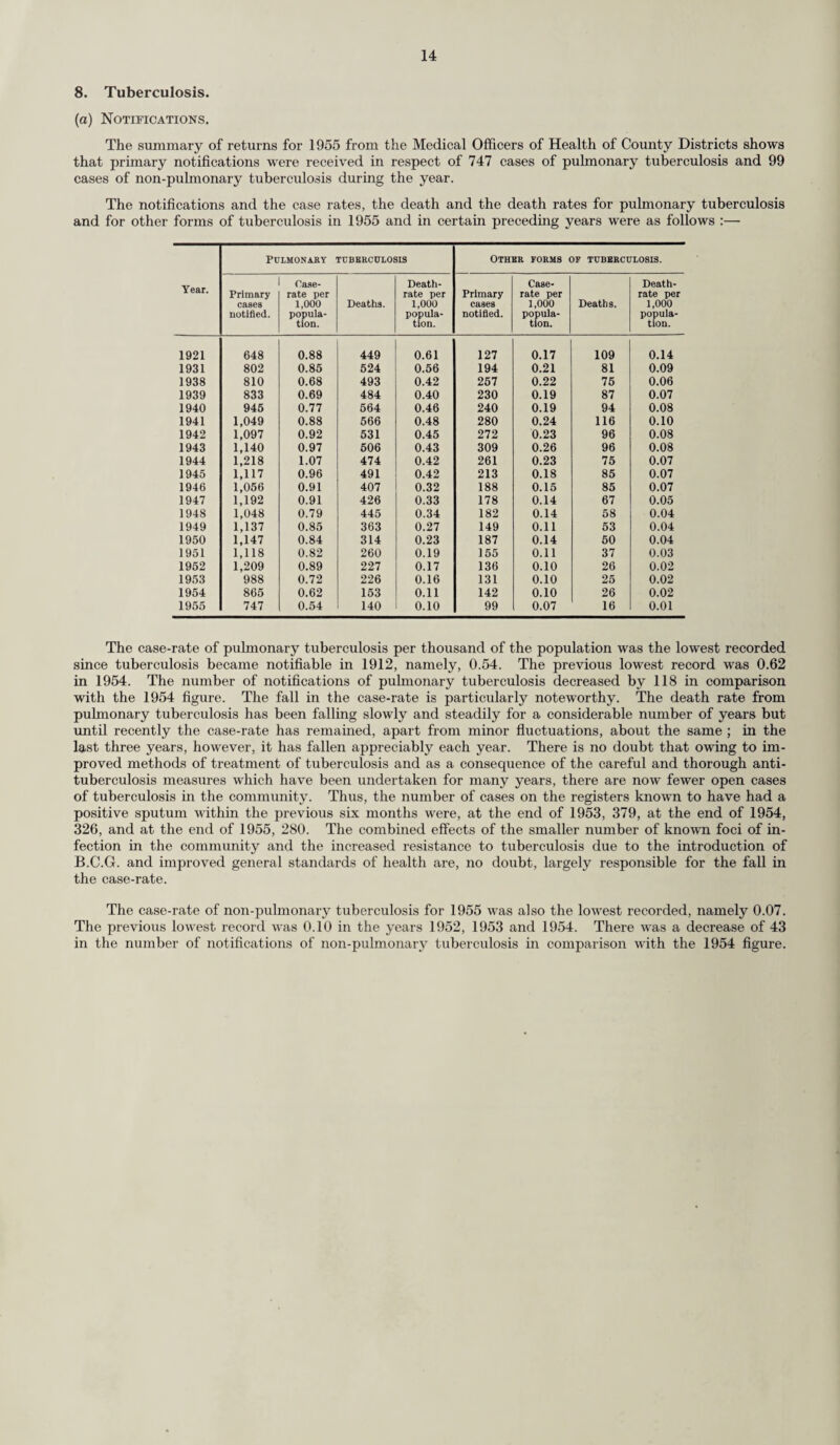 42 Care and After-Care. (i) Tuberculosis Care Almoners. There is no change in the establishment of nine Tuberculosis Care Almoners each of whom is attached to a Chest Clinic in the County and one Tuberculosis Care Organiser, who in addition to similar duties over a small area co-ordinates the County Tuberculosis Care Scheme. (ii) Provision oe Milk Free of Charge. The average number of patients receiving milk free of charge each week throughout the year on the recommendation of the Chest Physicians was 522, which shows a substantial decrease from the corresponding figure of 623 for the previous year. (iii) Segregation of Contacts. 143 (173) children were boarded out during the year to protect them from risk of infection, to enable a patient to accept institutional treatment, or for segregation during the period of vaccination with B.C.G. Children of school age were placed mainly with approved foster parents or in private children’s homes and those under school age in Sendhurst Grange, the County Council’s special hostel for the segregation of contacts. In many cases financial help was given to make it possible for children to be cared for in the homes of relatives. 84 (89) new cases were placed and 96 (115) returned to their own homes during the year ; the average stay of the latter was 40 (59) weeks. (The corresponding figures for the previous year are shown in brackets.) (iv) Tuberculosis Care Committees. The twenty voluntary Care Committees have continued to provide an excellent service to tuberculous patients and their families who are in need and who wish to apply for such help. The relevant information about such cases is made known to the Care Committees by the Chest Physician, Care Almoners and Tuberculosis Health Visitors wTho are members of the Committees. Throughout the financial year the Committees raised approximately £8,638 by their own efforts and received £1,000 in grants (£50 to each Committee) from the County Council. The total expen¬ diture of £7,839 approximately covered a wide range of items to meet the individual needs of each case, but the mam items were food (£1,167), clothing (£698), bedding (£276), household goods (£533), familv holidays (£508), pocket money to patients in sanatoria (£677), and fares for relatives to visit (£541). The Standing Conference of Surrey Tuberculosis Care Committees which co-ordinates the work of the twenty district Care Committees and 'which consists of representatives of the Care Committees and the County Health Committee had an income of £1,967 during the year and was able to waive its claim for the £200 grant which it normally receives from the County Council each year. Its expenditure was mainly upon country and seaside holidays for children selected by the Chest Physicians (£1,783) and art therapy schemes for patients in hospital (£194). The Conference continued to finance the purchase of materials for sale to patients under the Council’s Occupational Therapy scheme, a turnover of approximately £2,850 per annum. The County Education Committee again co-operated with the Conference by allowing the use of Sheephatch School for a fortnight’s summer holiday for 150 children and contributing 25 per cent, of the cost. (v) Occupational Therapy. There is no change in the establishment of one Supervisor, four Assistants, and a Non-Technical Assistant. Students have attended during the year for practical experience. Exhibitions and Sales of Work have been held in various parts of the County with encouraging results. An invitation was received from N.A.P.T. to exhibit at the Fourth Commonwealth Health and Tubercidosis Conference held at the Festival Hall, London, from 21st to 24th June, 1955. A pictorial representation of the Scheme together with projects illustrating various aspects was exhibited. A series of demonstrations throughout the period of the Conference was also arranged. A large number of delegates and visitors, both home and overseas, visited the stand. The Standing Conference and individual Care Committees have again given valuable help both to the Section and to individual patients. Entries have been forwarded to N.A.P.T. Art Competitions. The Conference has also met expenses, mainly postal, for the Jig-Saw Library. The number of patients registered for Occupational Therapy during the year was 154. The amount expended on materials for the year was £2,791 17s. 8d. (this is, of course, recoverable from patients). Broom Close Hospital closed towards the end of the year and the occupational therapy service there was terminated.