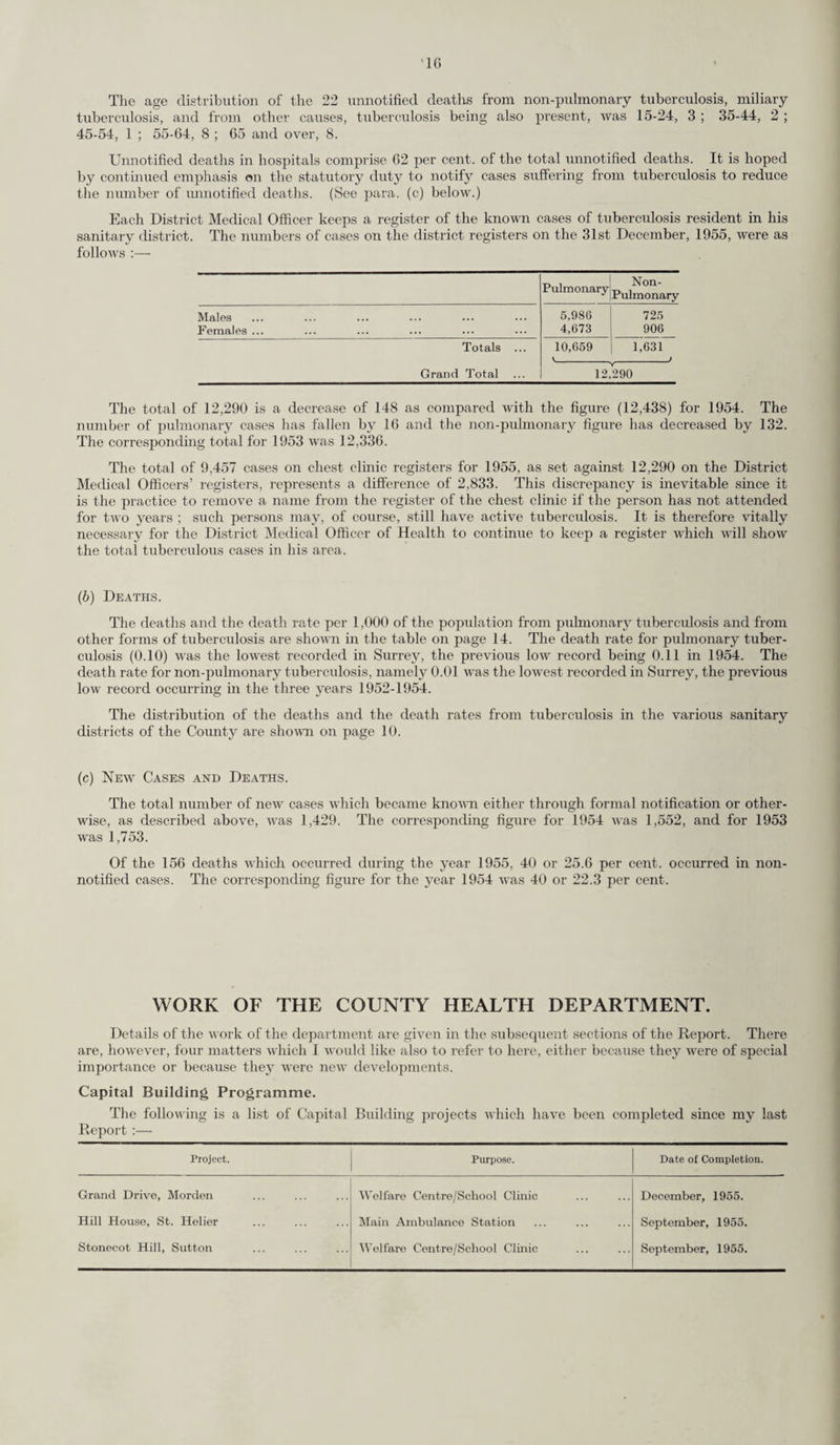 51 MENTAL HEALTH SERVICES. Administration. Responsible Committee. Responsibility for dealing with all matters relating to mental health services in the County rests with the Mental Health Services Sub-Committee, which consists of fourteen members of the County Health Committee and (ex officio) the Chairman and Vice-Chairman of that Committee. The Sub- Committee met seven times during 1955. Staffing. Staffing arrangements remain as described in my report for 1952. During the year the Sub-Committee continued to run seven Occupation and Training Centres and made plans for the opening of an eighth Centre at Reigate. The number of defectives on the registers of the seven Centres rose from 307 to 322. Each Centre is in charge of a Supervisor, qualified by Diploma, and is staffed in accordance with the number of children in attendance. Co-ordination with Regional Hospital Board. Close co-operation with the hospital services is still being maintained. There is a great shortage of accommodation for mental defectives and the Surrey waiting list continues to grow. The number of really urgent cases is not large, but delays in admission frequently give rise to serious problems. After-care visiting of former mental hospital patients is carried out mainly by Psychiatric Social Workers from the mental hospitals and Health Visitors and Authorised Officers are asked to do this work only in a few cases. There are nineteen psychiatric and mental deficiency out-patient clinics in Surrey under arrange¬ ments made by the Regional Hospital Board. Work Undertaken in the Community ; Care and After-Care. Visiting of the mentally ill and defective in the community is undertaken by Health Visitors and Authorised Officers. During the year 1,852 visits were made by Authorised Officers and 3,347 visits by Health Visitors. Short-term recuperative holidays for patients suffering from mental illness are arranged in suitable cases. Lunacy and Mental Treatment. The following table gives statistics of the cases dealt with by Authorised Officers under the Lunacy and Mental Treatment Acts during 1955. The total number of cases reported to officers from all sources was 2,908. No Lunacy Action after enquiry or referred to other Departments, etc. Cases examined and dismissed by Justices. 3 Day Order, Sec. 20, L. Act. 14 Day Order, Sec. 21, L. Act. Voluntary patient, Sec. 1, M.T. Act. Temporary patient, Sec. 5, M.T. Act. Urgency Orders, Sec. 17, M.T. Act. Certified by Justices, Sec. 16, L. Act. M. F. M. F. M. F. M. F. M. F. M. F. M. F. M. F. 211 330 112 97 208 281 2 6 179 331 62 43 113 194 254 485 In addition, information has been received that 1,201 voluntary patients were admitted direct from their homes without the assistance of an Authorised Officer, having previously passed through the Psychiatric Out-Patient Clinics. Surrey patients are admitted, according to the part of the County in which they live, to the following mental hospitals :—■ Brookwood, Netherne, Banstead, Horton and West Park. Observation Wards. Beds are available in observation wards attached to general hospitals at Kingston (6 males) and St. Helier (10 females). Mental Deficiency. The arrangements for the ascertainment and visitation of mental defectives are still as described in my report for 1954. Surrey patients who require to be cared for in an institution are admitted mainly to Botleys Park Hospital, Chertsey, The Manor Hospital, Epsom, The Royal Earlswood Institution, Redhill, and the Fountain Hospital, Tooting. These four hospitals are also accepting mental defectives who