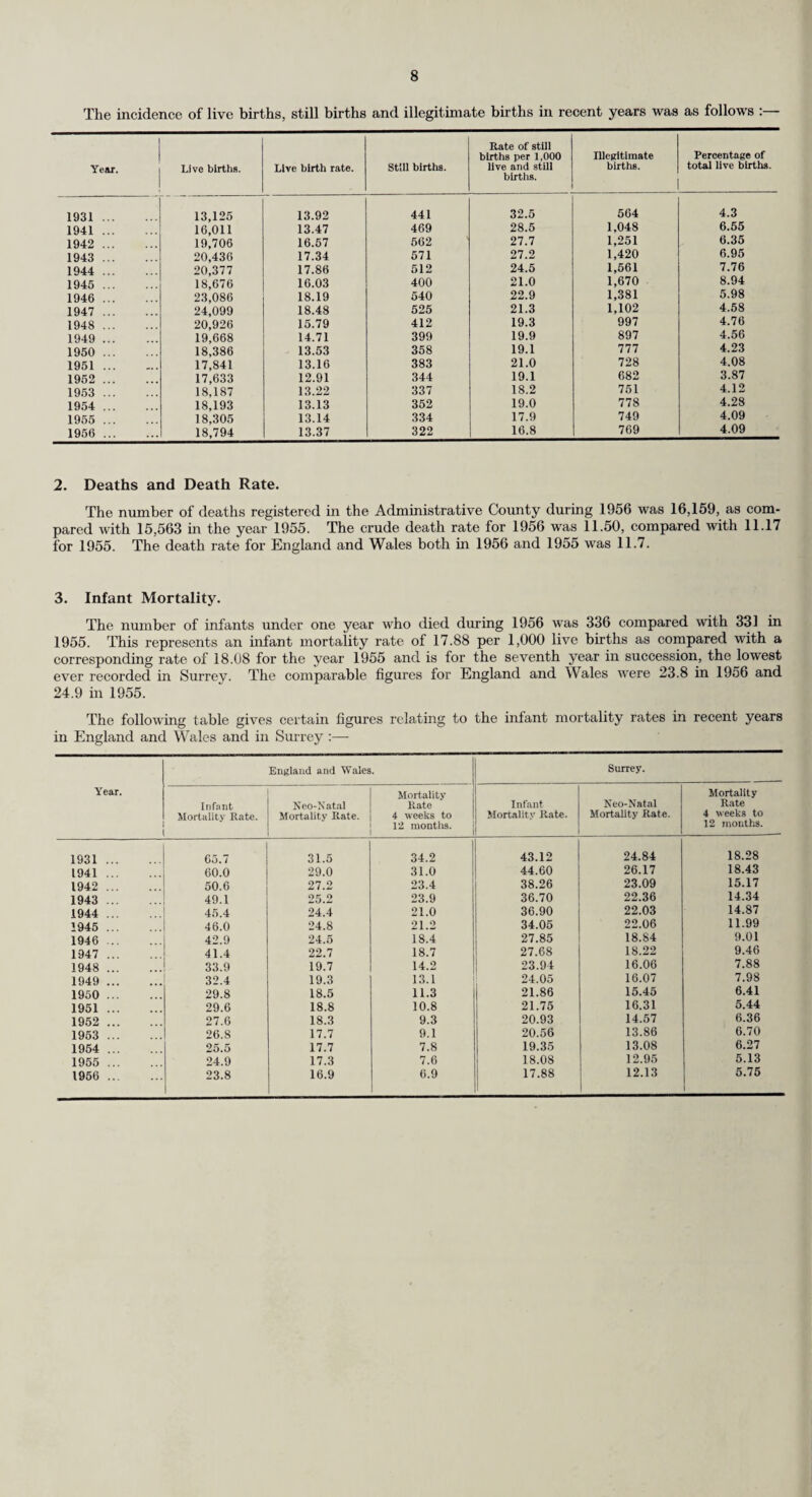 (c) Whooping Cough Immunisation. The following table shows the number of children immunised during the year 1956. The vaccine used under the County Council scheme is prescribed from time to time by the County Medical Officer. In interpreting these figures it should be borne in mind that many children are inoculated with a combined diphtheria-pertussis prophylactic. District. No. of children who completed a course of inoculation during 1956. No. of children who received a reinforcing injection during 1956. 0-4 years. 5-14 years. 0-4 years. 5-14 years. M.B. and Urban Banstead 470 8 48 239 Barnes 403 3 18 46 Beddington and Wallington ... 336 35 6 41 Carshalton 705 27 82 50 Caterham and Warlingham 371 8 84 128 Chertsey ... 489 32 21 112 Coulsdon and Parley 656 28 107 219 Dorking 195 4 1 16 Egham ... 320 5 101 75 Epsom and Ewell 593 15 89 80 Esher 618 14 34 169 Famham... 271 14 2 50 Frimley and Camberley 317 6 76 52 Godaiming 206 11 7 13 Guildford 489 12 8 141 Haslemere 135 4 2 21 Kingston-on-Thames ... 415 19 77 64 Leatherhead 376 10 64 90 Malden and Coombe 506 14 3 134 Merton and Morden 600 9 40 98 Mitcham 850 14 119 18 Reigate ... 484 10 7 116 Richmond 539 11 22 53 Surbiton ... 716 25 65 233 Sutton and Cheam 843 13 49 183 Walton and Weybridge 500 51 12 121 Wimbledon 466 15 33 45 Woking ... 635 38 15 154 Rural. Bagshot ... 194 16 12 48 Dorking and Horley 321 10 7 70 Godstone 310 4 20 44 Guildford 488 39 13 51 Hambledon 266 32 4 35 Total 1956 . 15,083 556 1 1,248 3,009 Total 1955 . 12,205 690 786 1,534 (d) B.C.G. Vaccination. The scheme for the B.C.G. vaccination of school children between their thirteenth and fourteenth birthdays which wras inaugurated during 1954 continued during the year under review and the response for this form of protection continues to be encouraging. Division. In age group. Consents. Percentage of consents. Absent. Mantoux -t-ve. Percentage +ve. Absent from B.C.G. Vac¬ cinated. Percentage of age group who were vac¬ cinated. North-Western 2,820 1.661 58.9 82 185 11.7 5 1.352 48.0 Central 2,392 1,690 70.6 9 144 8.6 — 1.537 64.3 North-Central 2,310 1,575 68.2 28 152 9.8 1 1,427 61.8 Southern 1,466 937 63.2 92 139 16.4 — 720 49.1 South-Eastern 1,141 726 63.6 36 77 11.1 4 609 53.3 Northern 840 573 68.2 9 66 11.7 — 514 61.2 South-W estern North-Eastern— 2,330 1,427 61.2 31 207 14.8 40 1,144 49.1 Merton and Morden 1,075 759 70.6 9 54 7.3 7 689 64.1 Mitcham 840 554 65.9 9 52 9.4 2 490 58.3 Wimbledon... Mid-Eastern— 1,088 743 68.3 63 64 9.5 7 609 55.9 Beddington and Wallington 452 286 63.3 20 25 9.4 11 230 51.1 Carshalton ... 597 390 65.3 28 30 8.3 3 329 55.0 Totals ... 17,351 11,321 65.2 416 1,195 11.0 80 9,650 55.6