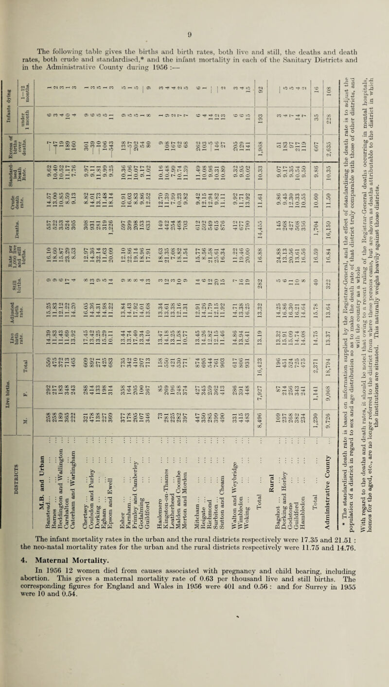 36 It is considered that the most reasonable explanation for this welcome decrease was the mild whiter which resulted in less accidents to motor vehicles, and less accidents and illness in public places to old people due to fog and ice, etc. The average time taken to arrive at the scene of an accident from the time of the receipt of an emergency telephone call was 5.4 minutes for the direct service and 6.1 minutes for the voluntary organisation services, which operate mainly in the more rural parts of the county with consequent longer journeys. The figures for the previous year were 5.5 and 6.9 minutes respectively. (b) Maternity Cases. Unless there is reliable medical information to the contrary, maternity cases are given the same top priority as emergency cases, and during the year transport was provided for 7,017 cases for a total of 75,241 miles, compared to 7,038 cases for a total of 74,510 miles in 1955. (c) Infectious Disease Cases. During the year transport was provided for 1,435 patients for a total of 21,523 miles by ambulances of the direct and agency services. The figures for the previous year were 1,441 patients and 21,339 miles, respectively. In addition, there is a detached ambulance (manned by hospital staff) at Milford Chest Hospital and this ambulance carried 677 patients a total of 10,268 miles, compared with 756 patients and 13,534 miles for the previous year. (d) General Cases (i.e., routine hospital admissions and discharges, out-patients, etc.). This type of work accounts for over 90 per cent, of the total work of the Service. Although transport can be made available only on the authority of a registered medical practitioner, the ever- increasing number of patients carried has been due almost entirely to increases in this type of work. The number of patients carried in 1955 increased by 21,196 over the previous year, an increase of 6.3 per cent., and it is estimated that the upward trend will continue, particularly if hospitals are able to increase the number of their in-patient and out-patient treatments. (9) Summary of Work. The total work done by each of the component services and the grand total of work for the unified service, are given in the following table :— 1953 1954 1955 1956 Service. Patients. Miles. Patients. Miles. Patients. Miles. Patients. Miles. County Service (in¬ cluding Contractors) 136,913 1,142,356 154,604 1,254,516 195,249 1,330,774 230,120 1,421,270 Detached Ambulance at Milford Chest Hospital ... 710 12,918 758 13,922 924 16,055 677 10,268 Voluntary Organisa¬ tions— S.J.A.B. B.R.C.S. 40,077 4,717 513,925 70,548 41,631 4,488 463,866 67,315 48,673 4,663 545,244 61,990 50,982 5,076 519,942 63,825 Hospital Car Service 120,957 1,663,581 120,290 1,584,857 102,469 1,486,627 84,331 1,326,825 Total 303,374 3,403,328 321,771 3,384,476 351,978 3,440,690 371,186 3,342,130 The annual rate of increase in ambulance work for the Administrative County of Surrey has, however, been below the annual increase for the whole of the Country as indicated in the following table :— Annual Percentage Increase in Ambulance Mileage relative to 1949. Ministry of Health Figures for Whole Country. Year {April-Mar.) Increase. 0/ /o Surrey Ambulance Service. an.-Dec.). Increase. 0/ 1950 /o 10.G 1951 5.4 1952 6.7 1953 10.8 1954 10.2 1955 12.0 1956 8.8 1950/51 14 1951/52 17 1952/53 19 1953/54 25 1954/55 26 1955/56 29 1956/57 not yet available
