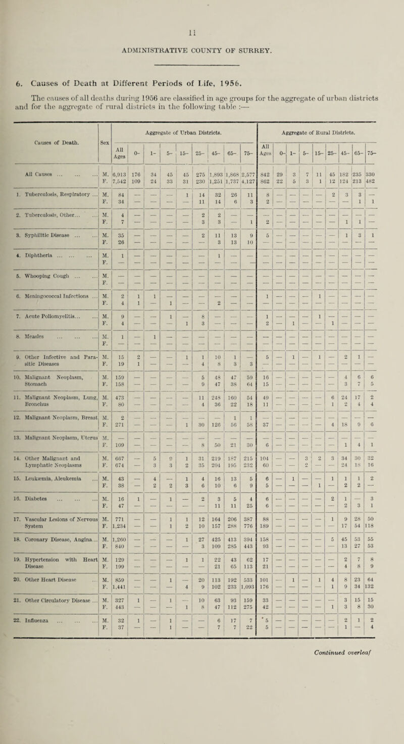 Although there has been a considerable fall in the number of new cases of venereal disease over the last ten years, this improvement has been halted over the past three years in the case of sypn is and over the past six years in the case of gonorrhoea. These figures for Surrey follow very closely the national trends. Year. Syphilis. Gonorrhoea * Other Conditions. Total. 1947 255 415 2,068 2,738 1948 192 291 2,244 2,727 1949 148 218 1,919 2,285 1950 no 176 2,102 2,388 1951 105 123 1,466 1,694 1952 - 74 156 1,439 1,669 1953 67 165 1,469 1,701 1954 42 153 1,195 1,390 1955 40 143 1,150 1,333 1956 48 161 1,154 1,363 * The great majority of these conditions are not venereal. (e) Public Education in Health. The County Health Committee have entrusted to the Divisional Health Sub-Committees the duty of developing a comprehensive health education programme as opportunity occurs. In general, public education in health has continued on the same lines as in previous years. There has been an increase in the number of mothercraft and parentcraft groups in the County in the past year. This form of health education is popular and effective. Expectant mothers are invited to attend a course of talks and demonstrations given by the health visitors and mid wives. These groups are small and informal, and ample opportunity is given for discussion. V ery often relaxation classes, for expectant mothers, are carried out at the same session. A development of the mothercraft classes has led to the formation of parentcraft circles and some of the meetings are held in the evenings, in order to give fathers an opportunity of taking part in the discussion. Various methods of health education have been used, including films, film strips, exhibitions, and brains trusts. The staff have very much appreciated the courses which have been arranged by the Central Council for Health Education at Glyn House, Ewell. Their 2-day courses were held in October and January, and the same group attended each course. The first two days were devoted to visual aids and t eir construction, public speaking and group leadership, and the second two days to human relationships and the contribution of drama to health education. As hi the past members of the staff and specialist lecturers have given many talks to a variety of groups in the community. HOME HELPS. (a) Administration of the Scheme. The principal features of the County Council’s scheme for the provision of home help remains as in previous years. (b) Establishment. The establishment of equivalent full-time helps for the County for the financial year ended 31st March, 1957, was 523. The average number of equivalent full-time helps employed weekly throughout the calendar year was 506.6, an increase of 16.3 over the previous years. (c) Supervision. During the year Divisional Supervisors paid 5,330 first visits, 13,991 revisits and 2,084 miscel¬ laneous visits, a'total of 21,405 compared with 19,637 for the previous year. In one Division the supervisor’s post was increased from three-quarter to full-time. In October, 1956, the County Health Committee revised the standard of revisiting laid down in 1949 The Committee were of the opinion that an adequate standard of supervision could be maintained by only one revisit to maternity cases during the two weeks for which home helps are normally provided in this type of case ; and in general cases by one revisit each month for the first two months and thereafter' one revisit every two months. Supervisors are expected to aim at the foregoing as a general principle and the revised standard of revisiting was brought into operation immediately. (id) The Scope of the Scheme. The total number of cases helped during 1956 was 7,603, an increase of 404 or 5.6 per cent, over 1955. The number of chronic sick (including the aged and infirm) and the maternity cases increased by 362 and 227, while the number of cases of tuberculosis and cases of acute illness decreased by 28 and 157 respectively.