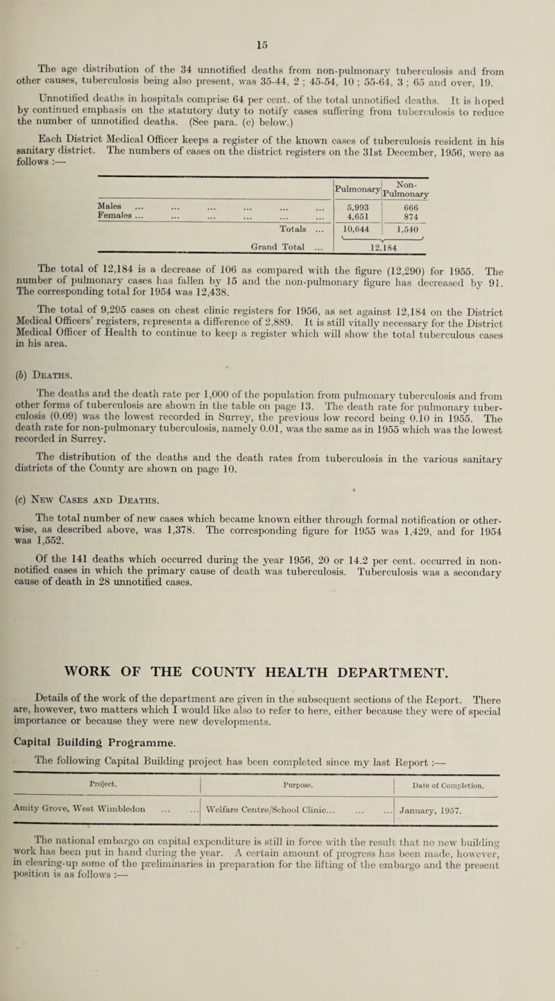 Under age 16. Age 16 and over. Grand M. F. M. F. Total. 5. Number of Defectives under Guardianship on 31 st December, 1956, who were dealt with under the provisions of Section 8 or 9, Mental Deficiency Act, 1913 (included in 4 (ii)) . *- — 6. Classification of Defectives in the Community on 31/12/56 (according to need at that date) :- (a) Cases included in 4 (i)-(iii) in need of hospital care and reported accordingly to the hospital authority :— (1) In urgent need of hospital care :— (i) “ Cot and chair ” cases 4 3 i — 0 (ii) Ambulant low grade cases 2 — — 2 4 (iii) Medium grade cases 1 2 — 1 4 (iv) High grade cases ” Total urgent cases ... 7 5 1 3 16 — (2) Not in urgent need of hospital care :— (i) “ Cot and chair ” cases 19 13 — X 33 (ii) Ambulant low grade cases 24 12 6 19 61 (iii) Medium grade cases 14 15 8 16 53 (iv) High grade cases ' Total non-urgent cases 57 40 14 36 147 Total of urgent and non-urgent cases 64 45 15 39 163 (b) Of the cases included in items 4 (i), (ii) and (v), number con¬ sidered suitable for :— (i) Occupation centre ... 141 102 52 68 1 363 (ii) Industrial centre — — 1 2 (iii) Home training — ' Total of 6 (6) 141 102 53 69 365 (c) Of the cases included in 6 (6), number receiving training on 31st December, 1956 :— (i) In occupation centre (including voluntary centres) 127 95 53 69 344 (ii) In industrial centre ... -- — ' (iii) From a home teacher in groups ... — — — * (iv) From a home teacher at home (not in groups) ... — —  Total of 6 (c) 127 95 53 69 344 Occupation and Training Centres. In February, 1956, a new centre was opened at Reigate and there are now eight centres m Surrey at the following addresses :— Ewell Guildford ... Kingston ... Pur ley Reigate Sutton Weybridge Wimbledon Old Schools Lane, Ewell. St. Francis Community Hall, Foxburrows Avenue, Guildford. Methodist Church Hall, Victoria Road, Kingston. Railwaymen’s Hall, Whytecliffe Road, Parley. Methodist Church Hall, High Street, Reigate. 3, Robin Hood Lane, Sutton. Mayfield Hall, Mayfield Road, Weybridge. Holy Trinity Church Hall, The Broadway, Wimbledon, S.W.19. Inspectors from the Board of Control visited Ewell and Kingston Centres during the year and their reports were satisfactory. It is hoped that hutted accommodation for male adults will shortly be available at the Sutton Centre and that the building of the specially planned centre at Guildford will commence during 1957. Plans are also being made for the replacement of those other remaining centres which are still in unsatisfactory premises, namely, Wimbledon, Kingston and Purley.