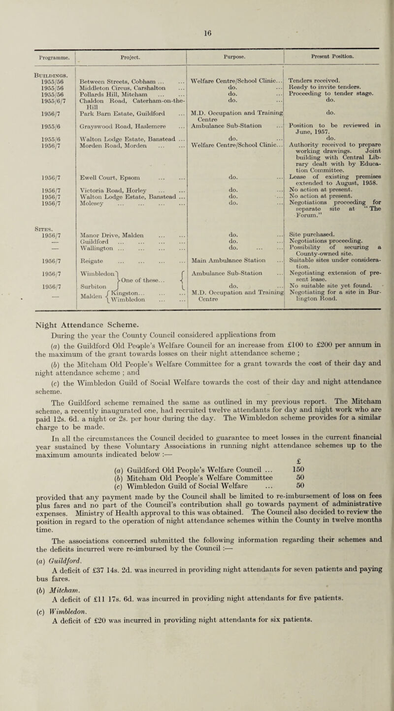 WELFARE SERVICES. The County Medical Officer continues to be responsible to the County Welfare Committee for the health and medical aspects of the services which they provide, and, in particular, for the services provided under Section 2!) (welfare arrangements for the blind, deaf, dumb and crippled persons, etc.) and Section 30 (voluntary organisations for disabled persons’ welfare) of the National Assistance Act. (a) Blind Welfare. (i) Registration of the Blind. The number of blind persons whose names were on the Register at the end of 1956 was 2,649 compared with 2,538 at the end of 1955. The following figures of new cases registered in the year of persons in each age group on the Register were compiled for statistical purposes on the 31st December, 1956. Ago Group. New Cases Registered during Year. Total Registered Persons. Blind Male. Female. Total. Male. Female. Total. Under 1 1 1 2 1 1 1. 1 — 1 1 1 2 1 1 2 1 . i 3. 1 — 1 3 1 4 4. — _ . 3 3 5—10. 2 2 4 17 20 37 11—15 ... 1 2 3 13 10 23 16—20. 1 — 1 9 11 20 21—30. 2 — 2 41 30 71 31—39. 2 2 4 54 41 95 40—49 . 6 3 9 127 92 219 50—59 . 10 11 21 129 146 275 60—64 . 7 11 18 84 106 190 65—69 ... 10 17 27 91 149 240 70 and over ... 75 157 232 451 1,017 1,468 Unknown — — — — 120 207 327 1,025 1,624 2,649 In addition to the Register of Blind Persons, a Register of Partially Sighted Persons is main¬ tained and these number 355 as compared with 323 at the end of 1955 (102 were registered during the year). The Home Teachers for the Blind visit these persons and, when necessary, arrangements for the rehabilitation, training and subsequent employment are made in co-operation with the Ministry of Labour and the Royal National Institute for the Blind. The number of persons on the blind register continues to increase—mainly as a result of the increasing numbers of old people in the population : 55 per cent, of persons on the register are over 70 years of age. This re-orientation of blindness which has taken place over recent years makes the definitions of the present standard for certification rather unsatisfactory : a person is regarded as blind if “he is so blind as to be unable to perform any work for which eyesight is essential.” In most of these old people the question of work does not arise, and the visual defect is often only a minor part of a general condition of disablement. The problems which arise are essentially more connected with geriatrics than with blindness, and in such cases it is doubtful whether the visits of a trained Home Teacher are really necessary. More often than not, the only personal advantage of certification of the blind person is the entitlement to a higher rate of National Assistance benefit, and it is question¬ able whether this specific provision was originally intended for this type of case. Before the name of any person is included on the Blind or Partially Sighted Register, medical certificate Form BD8 must be completed by an Ophthalmologist. During the year 497 forms were received and the following table is a summary of the number of cases in which forms show that treatment—medical, surgical, or optical—is required. (A) Follow-up of Registered Blind and Partially Sighted Persons. (I) Number of cases registered during the year in respect of which the Form BD8 recommends :— (а) No treatment (б) Treatment (Medical, Surgical or Optical) Cataract. 37 61 Cause of Disability Glaucoma. Retrolental Fibroplasia. 31 — 22 — Others. 178 99 *(II)Number of cases at (I) (h) above which on follow-up action have received treatment 19 14 — 61 (B) Ophthalmia Neonatorum. (I) Total number of cases notified during the year... 5 (II) Number of cases in which :— (a) Vision lost. (h) Vision impaired. (c) Treatment continuing at end of year. — Of the number who have not received treatment, 13 have died and 2 have moved from the area.