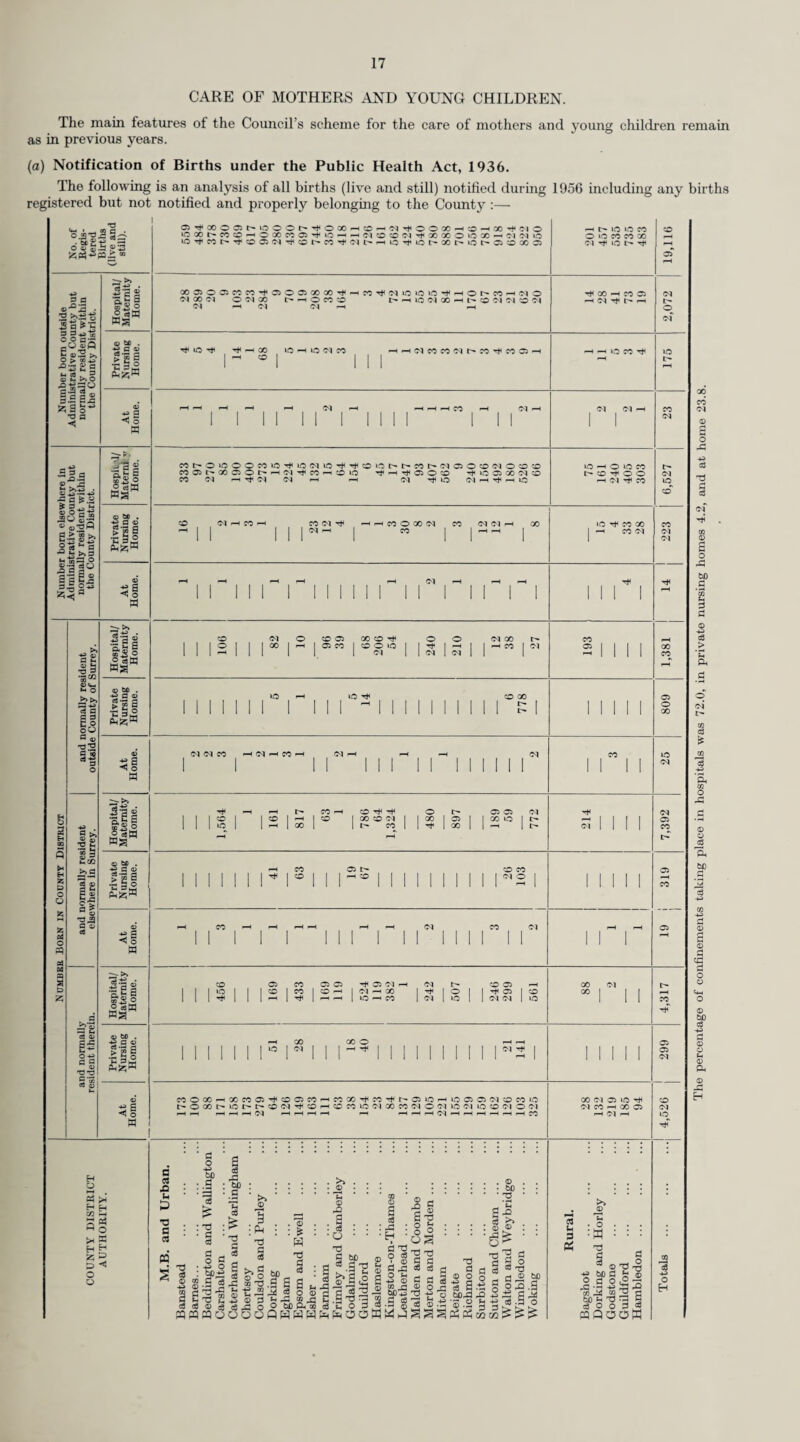 THE SCHOOL HEALTH SERVICE. AREA AND POPULATION. The Council is the Local Education Authority for primary, secondary and further education for the whole of the Administrative County. The estimated population of the Administrative County at mid-year 1956 was 1,405,700, which includes 211,200 children between the ages of 5-14 years inclusive. In January, 1957, there were 177,768 children on the registers of 663 county and voluntary schools, an increase of 4,679 in the number of children on the school registers compared with January, 1956. MEDICAL INSPECTION. (a) Maintained Schools. Arrangements for the medical inspection of children in maintained schools remain unchanged. The number of children examined in primary and secondary schools was 69,473 and 39,991 parents were present at these routine inspections. Further details of periodic and other medical inspections carried out during the year at maintained schools are shown in Table 1. (b) Independent Schools. Medical inspection and treatment and dental inspection of children attending independent schools is made available on application by the Principal and subject to the school itself being con¬ sidered efficient. AUDIOMETRY. The Committee’s scheme for the routine testing of the hearing of school children by the gramo¬ phone audiometer was first brought into operation in 1952. The scheme provided for one audio- metrician travelling to the primary schools throughout the County and testing the 7 to 11 age groups. A second audiometrician was appointed in June, 1956, and a puretone audiometer was purchased. With this instrument each child has an individual test and each ear is tested separately. The child indicates when he can hear the puretone by tapping on a table with a small wooden hammer. The results of the test are recorded by the operator and the child is not called upon to do any written work. Testing is normally carried out at 20 decibels level above threshold on the 500, 1,000, 2,000, 4,000, 6,000 frequencies. Inability to hear at one frequency (either ear) constitutes failure. The average time taken with each child is about 24 minutes, although with practice even this rate can be speeded up. The original gramophone audiometer is being replaced by a puretone instrument in 1957 and it is then intended to test the six-year-old pupils annually. A few five-year-old pupils will also be included to see how they respond, but in general it is considered that difficulty may be experienced in obtaining an accurate assessment until a child has been in school for some months. The following table gives details of the work of the audiometricians during the year 1956. Division. Total. C. M.E. N.C. N.W. S. S.W. (1) No. of children tested... (2) No. of children who failed test in one or both ears and referred to school medical officers 5,896 202 (3.4%) 5,155 141 (2.7%) 6,109 164 (2.7%) 715 23 (3.2%) 6,307 160 (2-5%) 3,366 163 (4.8%) 27,548 853 (3.1%) (3) Result of investigations by Assistant Medical Officers :—- (a) No appreciable hearing loss on clinical examination (b) History of otitis media... (c) Wax in external audiotory meatus (d) Catarrhal conditions, etc. (e) No local cause found for deafness (/) Unhealthy tonsils (g) Mental retardation (h) Miscellaneous causes (i) Untraced or left district (/) Referred to general practitioners or still awaiting appointments (k) Already supplied with hearing aids ... (Z) Investigations remaining to be carried out 64 23 22 30 22 9 2 13 1 15 1 31 7 34 27 10 1 22 3 6 19 15 22 16 16 2 13 61 23 ■r 27 29 24 16 12 5 3 11 3 30 16 24 13 31 11 5 3 8 21 1 30 157 98 115 120 71 20 10 67 7 127 8 53 202 141 164 23 160 163 853 (4) Children referred to specialists for investiga¬ tion and treatment ... (5) Special educational treatment recommended in selected cases :— (a) Favourable position in class ... (b) Hearing aid provided ... (cj Lip reading instruction 33 12 2 17 6 1 1 17 2 1 — 7 6 73 147 26 4 1