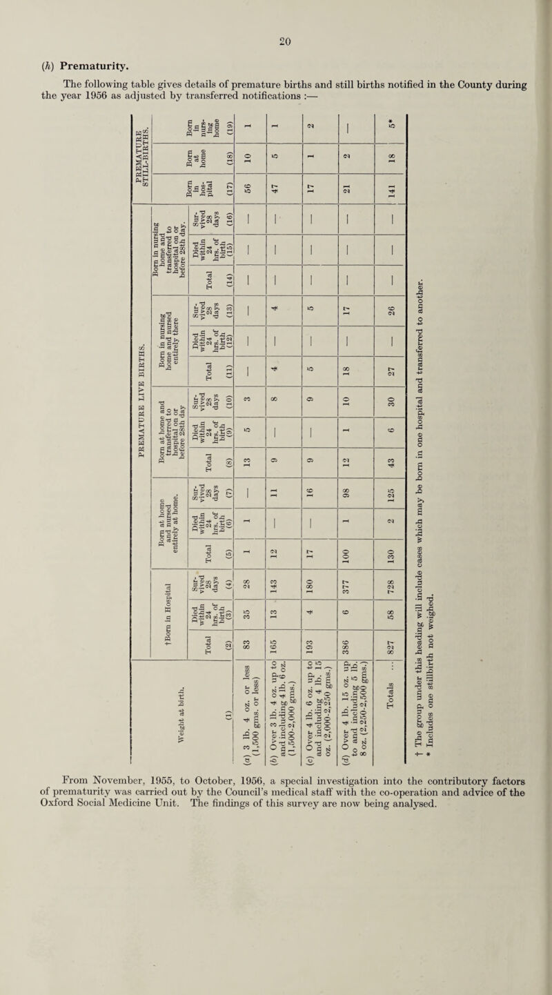 The following special schools and hostels have been provided by the Education Committee:— Educationally Sub-Normal. Gosden House Boarding School, Bramley St. Nicholas Boarding School, Redhill ... Carew Manor Day School, Beddington ... St. Christopher’s Day School, Mitcham ... St. Philip’s Day School, Chessington Delicate and Physically handicapped. Limpsfield Grange Boarding School, Oxtecl Sunnydown Boarding School, Guildford Bedelsford Day School, Kingston-upon-Thames Deaf. Portley House Boarding School, Caterham Nutfield Priory School, Redhill ... Maladjusted. Starhurst Hostel, Dorking Thornchace Hostel, Grove Road, Merrow, Guildford Special Schools in Hospitals. Queen Mary’s Hospital, Carshalton. Rowley Bristow Orthopaedic Hospital, Pyrford, Woking. Tadworth Court Hospital, Tadworth. Accommodation. Age Range. f 80 girls 5—16 . < 20 boys 5—10 (^20 mixed (day) f100 boys 10—16 20 boys (day) 120 mixed 7—16 . 110 mixed 7—16 80 mixed 7—16 (eventually 100) 38 mixed (eventually 60) girls 5—16 boys 5— 9 40 boys 10—16 72 mixed 5—16 (including spastic unit) 40 mixed 7—12 56 mixed 12—16 (eventually 80) 25 boys 11—15 20 mixed girls 5—15 boys 5—10 The following table shows the number of children ascertained as handicapped pupils and the provision made for their education :— Disposal. Recommended Special School or Hostel. Recom¬ mended special education in Ordinary School. Under Review. Category. Total Handi- In Special School or Hostel. Tuition in Hospital. At home capped Pupils. Provided by Surrey. Other. Total. Parents refuse consent. On waiting list. Home Tuition. In Ordinary School. or in hospital or in Private School. Blind . 79 30 30 9 _ 3 _ _ 7 Partially sighted 115 — 44 44 — 2 11 — — 12 2 Deaf ... 212 38 65 103 — 3 — — — — 3 Partially deaf Educationally sub- 106 — 31 31 — 2 17 23 2 normal 2,433 547 61 608 50 199 540 14 — 353 61 Epileptic 171 — 26 26 2 1 46 2 — 59 9 Maladjusted Physically handi- 675 22 161 183 2 9 4 5 27 244 18 capped 1,161 71 123 194 5 20 160 46 80 334 128 Delicate 640 72 83 155 27 10 73 8 1 184 27 Speech defect 22 — 7 7 — — — — — 2 6 Totals 5,614 750 631 1,381 86 255 851 78 108 1,211 263 During 1956, 55 children were reported to the Mental Health Committee as ineducable and 42 educationally subnormal pupils were recommended for statutory supervision on attaining school leaving age. Convalescent Treatment. There were 259 children admitted to convalescent homes during the year, a slight increase on the previous year when the number was 221. The normal period of stay varies from two to four weeks.