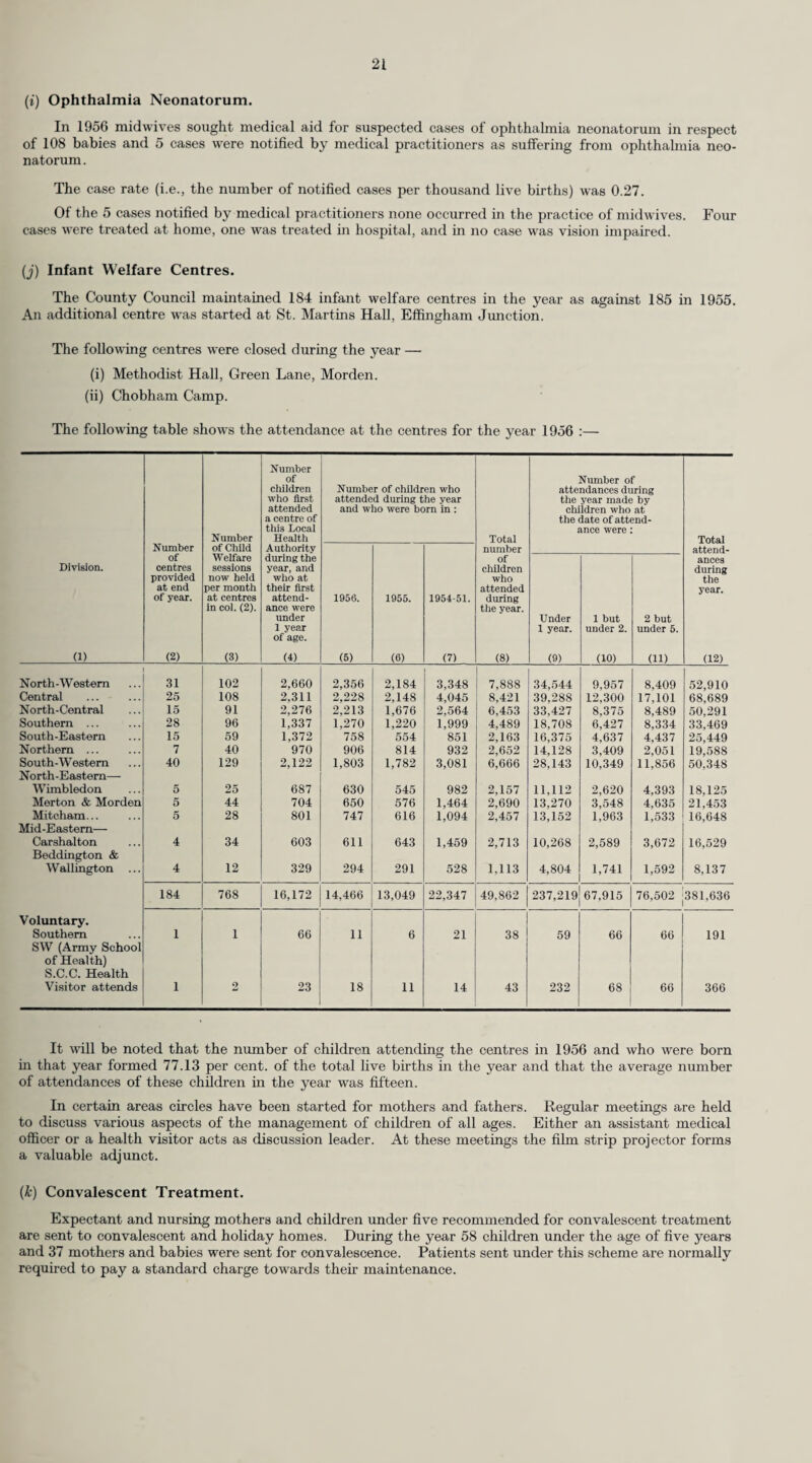 65 On the 25th October, a woman was notified as suffering from pulmonary tuberculosis, and subsequently three of her children were found also to have been infected. Two of the children were of school age and, as they attended different schools, the Chest Physician recommended that an investigation should be carried out at both schools. During the course of these surveys, 536 children were Mantoux tested of whom 15 showed a positive reaction. Of these 15 children, one at each school was subsequently notified as being an early case of pulmonary tuberculosis. DIPHTHERIA IMMUNISATION AND VACCINATION. The responsibility for immunisation and vaccination is placed on the local health authority by Section 26 of the National Health Service Act, 1946, and details of the work carried out in 1956 are described in the County Medical Officer’s annual report. No case of diphtheria in a child was notified during the year. PROMOTION OF HEALTH. I am indebted to the Chief Education Officer for the notes under this heading. Physical Education and Swimming, 1956-57. At Primary level work in Physical Education is showing steady development and progress. The schools are better equipped with small apparatus for games and other activities than ever before, and the provision of climbing and agility apparatus is steadily going ahead, giving a new impetus and interest to the work. Teachers are free to work out their own schemes and syllabuses and this has led to a variety of experimental work which can only result in a general improvement in the overall standard. Playground surfaces have again been improved and the habit of changing into suitable clothing and footgear for Physical Education is now generally established except where facilities and accom¬ modation are still below average. The place of Physical Education in an all-round scheme of education is now more generally recognised and accepted by teachers and this is leading to wider reading and more frequent discussion of the main principles underlying the work. In Secondary Schools the shortage of well-qualified teachers is still being felt, and in spite of efforts to fill the gap the position shows little, if any, improvement. This gives rise to an uneven standard over the County, but in the schools with well-trained P.E. teachers the work is more than holding its own, and new ideas and techniques are being introduced. Good use is being made of new books and films on all branches of Physical Education which can be seen and loaned from Glyn House. Notable successes in all branches of sports have been achieved by Surrey boys and girls in National Competition. The Authority’s Organisers have maintained their close association with the Central Council of Physical Recreation, and through it with the ruling bodies of all games and sports, and many coaching and refresher courses have been run during the year. The Pilot Scheme in connection with the Duke of Edinburgh’s Award has also given a spur to those secondary schools concerned. During the year there has been a special drive to encourage school leavers, specially those from the suburban areas, to interest themselves in outdoor activities by means of half-day courses. The teaching of Swimming in schools continued under the same arrangements as in previous years. Because of the abnormally wet summer the regular teaching at open-air Baths was severely interrupted, but apart from this the work proceeded as usual. In the coming educational year it is hoped to work out a new scheme for the County in order to make the maximum use of the swimming facilities available, to raise the standard to a higher level, and to ensure as far as possible that no child leaves school a non-swimmer. (b) Open Air Education. (i) Summer Camp. The Henley Fort Camp was opened for 19 weeks from 5th May to 29th September and during this period no serious illness occurred. The following statistics are given for 1956 together with those for the preceding year :— 1955 1956 (34th season) (35th season) Number of children ... 425 553 Number of teachers ... 26 32 Number of schools 8 10 Average cost of food per head per week ... 17/6d. 18/10|d. Number of weeks 18 19 (ii) Sheephatch Camp School.—The Education Committee lease the Sheephatch School, which they are using so that children resident in the administrative area of Surrey may be able to enjoy a period of residential school life under conditions beneficial to their physical health and general welfare.