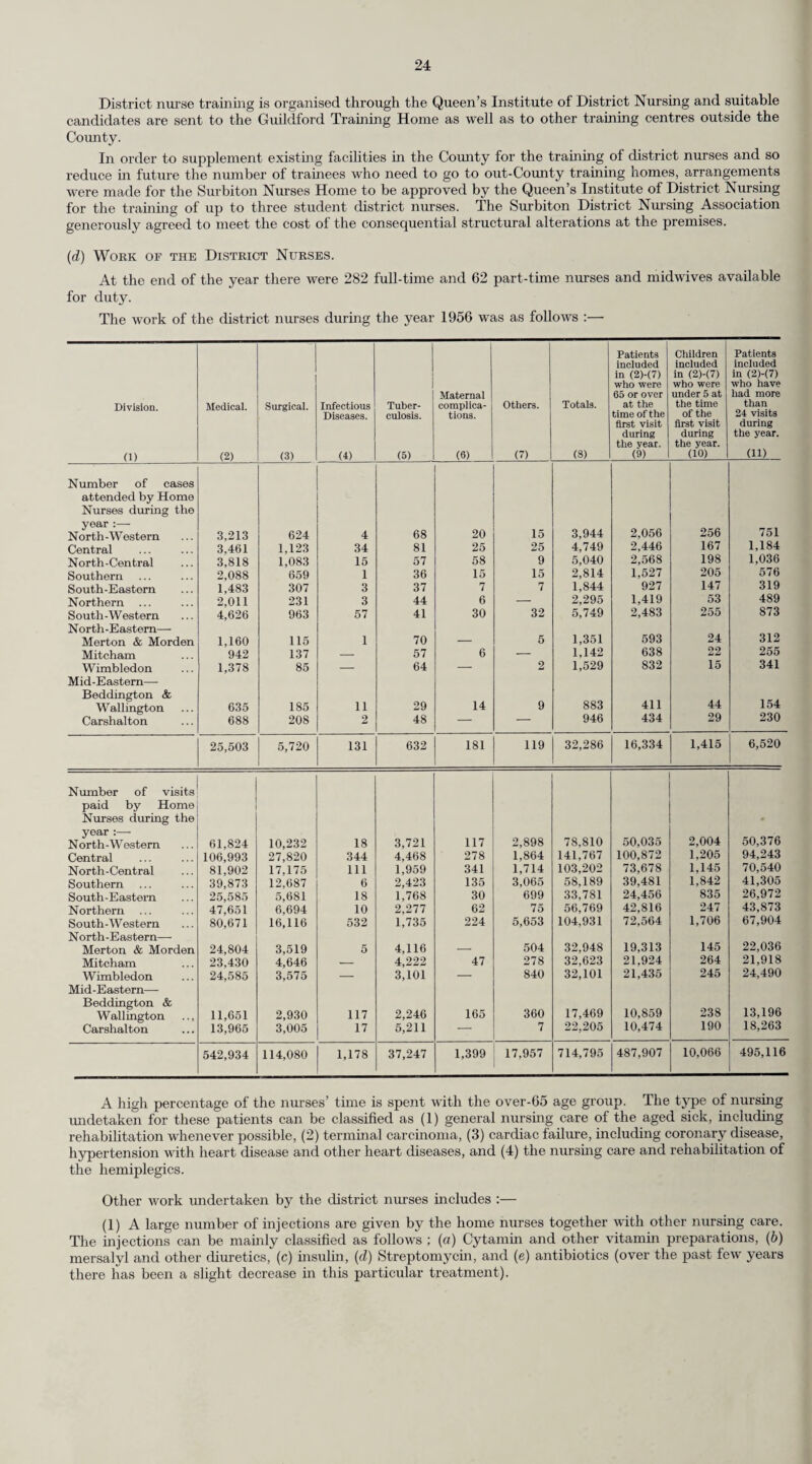 70 TABLE IV. Treatment of Pupils Attending Maintained Primary and Secondary Schools (Including Special Schools). Group 1.—Eye Diseases, Defective Vision and Squint. Number of cases known to have been dealt with. External and other, excluding errors of refraction and squint ... Errors of refraction (including squint)... By the Authority. Otherwise. 650 10,468 75 913 Total 11,118 988 Number of pupils for whom spectacles were prescribed 5,585 495 Group 2.—Diseases and Defects of Ear, Nose and Throat. Number of cases know'n to have been treated. Received operative treatment :— (а) for diseases of the ear ... (б) for adenoids and chronic tonsillitis ... (c) for other nose and throat conditions... Received other forms of treatment By the Authority. Otherwise. 1,079 31 1,218 34 441 Total 1,079 1,724 Total number of pupils in schools who are known to have been provided with hearing aids :— (a) in 1956 ... (b) in previous years 15 2 20 50 Group 3.—Orthopaedic and Postural Defects. Number of pupils known to have been treated at clinics or out-patient departments ... By the Authority. Otherwise. 2,908 1,009 Group 4.—Diseases of the Skin (Excluding Uncleanliness for which see Table II). Ringworm—■ (i) Scalp (ii) Body . Scabies Impetigo Other skin diseases... Number of cases treated or under treatment during the year by the Authority. 16 5 9 174 1,851 Total ... 2,055 Group 5.—Child Guidance Treatment. Number of pupils treated at Child Guidance Clinics under arrangements made by the Authority ... 668 Group 6.—-Speech Therapy. Number of pupils treated by Speech Therapists under arrange¬ ments made by the Authority ... 1,607