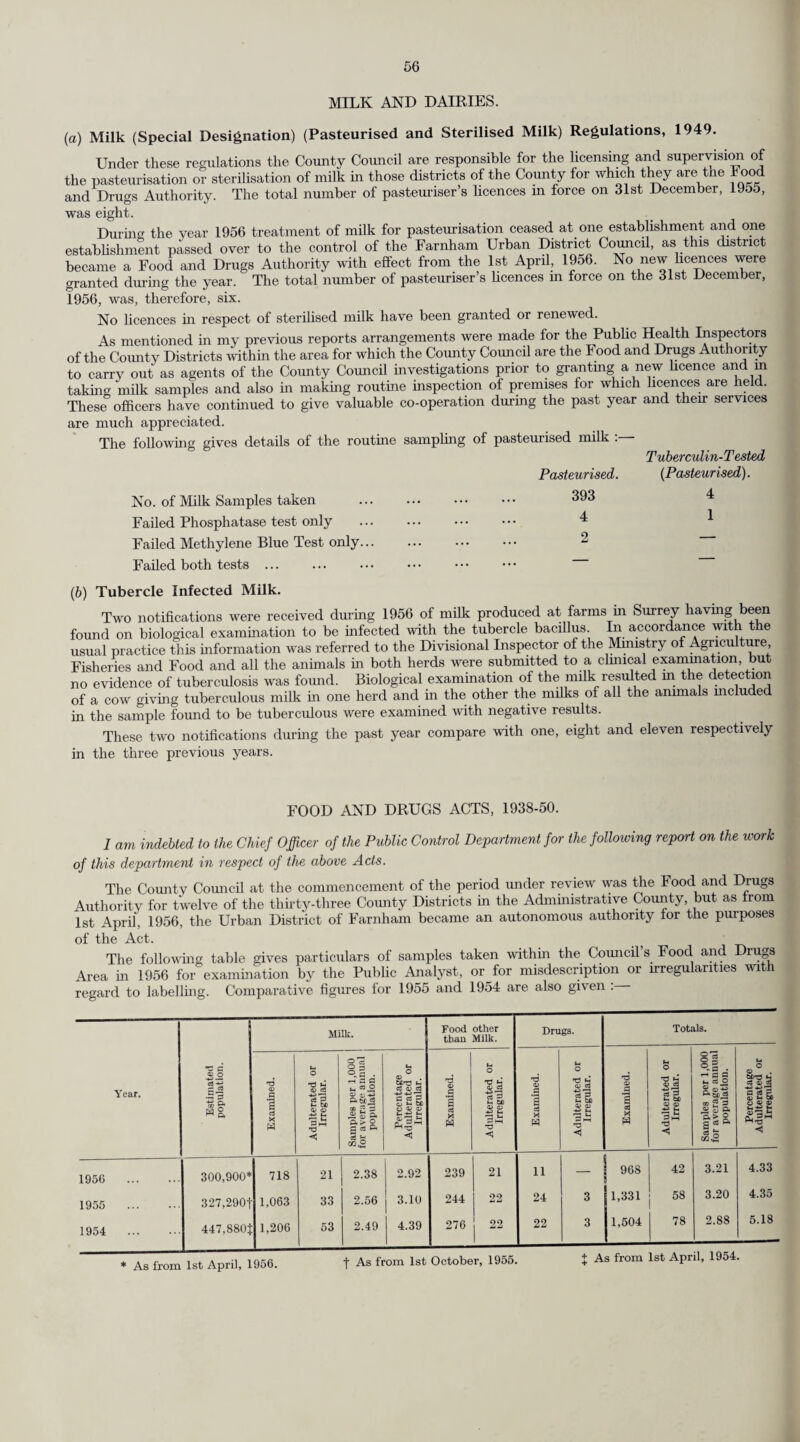 21 (i) Ophthalmia Neonatorum. In 1956 midwives sought medical aid for suspected cases of ophthalmia neonatorum in respect of 108 babies and 5 cases were notified by medical practitioners as suffering from ophthalmia neo¬ natorum. The case rate (i.e., the number of notified cases per thousand live births) was 0.27. Of the 5 cases notified by medical practitioners none occurred in the practice of midwives. Four cases were treated at home, one was treated in hospital, and in no case was vision impaired. (j) Infant Welfare Centres. The County Council maintained 184 infant welfare centres in the year as against 185 in 1955. An additional centre was started at St. Martins Hall, Effingham Junction. The following centres were closed during the year — (i) Methodist Hall, Green Lane, Morden. (ii) Chobham Camp. The following table shows the attendance at the centres for the year 1956 :— Number Number of children who first attended a centre of this Local Health Number of children who attended during the year and who were born in : Total Number of attendances during the year made by children who at the date of attend¬ ance were: Total Number of Child Authority number attend- Division. (1) of centres provided at end of year. (2) Welfare sessions now held per month at centres in col. (2). (3) during the year, and who at their first attend¬ ance were under 1 year of age. (4) 1956. (5) 1955. (6) 1954-51. (7) of children who attended during the year. (8) Under 1 year. (9) 1 but under 2. (10) 2 but under 5. (11) ances during the year. (12) North-Western 31 102 2,660 2,356 2,184 3,348 7,888 34,544 9,957 8,409 52,910 Central 25 108 2,311 2,228 2,148 4,045 8,421 39,288 12.300 17,101 68,689 North-Central 15 91 2,276 2,213 1,676 2,564 6,453 33,427 8,375 8,489 50,291 Southern ... 28 96 1,337 1,270 1,220 1,999 4,489 18,708 6,427 8,334 33,469 South-Eastern 15 59 1,372 758 554 851 2,163 16,375 4,637 4,437 25,449 Northern ... 7 40 970 906 814 932 2,652 14,128 3,409 2,051 19,588 South - Western 40 129 2,122 1,803 1,782 3,081 6,666 28,143 10,349 11.856 50.348 North-Eastern— Wimbledon 5 25 687 630 545 982 2,157 11,112 2,620 4,393 18,125 Merton & Morden 5 44 704 650 576 1,464 2,690 13,270 3,548 4,635 21,453 Mitcham... 5 28 801 747 616 1,094 2,457 13,152 1,963 1.533 16,648 Mid-Eastern— Carshalton 4 34 603 611 643 1,459 2,713 10,268 2,589 3,672 16,529 Beddington & Wallington ... 4 12 329 294 291 528 1,113 4,804 1,741 1,592 8,137 184 768 16,172 14,466 13,049 22,347 49,862 237,219 67,915 76,502 381,636 Voluntary. Southern 1 1 66 11 6 21 38 59 66 66 191 SW (Army School of Health) S.C.C. Health Visitor attends 1 2 23 18 11 14 43 232 68 66 366 It will be noted that the number of children attending the centres in 1956 and who were born in that year formed 77.13 per cent, of the total live births in the year and that the average number of attendances of these children in the year was fifteen. In certain areas circles have been started for mothers and fathers. Regular meetings are held to discuss various aspects of the management of children of all ages. Either an assistant medical officer or a health visitor acts as discussion leader. At these meetings the film strip projector forms a valuable adjunct. (k) Convalescent Treatment. Expectant and nursing mothers and children under five recommended for convalescent treatment are sent to convalescent and holiday homes. During the year 58 children under the age of five years and 37 mothers and babies were sent for convalescence. Patients sent under this scheme are normally required to pay a standard charge towards their maintenance.
