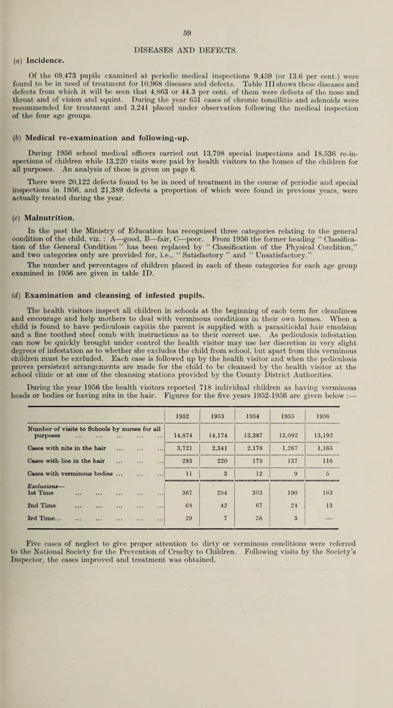 VACCINATION AND IMMUNISATION. (a) Diphtheria Immunisation. The Council’s policy in regard to immunisation remained unchanged from the previous year, (i) Immunological State. The following table gives details of immunisation against diphtheria carried out during 1956 and the immunised state of the child population at the 31st December, 1956. No. of children. Total No. of children who completed a course of immunisation whether primary or reinforcing at any time since 1st January, 1942. District. Immunised in 1956. Who received Immunity index. 0-4 yrs. 5-14 yrs. a re¬ inforcing injection. 0-1 yrs. 1-4 yrs. ! 5-9 yrs. 10-14 yrs. 0-1 yrs. 1-4 yrs. 5-14 yrs. Under 15 Total. M.B. and Urban. Banstead 486 51 1,136 131 Ij455 I 2,604 2,368 21.7 : 62.5 59.9 57.8 Barnes... 406 51 650 158 1,416 1,980 2,272 30.0 76.7 75.7 73.1 Beddington and Wallington 357 84 626 53 1,033 2,129 2,275 27.8 65.6 59.5 60.1 Carshalton 754 274 2,059 146 2,058 4,021 3,637 19.4 66.9 66.0 63.5 Caterham and Warlingham... 374 43 564 65 1,135 2,216 1,765 14.4 66.0 67.7 63.7 Chertsey 505 103 323 65 1,524 1,931 1,892 11.6 75.9 61.1 61.4 Coulsdon and Purley 685 54 1,162 210 2,431 4,400 3,795 23.0 77.1 65.6 65.4 Dorking 206 52 697 30 706 1,390 1,685 14.1 57.4 58.2 55.9 Egham 327 5 236 87 1,124 1,639 1,368 20.5 67.1 58.3 55.2 Epsom and Ewell 612 43 765 137 2,002 4,685 5,500 21.3 71.7 73.5 70.3 Esher ... 611 70 921 172 1,899 3,742 4,599 24.4 69.1 60.8 60.5 Farnham 274 19 80 71 986 1,522 1,602 42.5 74.1 57.7 61.4 Frimley and Camborley 323 6 215 24 1,095 1,582 1,304 6.0 72.0 72.8 67.2 Godaiming 203 21 358 55 593 876 1,007 27.5 76.9 72.3 70.6 Guildford 604 12 259 106 1,772 3,372 2,705 15.1 69.4 52.4 54.3 Haslemere 147 16 218 39 493 942 998 26.5 53.9 97.6 80.9 Kingston-on-Thames 432 22 448 135 1,326 2,150 2,344 28.1 74.7 38.4 47.5 Leatherhead ... 393 19 457 121 1,269 2,299 2,084 27.1 82.1 66.5 67.6 Malden and Coombe 524 37 773 84 1,619 3,270 3,840 12.0 59.0 57.2 54.7 Merton and Morden ... 718 63 919 78 2,086 4,513 5,907 10.2 63.7 53.8 53.7 Mitcham 861 140 1,138 164 2,100 4,341 3,792 19.1 52.8 60.9 56.2 Reigate 517 21 438 101 2,219 4,253 2,934 15.5 76.5 59.4 61.3 Richmond 555 38 800 190 1,830 2,744 2,123 33.3 82.8 78.7 76.6 Surbiton 685 36 277 160 2,496 4,323 3,524 22.5 78.0 30.1 42.5 Sutton and Cheam ... 879 62 1,682 181 2,506 4,897 4,378 20.1 68.4 61.0 60.4 Walton and Weybridge 505 100 554 76 1,455 2,133 2,626 12.9 63.1 57.1 55.7 Wimbledon 492 80 797 60 1,830 3,315 3,305 7.1 58.4 50.5 49.5 Woking 662 102 1,046 54 2,170 3,939 3,472 5.8 68.9 55.9 55.4 Rural. Bagshot 204 36 414 26 555 978 987 13.8 73.5 64.1 63.4 Dorking and Horley ... 311 76 880 47 1,164 2,180 2,114 11.6 67.8 54.0 55.1 Godstone 478 213 1,251 80 1,174 2,332 2,186 17.8 63.1 55.8 55.3 Guildford 481 140 1,014 92 1,747 3,287 2,746 12.1 51.0 80.2 67.2 Hambledon ... 266 111 638 78 1,097 2,080 2,115 19.7 48.0 77.6 66.4 Totals 1956 15,837 2,200 23,795 3,276 50,365 92,065 89,249 17.6 68.3 57.3 57.4 Totals 1955 ... 12,958 1,848 18,153 _ 2,065 49,238 93,383 81,996 11.5 66.0 62.2 60.0 (ii) Diphtheria Notifications. There were no cases of diphtheria in children notified during the year. The one death from diphtheria recorded in an adult was allocated by the Registrar General following an attack many years previously. During the year 1,082 home visits were paid by health visitors in connection with vaccination and immunisation.