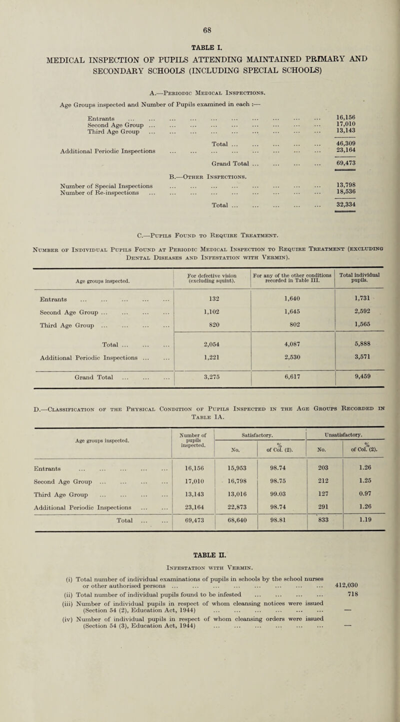 56 MILK AND DAIRIES. (a) Milk (Special Designation) (Pasteurised and Sterilised Milk) Regulations, 1949. Under these regulations the County Council are responsible for the licensing and supervision of the pasteurisation or sterilisation of milk in those districts of the County for which they are the Food and Drugs Authority. The total number of pasteuriser’s licences in force on 31st December, 1955, was eight. During the year 1956 treatment of milk for pasteurisation ceased at one establishment and one establishment passed over to the control of the Farnham Urban District Council, as this district became a Food and Drugs Authority with effect from the 1st April, 1956. No new licences were granted during the year. The total number of pasteuriser’s licences m force on the 31st December, 1956, was, therefore, six. No licences in respect of sterilised milk have been granted or renewed. As mentioned in my previous reports arrangements were made for the Public Health Inspectors of the County Districts within the area for which the County Council are the Food and Drugs Authority to carry out as agents of the County Council investigations prior to granting a new hcence and in taking milk samples and also in making routine inspection of premises for which licences are held. These officers have continued to give valuable co-operation during the past year and then- services are much appreciated. The following gives details of the routine sampling of pasteurised milk . Pasteurised. 393 4 Tuberculin-Tested (Pasteurised). 4 1 No. of Milk Samples taken . Failed Phosphatase test only . Failed Methylene Blue Test only... ... ••• ••• - Failed both tests. (b) Tubercle infected Milk. Two notifications were received during 1956 of milk produced at farms in Surrey having been found on biological examination to be infected with the tubercle bacillus. In accordance with the usual practice this information was referred to the Divisional Inspector of the Ministry of Agricu ture. Fisheries and Food and all the animals in both herds were submitted to a clmical examination, but no evidence of tuberculosis was found. Biological examination of the milk resulted m the detection of a cow giving tuberculous milk in one herd and in the other the milks of all the animals included in the sample found to be tuberculous were examined with negative results. These two notifications during the past year compare with one, eight and eleven respectively in the three previous years. FOOD AND DRUGS ACTS, 1938-50. I am indebted to the Chief Officer of the Public Control Department for the following report on the work of this department in respect of the above Acts. The County Council at the commencement of the period under review was the Food and Drugs Authority for twelve of the thirty-three Coimty Districts in the Administrative County but as irom 1st April, 1956, the Urban District of Farnham became an autonomous authority for the purposes of the Act. The following table gives particulars of samples taken within the Council’s Food and Drugs Area in 1956 for examination by the Public Analyst, orfor misdescription or irregularities with regard to labelling. Comparative figures for 1955 and 1954 are also given : Year. Estimated population. Milk. Food other than Milk. Drugs. Totals. Examined. Adulterated or Irregular. ■ Samples per 1,000 1 for average annual population. Percentage Adulterated or Irregular. '< Examined. j Adulterated or Irregular. Examined. Adulterated or Irregular. Examined. Adulterated or Irregular. Samples per 1,000 for average annual population. Percentage Adulterated or Irregular. 1956 . 300,900* 718 21 2.38 2.92 239 21 11 — 968 42 3.21 4.33 1955 . 327,290) 1,063 33 2.56 3.10 244 22 24 3 j 1,331 58 3.20 4.35 1954 . 447,880) 1,206 53 2.49 4.39 276 22 22 3 1,504 78 2.88 5.18 * As from 1st April, 1956. •( As from 1st October, 1955. J As from 1st April, 1954,